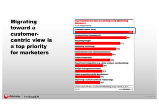 ©  2016  eMarketer  Inc.
Migrating
toward a
customer-­
centric view is
a top priority
for marketers
#webinarEM
 