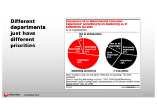 ©  2016  eMarketer  Inc.
Different
departments
just have
different
priorities
#webinarEM
 
