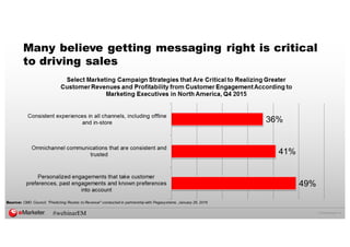 ©  2016  eMarketer  Inc.
Many believe getting messaging right is critical
to driving sales
Source: CMO   Council,  "Predicting  Routes  to  Revenue"  conducted  in  partnership  with  Pegasystems.  January  26,  2016
#webinarEM
 