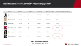 #netbasewebinar
Best Practice: Rank influencers by relative engagement
Zara Influencer Channels
Jan 2017 thru Dec 2017 TEC...