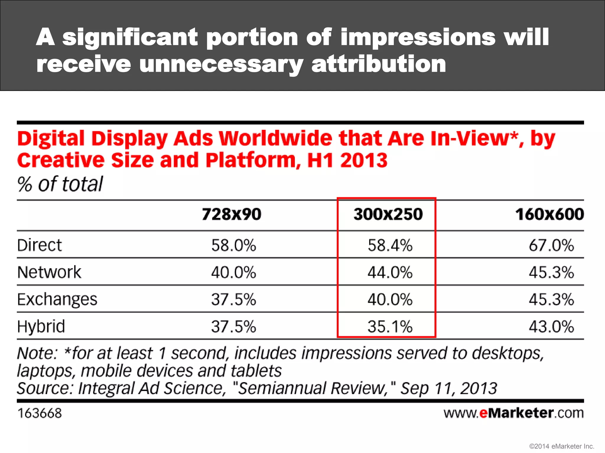 ©2014 eMarketer Inc.
A significant portion of impressions will
receive unnecessary attribution
 