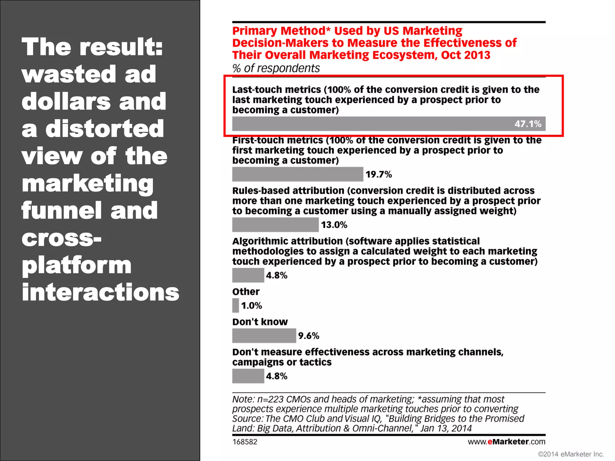 ©2014 eMarketer Inc.
The result:
wasted ad
dollars and
a distorted
view of the
marketing
funnel and
cross-
platform
interactions
 