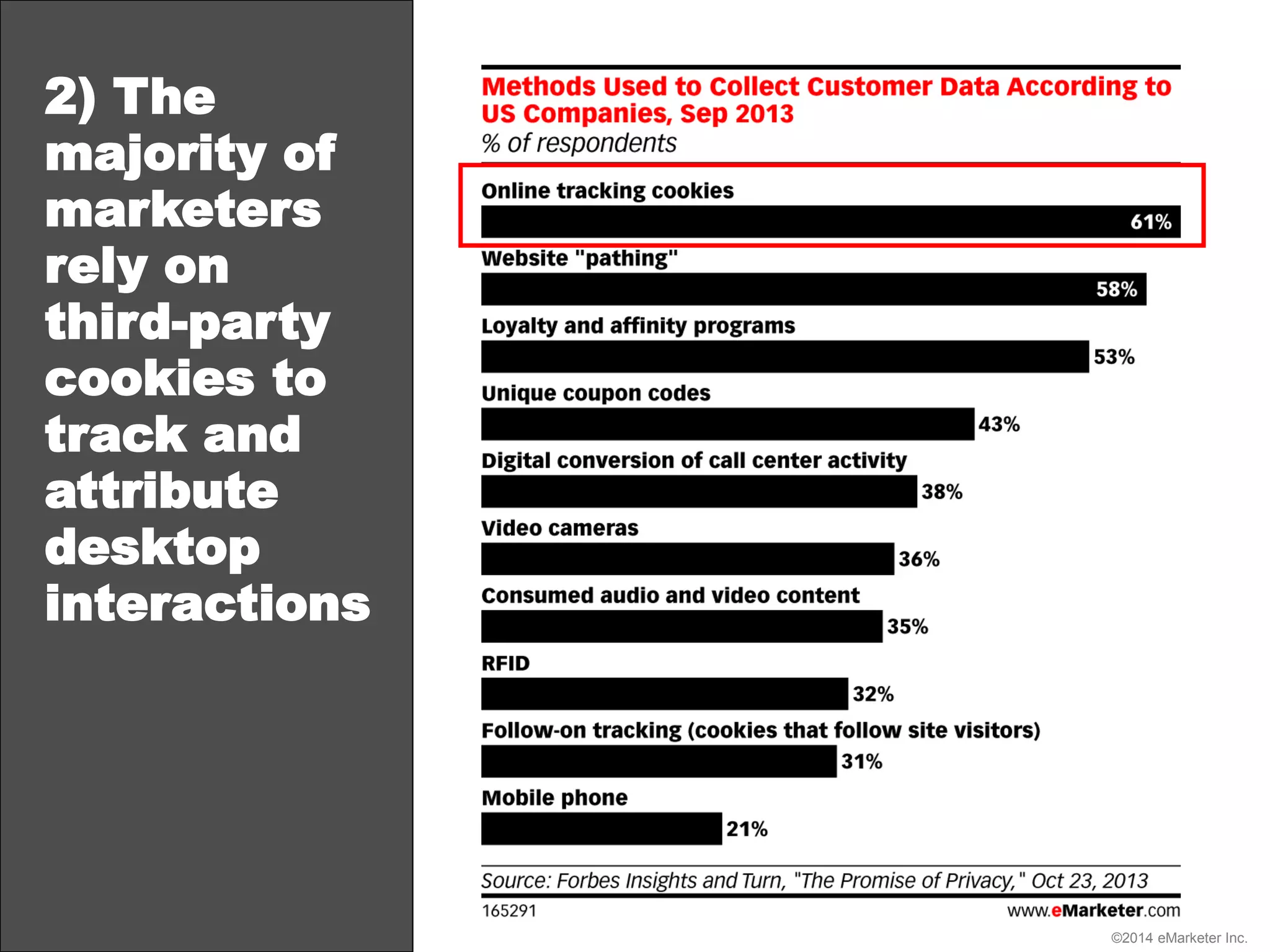 ©2014 eMarketer Inc.
2) The
majority of
marketers
rely on
third-party
cookies to
track and
attribute
desktop
interactions
 
