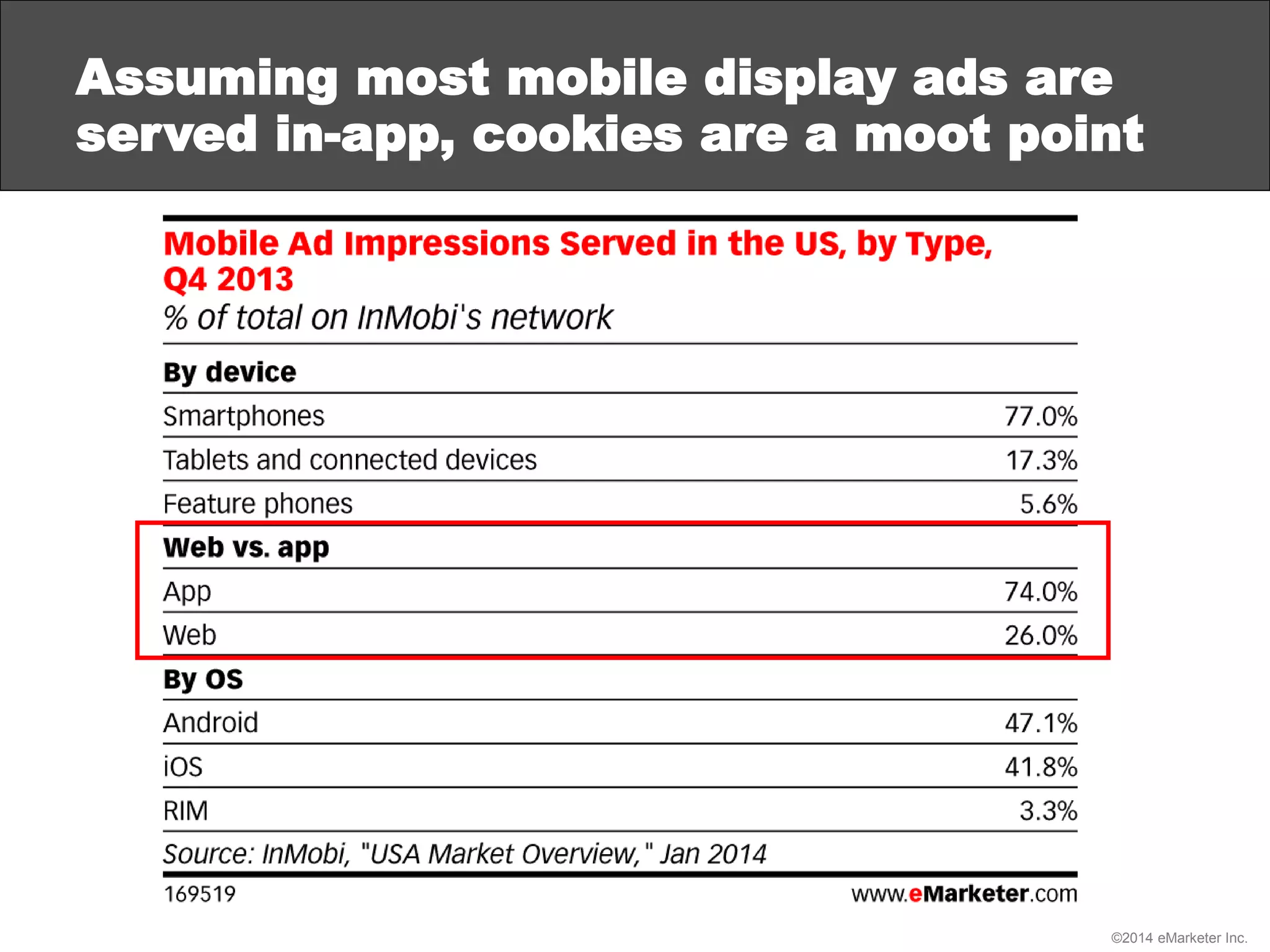 ©2014 eMarketer Inc.
Assuming most mobile display ads are
served in-app, cookies are a moot point
 
