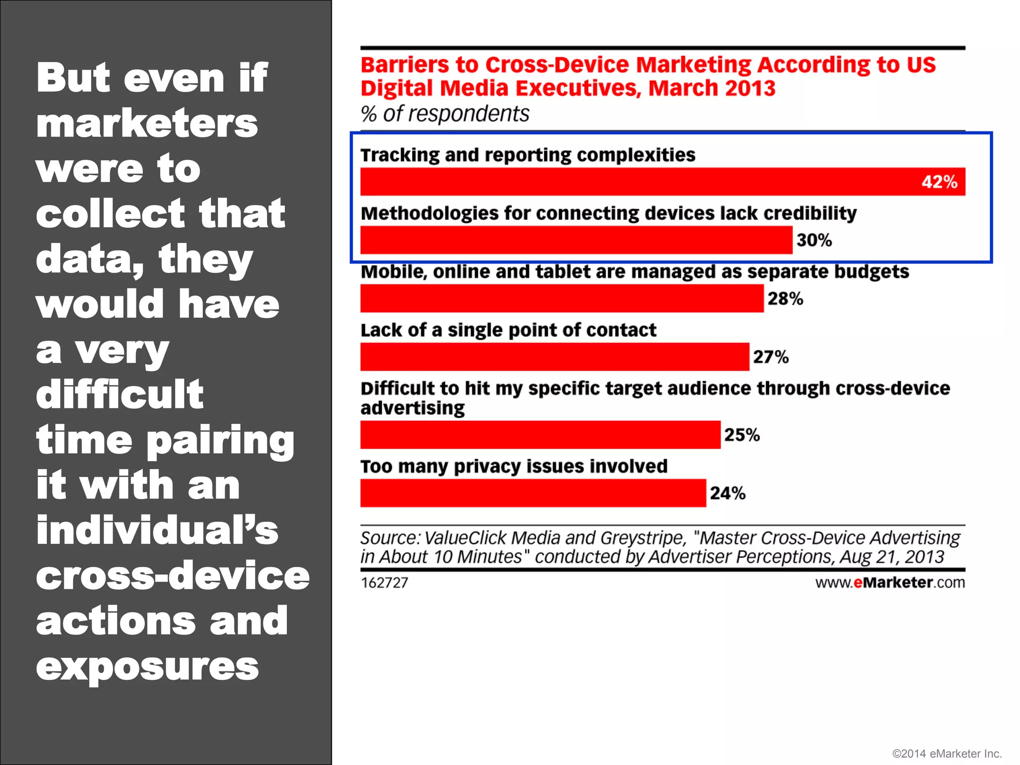 ©2014 eMarketer Inc.
But even if
marketers
were to
collect that
data, they
would have
a very
difficult
time pairing
it with an
individual’s
cross-device
actions and
exposures
 