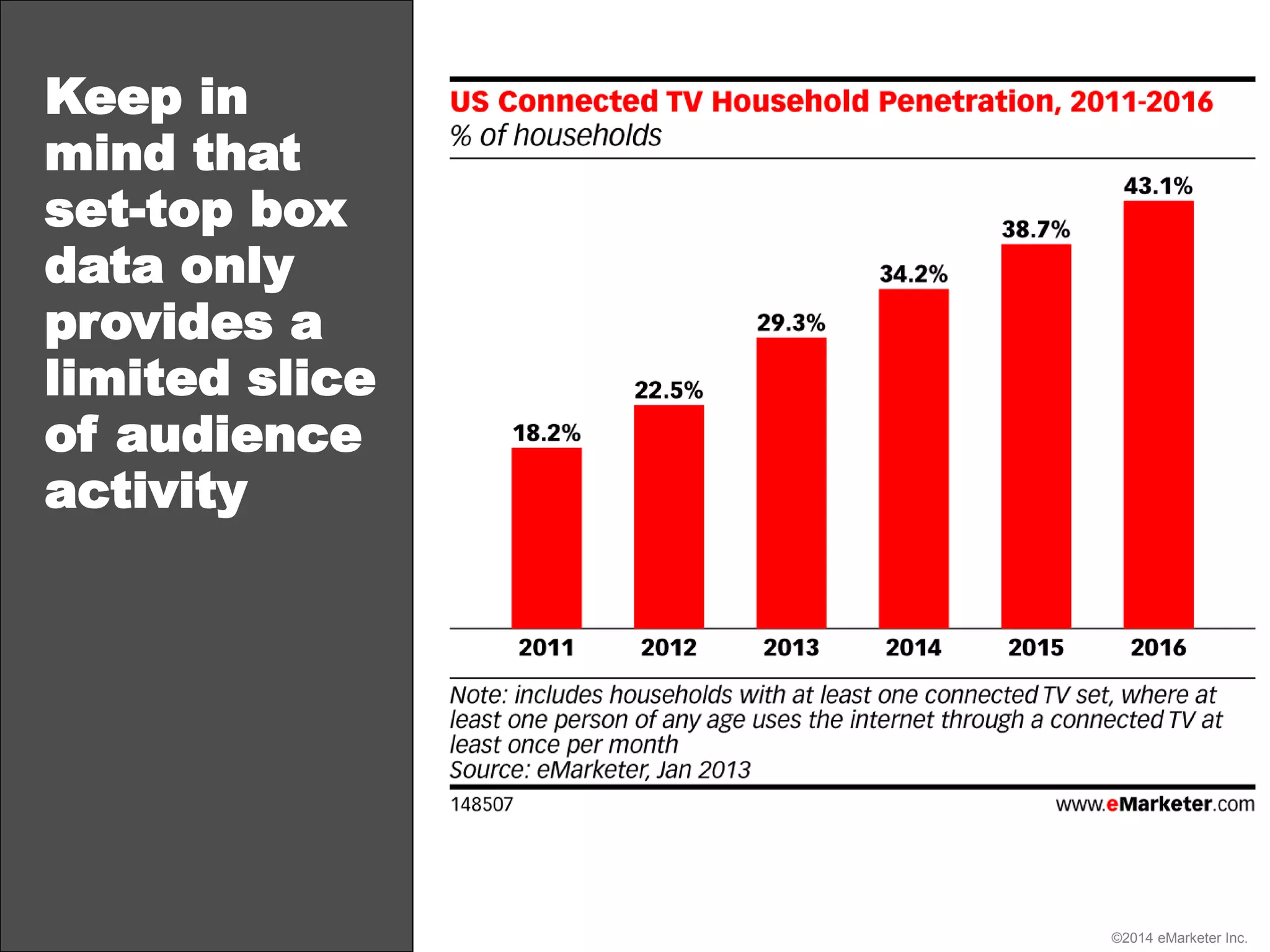 ©2014 eMarketer Inc.
Keep in
mind that
set-top box
data only
provides a
limited slice
of audience
activity
 