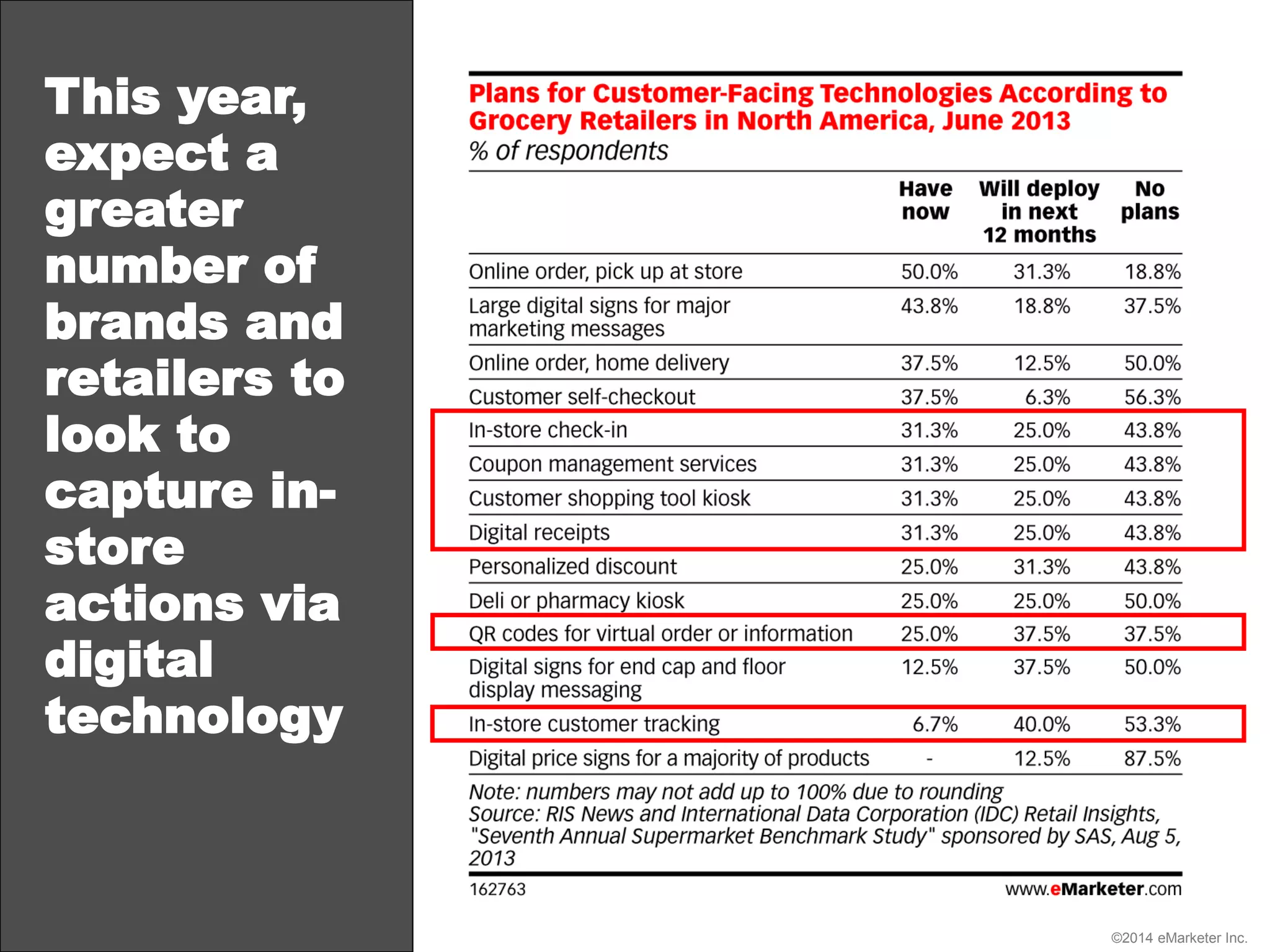 ©2014 eMarketer Inc.
This year,
expect a
greater
number of
brands and
retailers to
look to
capture in-
store
actions via
digital
technology
 