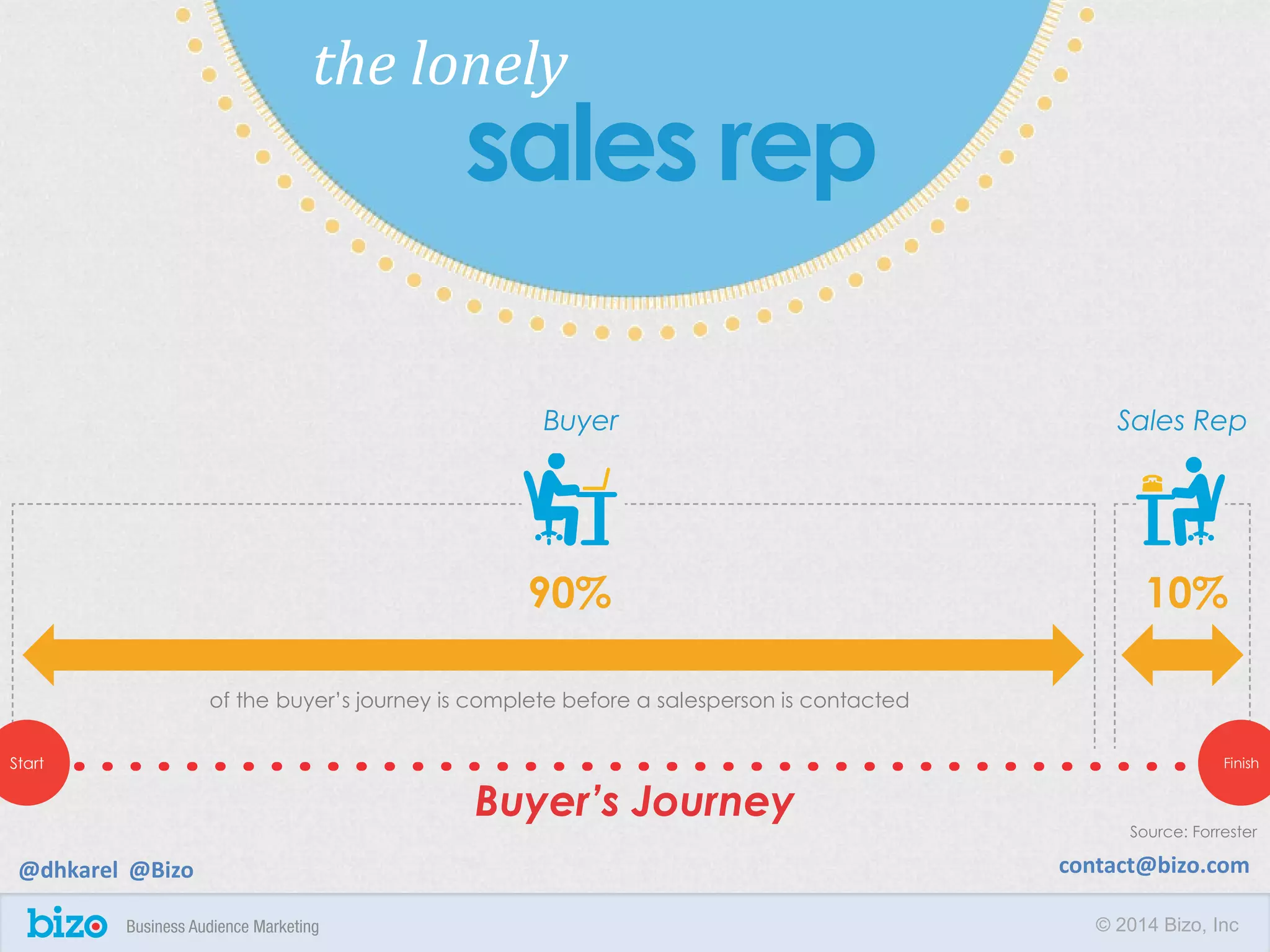 © 2014 Bizo, Inc
Buyer’s Journey
sales rep
the lonely
of the buyer’s journey is complete before a salesperson is contacted
Start
Buyer Sales Rep
Finish
10%90%
Source: Forrester
@dhkarel @Bizo contact@bizo.com
 
