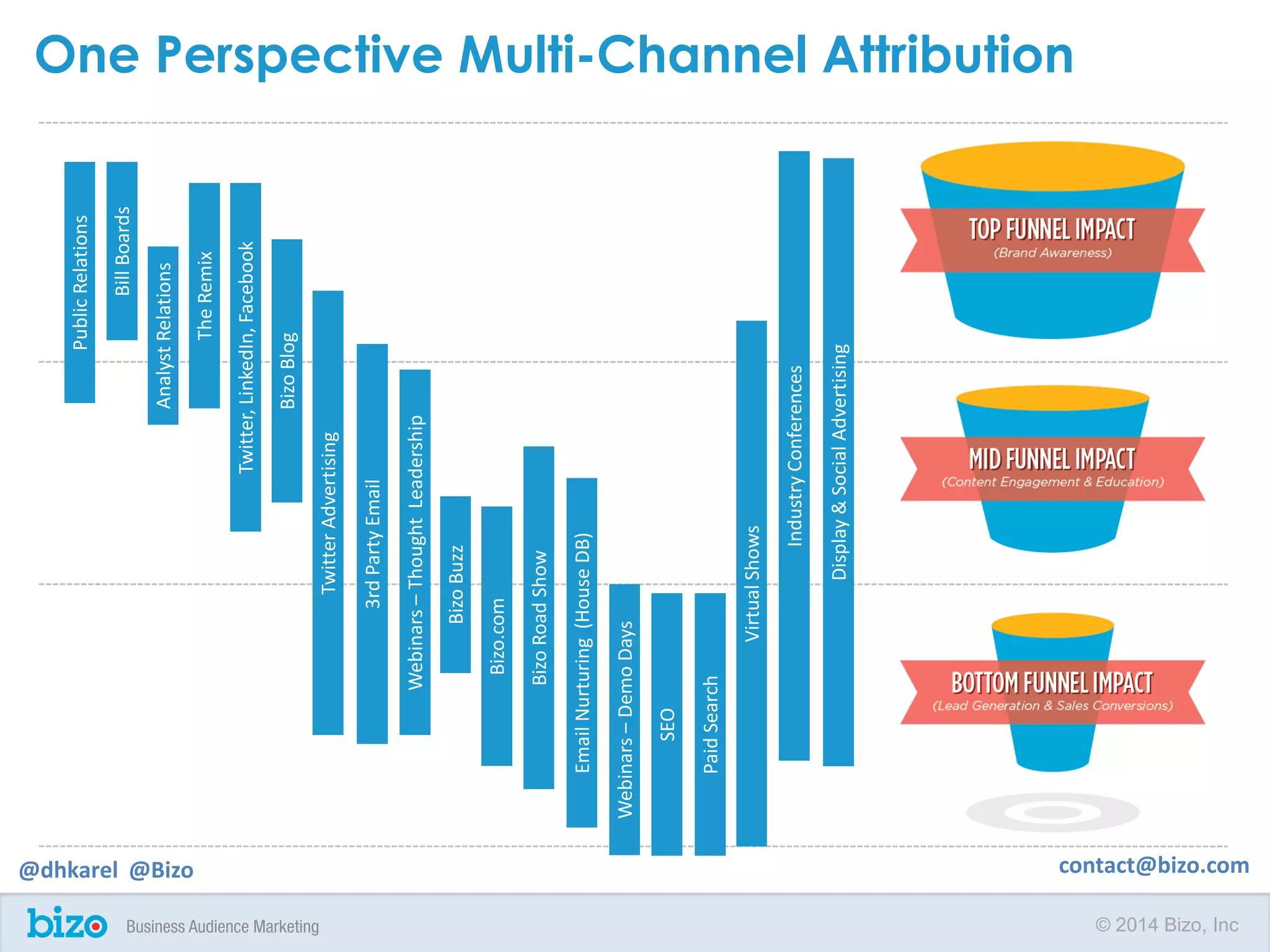 © 2014 Bizo, Inc
One Perspective Multi-Channel AttributionPublicRelations
BillBoards
AnalystRelations
TheRemix
Twitter,LinkedIn,Facebook
BizoBlog
TwitterAdvertising
3rdPartyEmail
Webinars–ThoughtLeadership
BizoBuzz
Bizo.com
EmailNurturing(HouseDB)
BizoRoadShow
Webinars–DemoDays
SEO
PaidSearch
VirtualShows
IndustryConferences
Display&SocialAdvertising
@dhkarel @Bizo contact@bizo.com
 