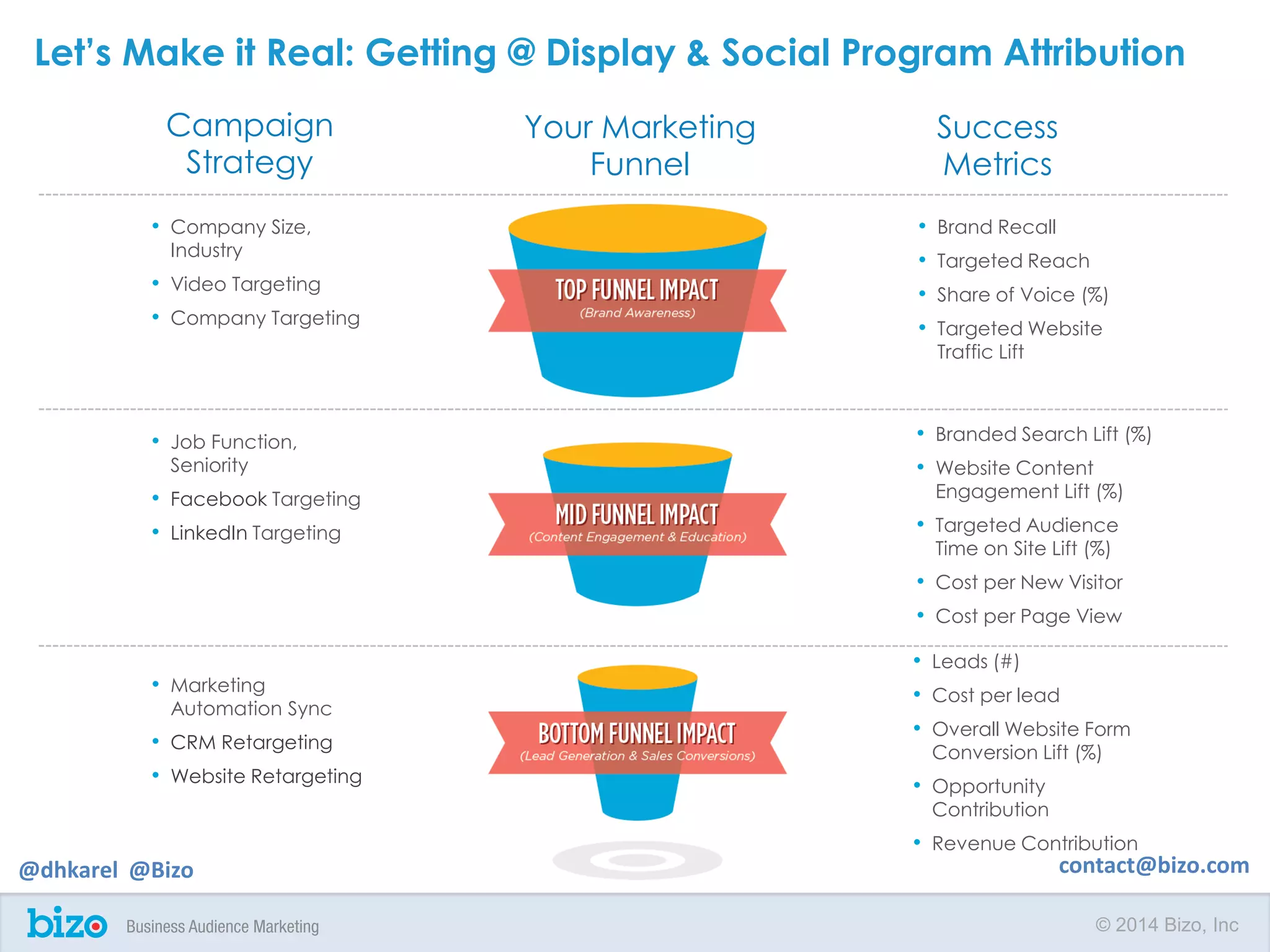 © 2014 Bizo, Inc
Campaign
Strategy
Your Marketing
Funnel
Success
Metrics
• Branded Search Lift (%)
• Website Content
Engagement Lift (%)
• Targeted Audience
Time on Site Lift (%)
• Cost per New Visitor
• Cost per Page View
• Brand Recall
• Targeted Reach
• Share of Voice (%)
• Targeted Website
Traffic Lift
• Leads (#)
• Cost per lead
• Overall Website Form
Conversion Lift (%)
• Opportunity
Contribution
• Revenue Contribution
Let’s Make it Real: Getting @ Display & Social Program Attribution
• Company Size,
Industry
• Video Targeting
• Company Targeting
• Job Function,
Seniority
• Facebook Targeting
• LinkedIn Targeting
• Marketing
Automation Sync
• CRM Retargeting
• Website Retargeting
@dhkarel @Bizo contact@bizo.com
 