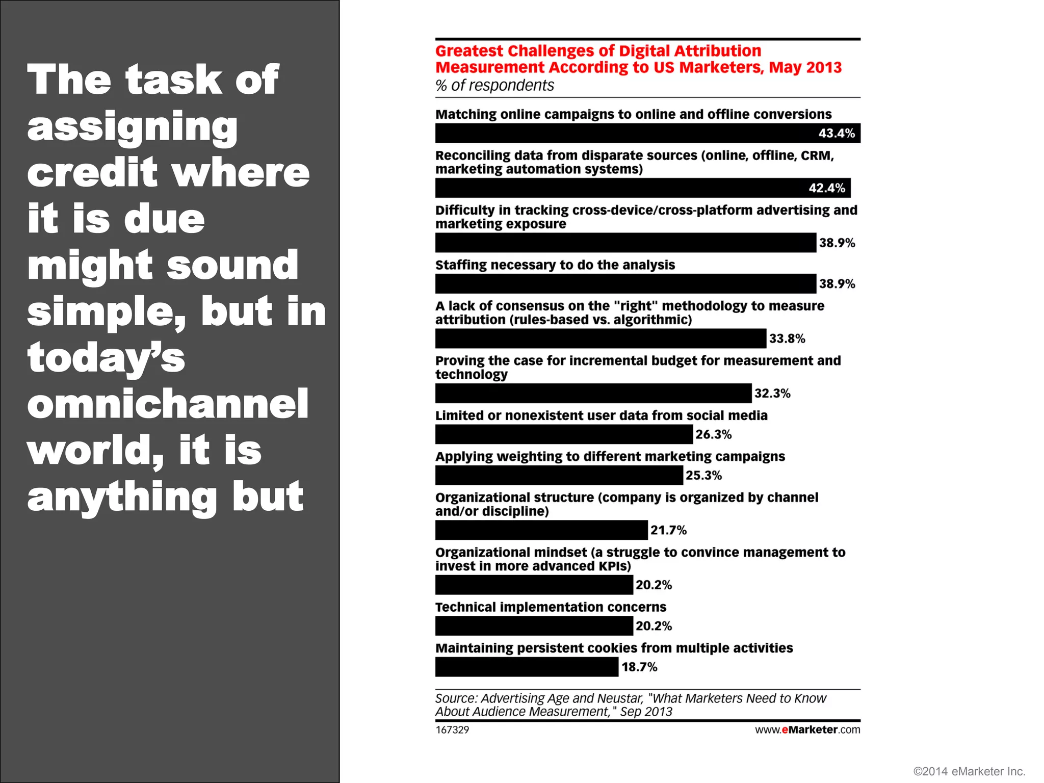 ©2014 eMarketer Inc.
The task of
assigning
credit where
it is due
might sound
simple, but in
today’s
omnichannel
world, it is
anything but
 