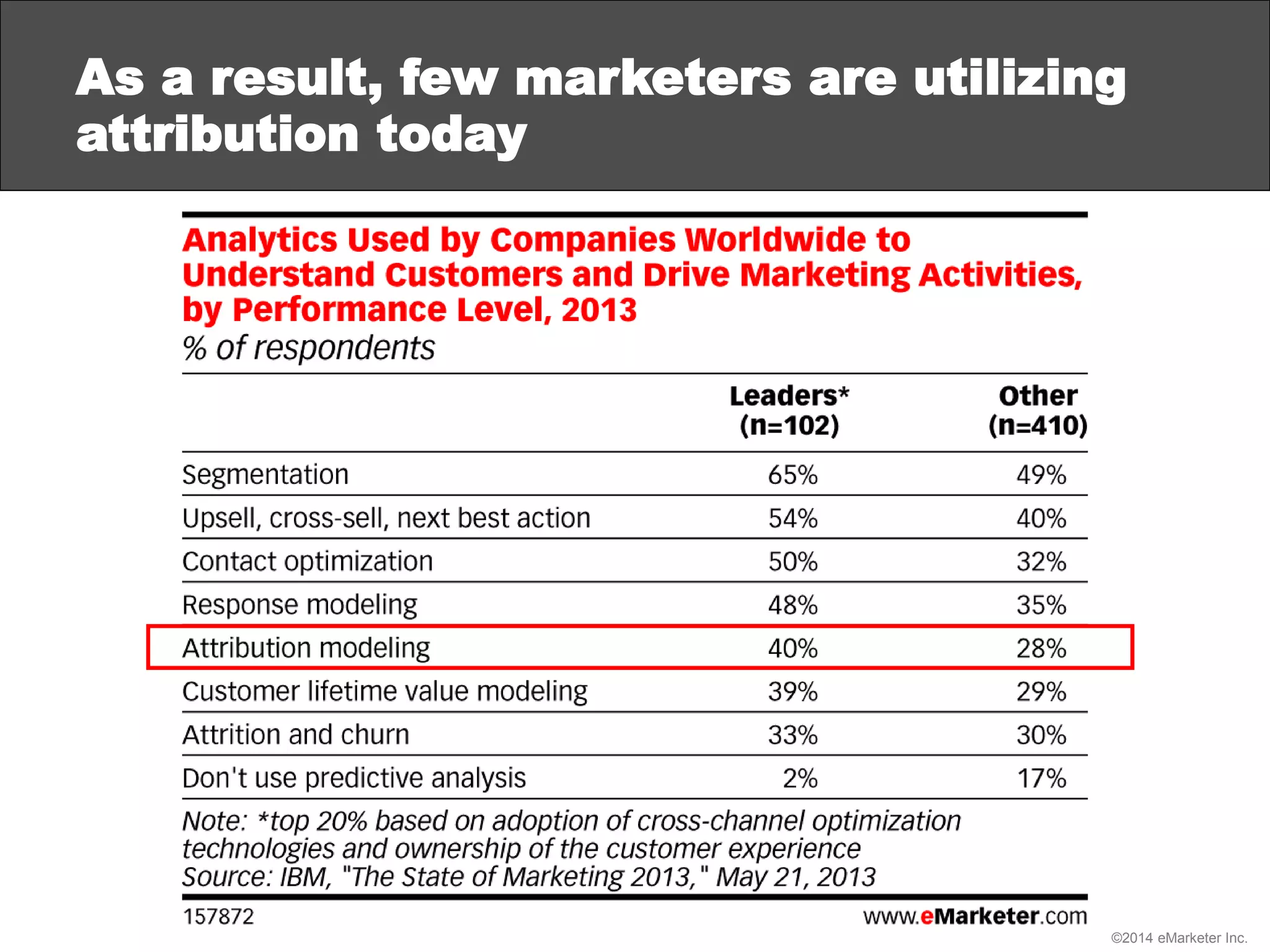 ©2014 eMarketer Inc.
As a result, few marketers are utilizing
attribution today
 