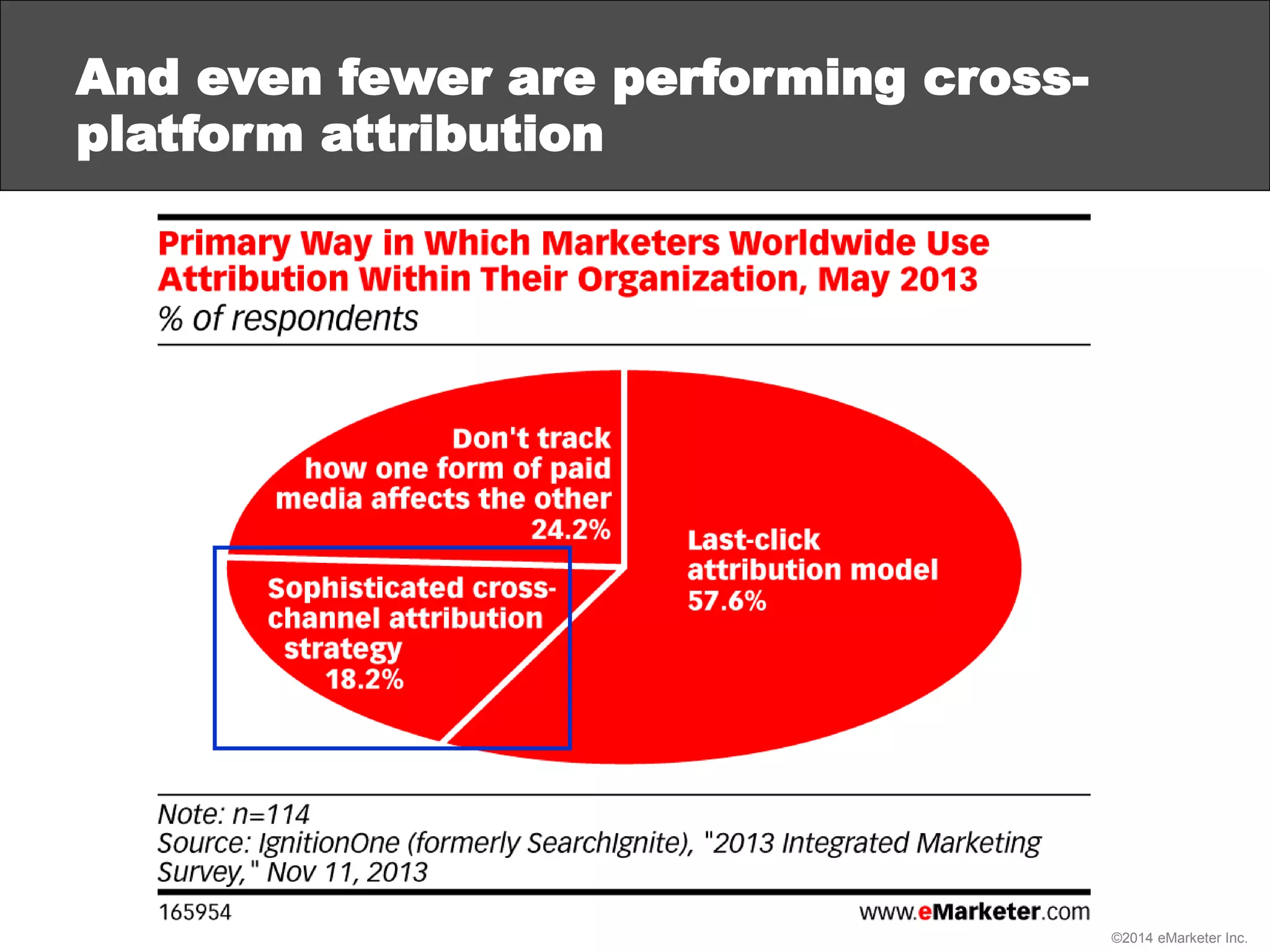 ©2014 eMarketer Inc.
And even fewer are performing cross-
platform attribution
 