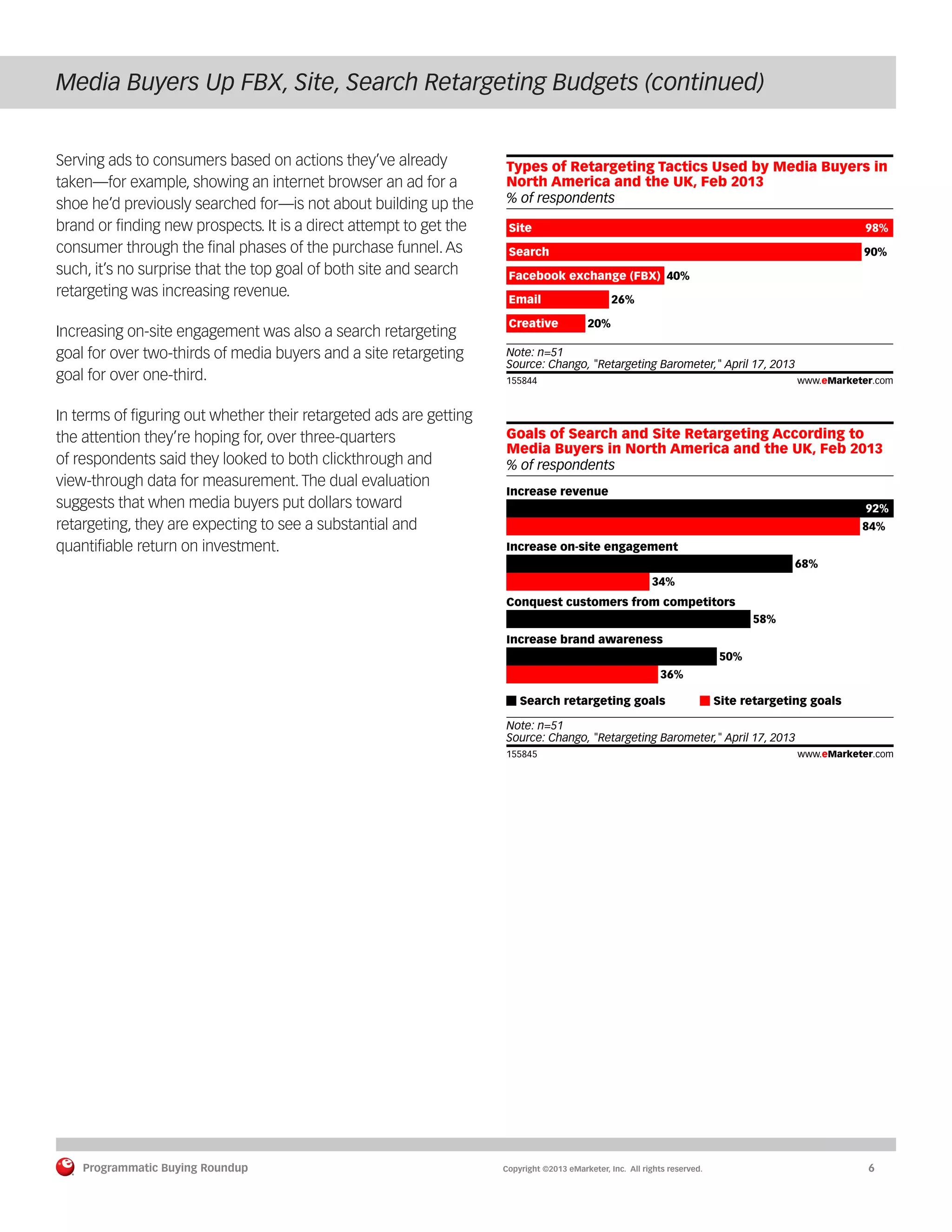 Programmatic Buying Roundup MAY 2013
Programmatic Buying Roundup	 Copyright ©2013 eMarketer, Inc. All rights reserved.	6
Serving ads to consumers based on actions they’ve already
taken—for example, showing an internet browser an ad for a
shoe he’d previously searched for—is not about building up the
brand or finding new prospects. It is a direct attempt to get the
consumer through the final phases of the purchase funnel. As
such, it’s no surprise that the top goal of both site and search
retargeting was increasing revenue.
Increasing on-site engagement was also a search retargeting
goal for over two-thirds of media buyers and a site retargeting
goal for over one-third.
In terms of figuring out whether their retargeted ads are getting
the attention they’re hoping for, over three-quarters
of respondents said they looked to both clickthrough and
view-through data for measurement. The dual evaluation
suggests that when media buyers put dollars toward
retargeting, they are expecting to see a substantial and
quantifiable return on investment.
Media Buyers Up FBX, Site, Search Retargeting Budgets (continued)
% of respondents
Types of Retargeting Tactics Used by Media Buyers in
North America and the UK, Feb 2013
Site 98%
Search 90%
Facebook exchange (FBX) 40%
Email 26%
Creative 20%
Note: n=51
Source: Chango, "Retargeting Barometer," April 17, 2013
155844 www.eMarketer.com
% of respondents
Goals of Search and Site Retargeting According to
Media Buyers in North America and the UK, Feb 2013
Increase revenue
92%
84%
Increase on-site engagement
68%
34%
Conquest customers from competitors
58%
Increase brand awareness
50%
36%
Search retargeting goals Site retargeting goals
Note: n=51
Source: Chango, "Retargeting Barometer," April 17, 2013
155845 www.eMarketer.com
 