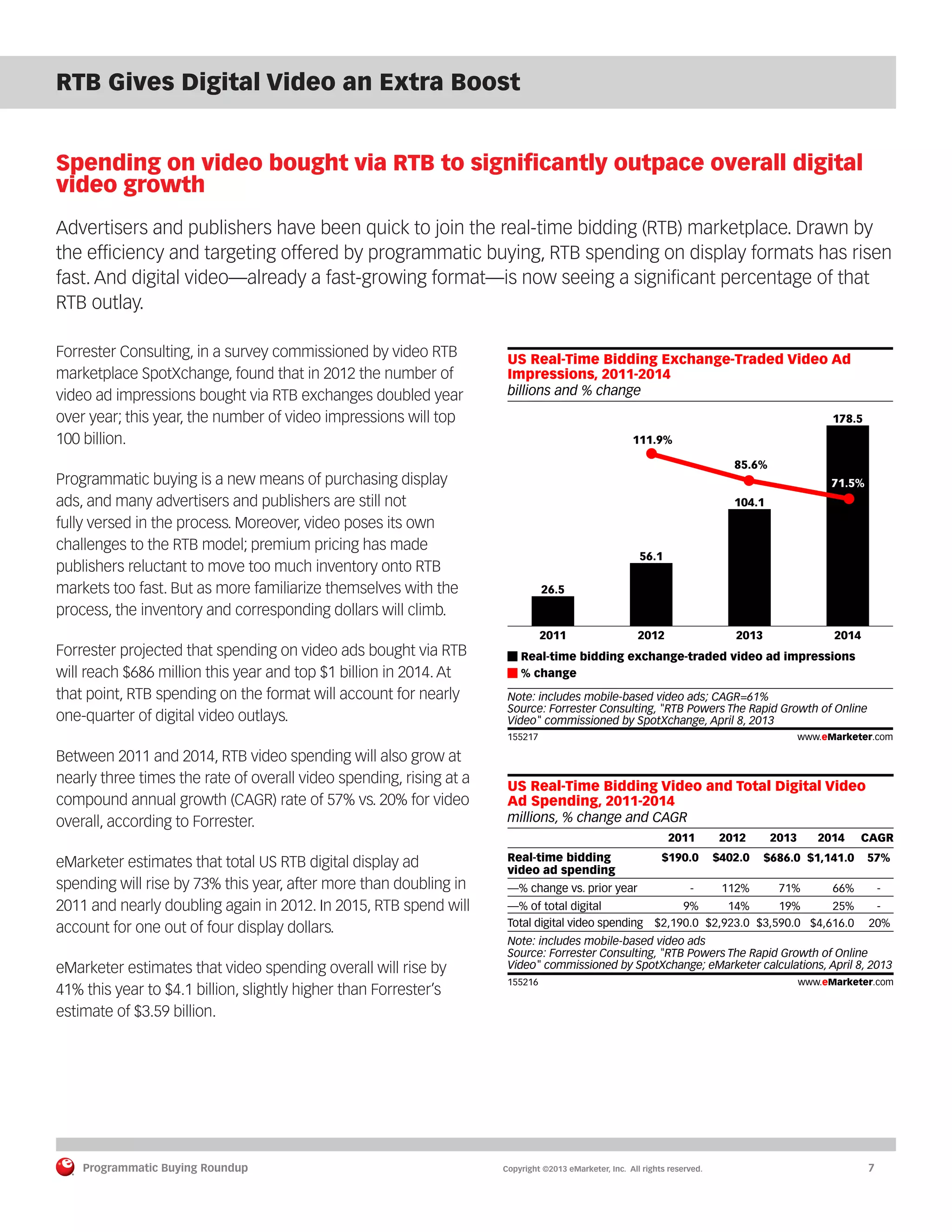Programmatic Buying Roundup MAY 2013
Programmatic Buying Roundup	 Copyright ©2013 eMarketer, Inc. All rights reserved.	7
Spending on video bought via RTB to significantly outpace overall digital
video growth
Advertisers and publishers have been quick to join the real-time bidding (RTB) marketplace. Drawn by
the efficiency and targeting offered by programmatic buying, RTB spending on display formats has risen
fast. And digital video—already a fast-growing format—is now seeing a significant percentage of that
RTB outlay.
Forrester Consulting, in a survey commissioned by video RTB
marketplace SpotXchange, found that in 2012 the number of
video ad impressions bought via RTB exchanges doubled year
over year; this year, the number of video impressions will top
100 billion.
Programmatic buying is a new means of purchasing display
ads, and many advertisers and publishers are still not
fully versed in the process. Moreover, video poses its own
challenges to the RTB model; premium pricing has made
publishers reluctant to move too much inventory onto RTB
markets too fast. But as more familiarize themselves with the
process, the inventory and corresponding dollars will climb.
Forrester projected that spending on video ads bought via RTB
will reach $686 million this year and top $1 billion in 2014. At
that point, RTB spending on the format will account for nearly
one-quarter of digital video outlays.
Between 2011 and 2014, RTB video spending will also grow at
nearly three times the rate of overall video spending, rising at a
compound annual growth (CAGR) rate of 57% vs. 20% for video
overall, according to Forrester.
eMarketer estimates that total US RTB digital display ad
spending will rise by 73% this year, after more than doubling in
2011 and nearly doubling again in 2012. In 2015, RTB spend will
account for one out of four display dollars.
eMarketer estimates that video spending overall will rise by
41% this year to $4.1 billion, slightly higher than Forrester’s
estimate of $3.59 billion.
RTB Gives Digital Video an Extra Boost
2013
104.1
billions and % change
US Real-Time Bidding Exchange-Traded Video Ad
Impressions, 2011-2014
2011
26.5
2012
56.1
85.6%
2014
178.5
Real-time bidding exchange-traded video ad impressions
% change
Note: includes mobile-based video ads; CAGR=61%
Source: Forrester Consulting, "RTB Powers The Rapid Growth of Online
Video" commissioned by SpotXchange, April 8, 2013
155217 www.eMarketer.com
71.5%
111.9%
millions, % change and CAGR
US Real-Time Bidding Video and Total Digital Video
Ad Spending, 2011-2014
Real-time bidding
video ad spending
—% change vs. prior year
—% of total digital
Total digital video spending
2011
$190.0
-
9%
$2,190.0
2012
$402.0
112%
14%
$2,923.0
2013
$686.0
71%
19%
$3,590.0
2014
$1,141.0
66%
25%
$4,616.0
CAGR
57%
-
-
20%
Note: includes mobile-based video ads
Source: Forrester Consulting, "RTB Powers The Rapid Growth of Online
Video" commissioned by SpotXchange; eMarketer calculations, April 8, 2013
155216 www.eMarketer.com
 