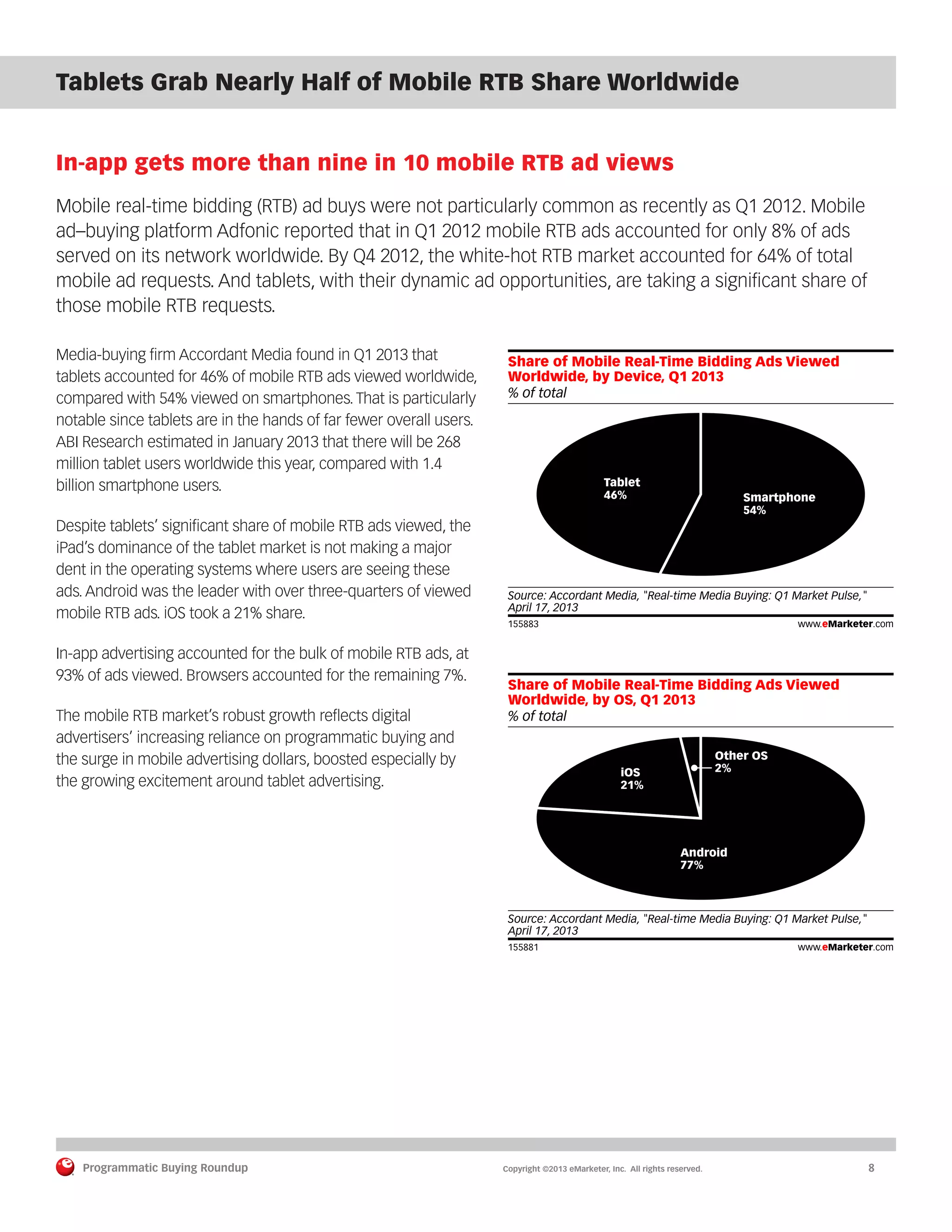 Programmatic Buying Roundup MAY 2013
Programmatic Buying Roundup	 Copyright ©2013 eMarketer, Inc. All rights reserved.	8
In-app gets more than nine in 10 mobile RTB ad views
Mobile real-time bidding (RTB) ad buys were not particularly common as recently as Q1 2012. Mobile
ad–buying platform Adfonic reported that in Q1 2012 mobile RTB ads accounted for only 8% of ads
served on its network worldwide. By Q4 2012, the white-hot RTB market accounted for 64% of total
mobile ad requests. And tablets, with their dynamic ad opportunities, are taking a significant share of
those mobile RTB requests.
Media-buying firm Accordant Media found in Q1 2013 that
tablets accounted for 46% of mobile RTB ads viewed worldwide,
compared with 54% viewed on smartphones. That is particularly
notable since tablets are in the hands of far fewer overall users.
ABI Research estimated in January 2013 that there will be 268
million tablet users worldwide this year, compared with 1.4
billion smartphone users.
Despite tablets’ significant share of mobile RTB ads viewed, the
iPad’s dominance of the tablet market is not making a major
dent in the operating systems where users are seeing these
ads. Android was the leader with over three-quarters of viewed
mobile RTB ads. iOS took a 21% share.
In-app advertising accounted for the bulk of mobile RTB ads, at
93% of ads viewed. Browsers accounted for the remaining 7%.
The mobile RTB market’s robust growth reflects digital
advertisers’ increasing reliance on programmatic buying and
the surge in mobile advertising dollars, boosted especially by
the growing excitement around tablet advertising.
Tablets Grab Nearly Half of Mobile RTB Share Worldwide
% of total
Share of Mobile Real-Time Bidding Ads Viewed
Worldwide, by Device, Q1 2013
Smartphone
54%
Tablet
46%
Source: Accordant Media, "Real-time Media Buying: Q1 Market Pulse,"
April 17, 2013
155883 www.eMarketer.com
% of total
Share of Mobile Real-Time Bidding Ads Viewed
Worldwide, by OS, Q1 2013
Android
77%
iOS
21%
Other OS
2%
Source: Accordant Media, "Real-time Media Buying: Q1 Market Pulse,"
April 17, 2013
155881 www.eMarketer.com
 