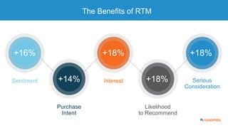 Sentiment
The Benefits of RTM
Purchase
Intent
Interest
Likelihood
to Recommend
Serious
Consideration
+16%
+14%
+18%
+18%
+...