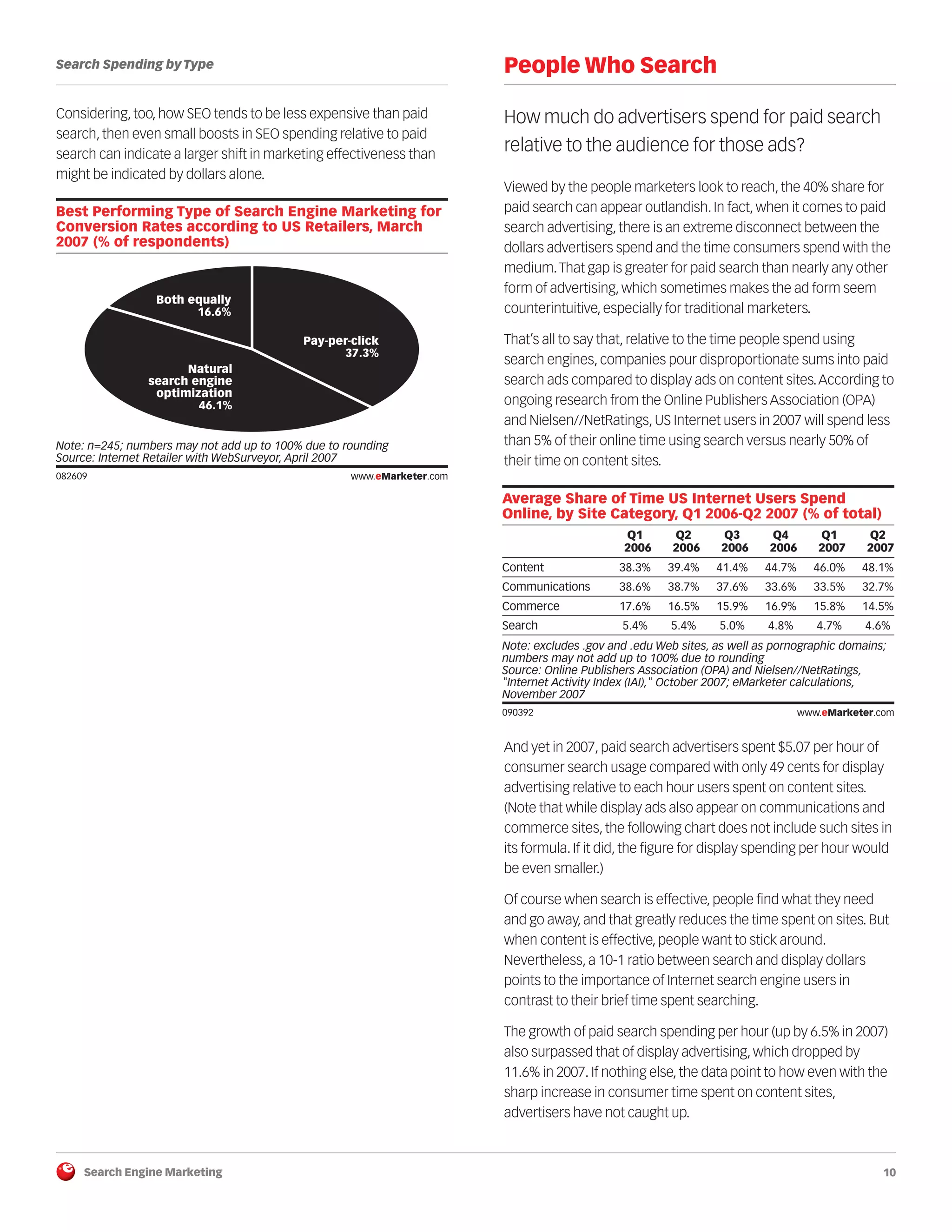 Search Engine Marketing 10
Search Spending by Type
Considering, too, how SEO tends to be less expensive than paid
search, then even small boosts in SEO spending relative to paid
search can indicate a larger shift in marketing effectiveness than
might be indicated by dollars alone.
082609
People Who Search
How much do advertisers spend for paid search
relative to the audience for those ads?
Viewed by the people marketers look to reach, the 40% share for
paid search can appear outlandish. In fact, when it comes to paid
search advertising, there is an extreme disconnect between the
dollars advertisers spend and the time consumers spend with the
medium.That gap is greater for paid search than nearly any other
form of advertising, which sometimes makes the ad form seem
counterintuitive, especially for traditional marketers.
That’s all to say that, relative to the time people spend using
search engines, companies pour disproportionate sums into paid
search ads compared to display ads on content sites.According to
ongoing research from the Online Publishers Association (OPA)
and Nielsen//NetRatings, US Internet users in 2007 will spend less
than 5% of their online time using search versus nearly 50% of
their time on content sites.
090392
And yet in 2007, paid search advertisers spent $5.07 per hour of
consumer search usage compared with only 49 cents for display
advertising relative to each hour users spent on content sites.
(Note that while display ads also appear on communications and
commerce sites, the following chart does not include such sites in
its formula. If it did, the figure for display spending per hour would
be even smaller.)
Of course when search is effective, people find what they need
and go away, and that greatly reduces the time spent on sites. But
when content is effective, people want to stick around.
Nevertheless, a 10-1 ratio between search and display dollars
points to the importance of Internet search engine users in
contrast to their brief time spent searching.
The growth of paid search spending per hour (up by 6.5% in 2007)
also surpassed that of display advertising, which dropped by
11.6% in 2007. If nothing else, the data point to how even with the
sharp increase in consumer time spent on content sites,
advertisers have not caught up.
Best Performing Type of Search Engine Marketing for
Conversion Rates according to US Retailers, March
2007 (% of respondents)
Note: n=245; numbers may not add up to 100% due to rounding
Source: Internet Retailer with WebSurveyor, April 2007
082609 www.eMarketer.com
Both equally
16.6%
Natural
search engine
optimization
46.1%
Pay-per-click
37.3%
Average Share of Time US Internet Users Spend
Online, by Site Category, Q1 2006-Q2 2007 (% of total)
Q1
2006
Q2
2006
Q3
2006
Q4
2006
Q1
2007
Q2
2007
Content 38.3% 39.4% 41.4% 44.7% 46.0% 48.1%
Communications 38.6% 38.7% 37.6% 33.6% 33.5% 32.7%
Commerce 17.6% 16.5% 15.9% 16.9% 15.8% 14.5%
Search 5.4% 5.4% 5.0% 4.8% 4.7% 4.6%
Note: excludes .gov and .edu Web sites, as well as pornographic domains;
numbers may not add up to 100% due to rounding
Source: Online Publishers Association (OPA) and Nielsen//NetRatings,
"Internet Activity Index (IAI)," October 2007; eMarketer calculations,
November 2007
090392 www.eMarketer.com
 