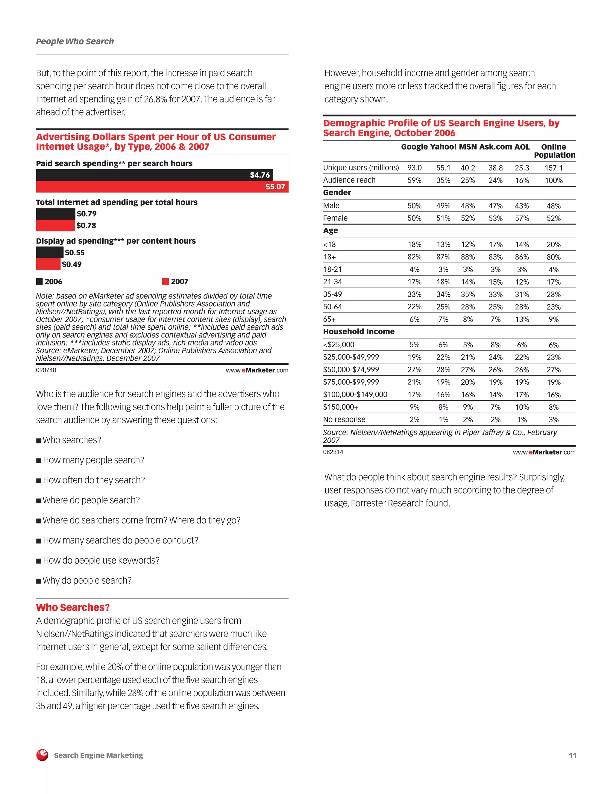 Search Engine Marketing 11
People Who Search
But, to the point of this report, the increase in paid search
spending per search hour does not come close to the overall
Internet ad spending gain of 26.8% for 2007.The audience is far
ahead of the advertiser.
090740
Who is the audience for search engines and the advertisers who
love them? The following sections help paint a fuller picture of the
search audience by answering these questions:
■ Who searches?
■ How many people search?
■ How often do they search?
■ Where do people search?
■ Where do searchers come from? Where do they go?
■ How many searches do people conduct?
■ How do people use keywords?
■ Why do people search?
Who Searches?
A demographic profile of US search engine users from
Nielsen//NetRatings indicated that searchers were much like
Internet users in general, except for some salient differences.
For example,while 20% of the online population was younger than
18,a lower percentage used each of the five search engines
included.Similarly,while 28% of the online population was between
35 and 49,a higher percentage used the five search engines.
However, household income and gender among search
engine users more or less tracked the overall figures for each
category shown.
082314
What do people think about search engine results? Surprisingly,
user responses do not vary much according to the degree of
usage, Forrester Research found.
Advertising Dollars Spent per Hour of US Consumer
Internet Usage*, by Type, 2006 & 2007
Paid search spending** per search hours
$4.76
$5.07
Total Internet ad spending per total hours
$0.79
$0.78
Display ad spending*** per content hours
$0.55
$0.49
2006 2007
Note: based on eMarketer ad spending estimates divided by total time
spent online by site category (Online Publishers Association and
Nielsen//NetRatings), with the last reported month for Internet usage as
October 2007; *consumer usage for Internet content sites (display), search
sites (paid search) and total time spent online; **includes paid search ads
only on search engines and excludes contextual advertising and paid
inclusion; ***includes static display ads, rich media and video ads
Source: eMarketer, December 2007; Online Publishers Association and
Nielsen//NetRatings, December 2007
090740 www.eMarketer.com
Demographic Profile of US Search Engine Users, by
Search Engine, October 2006
Unique users (millions)
Audience reach
Gender
Male
Female
Age
<18
18+
18-21
21-34
35-49
50-64
65+
Household Income
<$25,000
$25,000-$49,999
$50,000-$74,999
$75,000-$99,999
$100,000-$149,000
$150,000+
No response
Google
93.0
59%
50%
50%
18%
82%
4%
17%
33%
22%
6%
5%
19%
27%
21%
17%
9%
2%
Yahoo!
55.1
35%
49%
51%
13%
87%
3%
18%
34%
25%
7%
6%
22%
28%
19%
16%
8%
1%
MSN
40.2
25%
48%
52%
12%
88%
3%
14%
35%
28%
8%
5%
21%
27%
20%
16%
9%
2%
Ask.com
38.8
24%
47%
53%
17%
83%
3%
15%
33%
25%
7%
8%
24%
26%
19%
14%
7%
2%
AOL
25.3
16%
43%
57%
14%
86%
3%
12%
31%
28%
13%
6%
22%
26%
19%
17%
10%
1%
Online
Population
157.1
100%
48%
52%
20%
80%
4%
17%
28%
23%
9%
6%
23%
27%
19%
16%
8%
3%
Source: Nielsen//NetRatings appearing in Piper Jaffray & Co., February
2007
082314 www.eMarketer.com
 