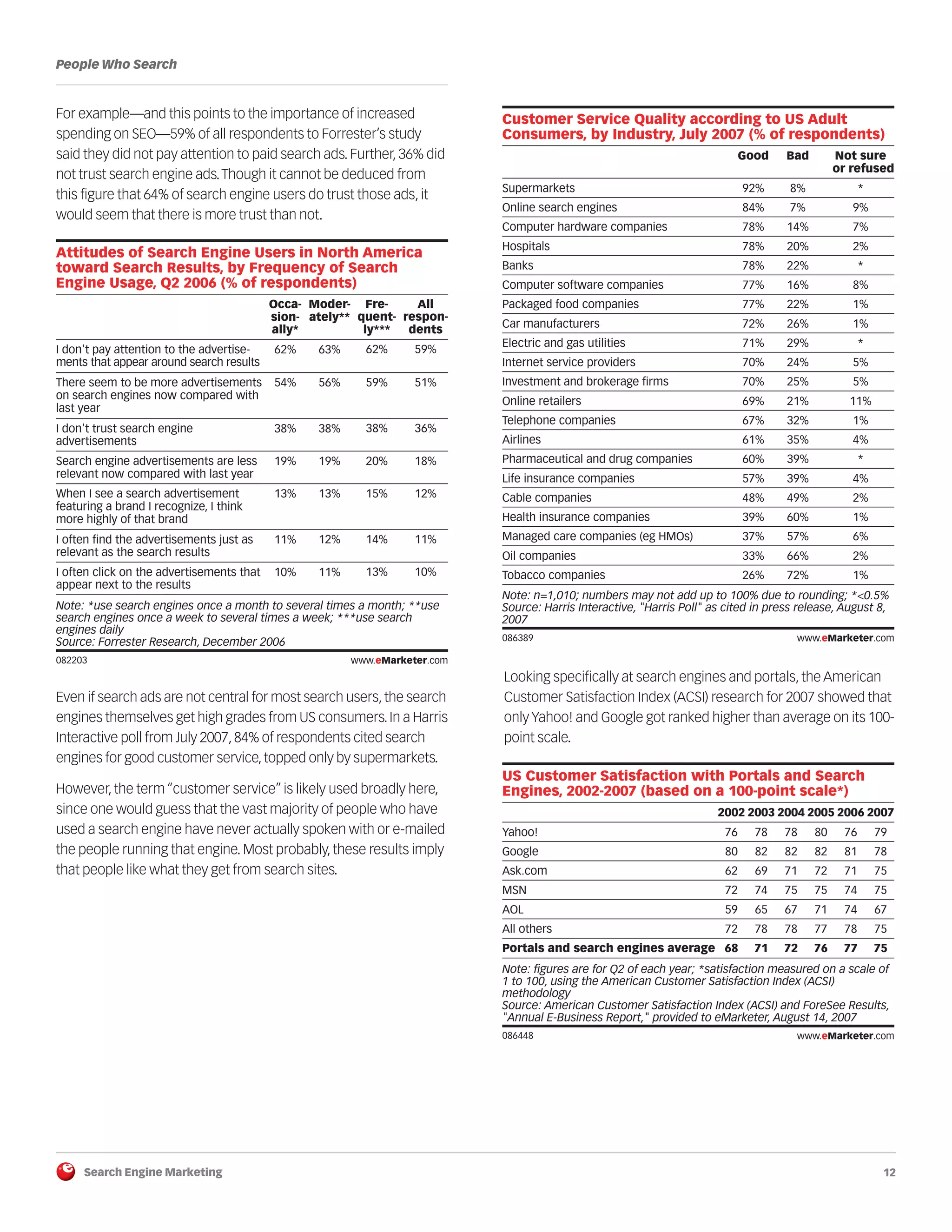 Search Engine Marketing 12
People Who Search
For example—and this points to the importance of increased
spending on SEO—59% of all respondents to Forrester’s study
said they did not pay attention to paid search ads. Further, 36% did
not trust search engine ads.Though it cannot be deduced from
this figure that 64% of search engine users do trust those ads, it
would seem that there is more trust than not.
082203
Even if search ads are not central for most search users,the search
engines themselves get high grades from US consumers.In a Harris
Interactive poll from July 2007,84% of respondents cited search
engines for good customer service,topped only by supermarkets.
However, the term “customer service” is likely used broadly here,
since one would guess that the vast majority of people who have
used a search engine have never actually spoken with or e-mailed
the people running that engine. Most probably, these results imply
that people like what they get from search sites.
086389
Looking specifically at search engines and portals, the American
Customer Satisfaction Index (ACSI) research for 2007 showed that
only Yahoo! and Google got ranked higher than average on its 100-
point scale.
086448
Attitudes of Search Engine Users in North America
toward Search Results, by Frequency of Search
Engine Usage, Q2 2006 (% of respondents)
I don't pay attention to the advertise-
ments that appear around search results
There seem to be more advertisements
on search engines now compared with
last year
I don't trust search engine
advertisements
Search engine advertisements are less
relevant now compared with last year
When I see a search advertisement
featuring a brand I recognize, I think
more highly of that brand
I often find the advertisements just as
relevant as the search results
I often click on the advertisements that
appear next to the results
Occa-
sion-
ally*
62%
54%
38%
19%
13%
11%
10%
Moder-
ately**
63%
56%
38%
19%
13%
12%
11%
Fre-
quent-
ly***
62%
59%
38%
20%
15%
14%
13%
All
respon-
dents
59%
51%
36%
18%
12%
11%
10%
Note: *use search engines once a month to several times a month; **use
search engines once a week to several times a week; ***use search
engines daily
Source: Forrester Research, December 2006
082203 www.eMarketer.com
Customer Service Quality according to US Adult
Consumers, by Industry, July 2007 (% of respondents)
Good Bad Not sure
or refused
Supermarkets 92% 8% *
Online search engines 84% 7% 9%
Computer hardware companies 78% 14% 7%
Hospitals 78% 20% 2%
Banks 78% 22% *
Computer software companies 77% 16% 8%
Packaged food companies 77% 22% 1%
Car manufacturers 72% 26% 1%
Electric and gas utilities 71% 29% *
Internet service providers 70% 24% 5%
Investment and brokerage firms 70% 25% 5%
Online retailers 69% 21% 11%
Telephone companies 67% 32% 1%
Airlines 61% 35% 4%
Pharmaceutical and drug companies 60% 39% *
Life insurance companies 57% 39% 4%
Cable companies 48% 49% 2%
Health insurance companies 39% 60% 1%
Managed care companies (eg HMOs) 37% 57% 6%
Oil companies 33% 66% 2%
Tobacco companies 26% 72% 1%
Note: n=1,010; numbers may not add up to 100% due to rounding; *<0.5%
Source: Harris Interactive, "Harris Poll" as cited in press release, August 8,
2007
086389 www.eMarketer.com
US Customer Satisfaction with Portals and Search
Engines, 2002-2007 (based on a 100-point scale*)
2002 2003 2004 2005 2006 2007
Yahoo! 76 78 78 80 76 79
Google 80 82 82 82 81 78
Ask.com 62 69 71 72 71 75
MSN 72 74 75 75 74 75
AOL 59 65 67 71 74 67
All others 72 78 78 77 78 75
Portals and search engines average 68 71 72 76 77 75
Note: figures are for Q2 of each year; *satisfaction measured on a scale of
1 to 100, using the American Customer Satisfaction Index (ACSI)
methodology
Source: American Customer Satisfaction Index (ACSI) and ForeSee Results,
"Annual E-Business Report," provided to eMarketer, August 14, 2007
086448 www.eMarketer.com
 