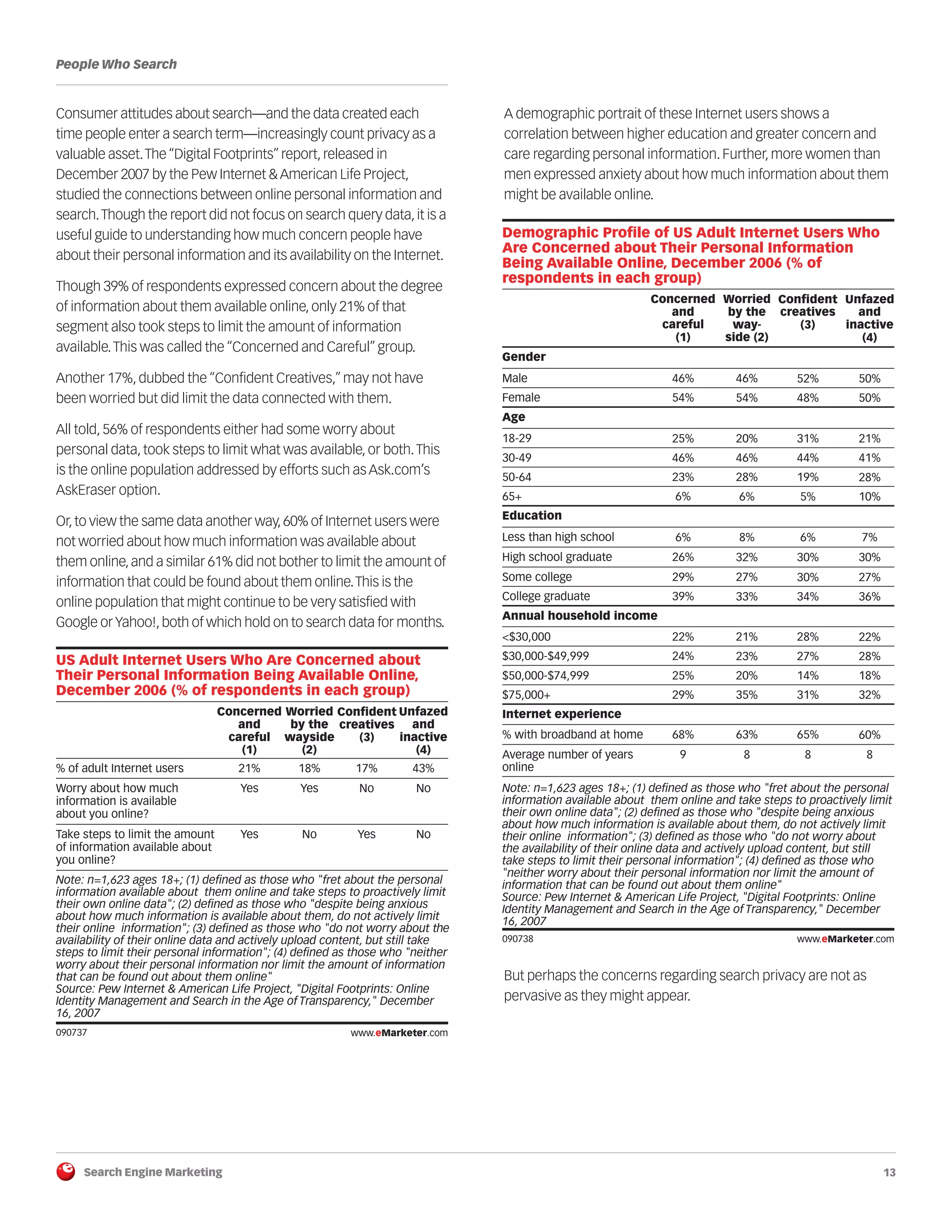 Search Engine Marketing 13
People Who Search
Consumer attitudes about search—and the data created each
time people enter a search term—increasingly count privacy as a
valuable asset.The “Digital Footprints”report,released in
December 2007 by the Pew Internet & American Life Project,
studied the connections between online personal information and
search.Though the report did not focus on search query data,it is a
useful guide to understanding how much concern people have
about their personal information and its availability on the Internet.
Though 39% of respondents expressed concern about the degree
of information about them available online, only 21% of that
segment also took steps to limit the amount of information
available.This was called the “Concerned and Careful” group.
Another 17%, dubbed the “Confident Creatives,” may not have
been worried but did limit the data connected with them.
All told, 56% of respondents either had some worry about
personal data, took steps to limit what was available, or both.This
is the online population addressed by efforts such as Ask.com’s
AskEraser option.
Or,to view the same data another way,60% of Internet users were
not worried about how much information was available about
them online,and a similar 61% did not bother to limit the amount of
information that could be found about them online.This is the
online population that might continue to be very satisfied with
Google orYahoo!,both of which hold on to search data for months.
090737
A demographic portrait of these Internet users shows a
correlation between higher education and greater concern and
care regarding personal information. Further, more women than
men expressed anxiety about how much information about them
might be available online.
090738
But perhaps the concerns regarding search privacy are not as
pervasive as they might appear.
US Adult Internet Users Who Are Concerned about
Their Personal Information Being Available Online,
December 2006 (% of respondents in each group)
% of adult Internet users
Worry about how much
information is available
about you online?
Take steps to limit the amount
of information available about
you online?
Concerned
and
careful
(1)
21%
Yes
Yes
Worried
by the
Confident
creatives
(3)wayside
(2)
18%
Yes
No
17%
No
Yes
Unfazed
and
inactive
(4)
43%
No
No
090737 www.eMarketer.com
Note: n=1,623 ages 18+; (1) defined as those who "fret about the personal
information available about them online and take steps to proactively limit
their own online data"; (2) defined as those who "despite being anxious
about how much information is available about them, do not actively limit
their online information"; (3) defined as those who "do not worry about the
availability of their online data and actively upload content, but still take
steps to limit their personal information"; (4) defined as those who "neither
worry about their personal information nor limit the amount of information
that can be found out about them online"
Source: Pew Internet & American Life Project, "Digital Footprints: Online
Identity Management and Search in the Age of Transparency," December
16, 2007
Gender
Age
Education
Annual household income
Internet experience
Male
Female
18-29
30-49
50-64
65+
Less than high school
High school graduate
Some college
College graduate
<$30,000
$30,000-$49,999
$50,000-$74,999
$75,000+
% with broadband at home
Average number of years
online
Concerned
and
careful
(1)
46%
54%
25%
46%
23%
6%
6%
26%
29%
39%
22%
24%
25%
29%
68%
9
Worried
by the
way-
side (2)
46%
54%
20%
46%
28%
6%
8%
32%
27%
33%
21%
23%
20%
35%
63%
8
52%
48%
31%
44%
19%
5%
6%
30%
30%
34%
28%
27%
14%
31%
65%
8
UnfazedConfident
creatives
(3)
and
inactive
(4)
50%
50%
21%
41%
28%
10%
7%
30%
27%
36%
22%
28%
18%
32%
60%
8
090738 www.eMarketer.com
Demographic Profile of US Adult Internet Users Who
Are Concerned about Their Personal Information
Being Available Online, December 2006 (% of
respondents in each group)
Note: n=1,623 ages 18+; (1) defined as those who "fret about the personal
information available about them online and take steps to proactively limit
their own online data"; (2) defined as those who "despite being anxious
about how much information is available about them, do not actively limit
their online information"; (3) defined as those who "do not worry about
the availability of their online data and actively upload content, but still
take steps to limit their personal information"; (4) defined as those who
"neither worry about their personal information nor limit the amount of
information that can be found out about them online"
Source: Pew Internet & American Life Project, "Digital Footprints: Online
Identity Management and Search in the Age of Transparency," December
16, 2007
 