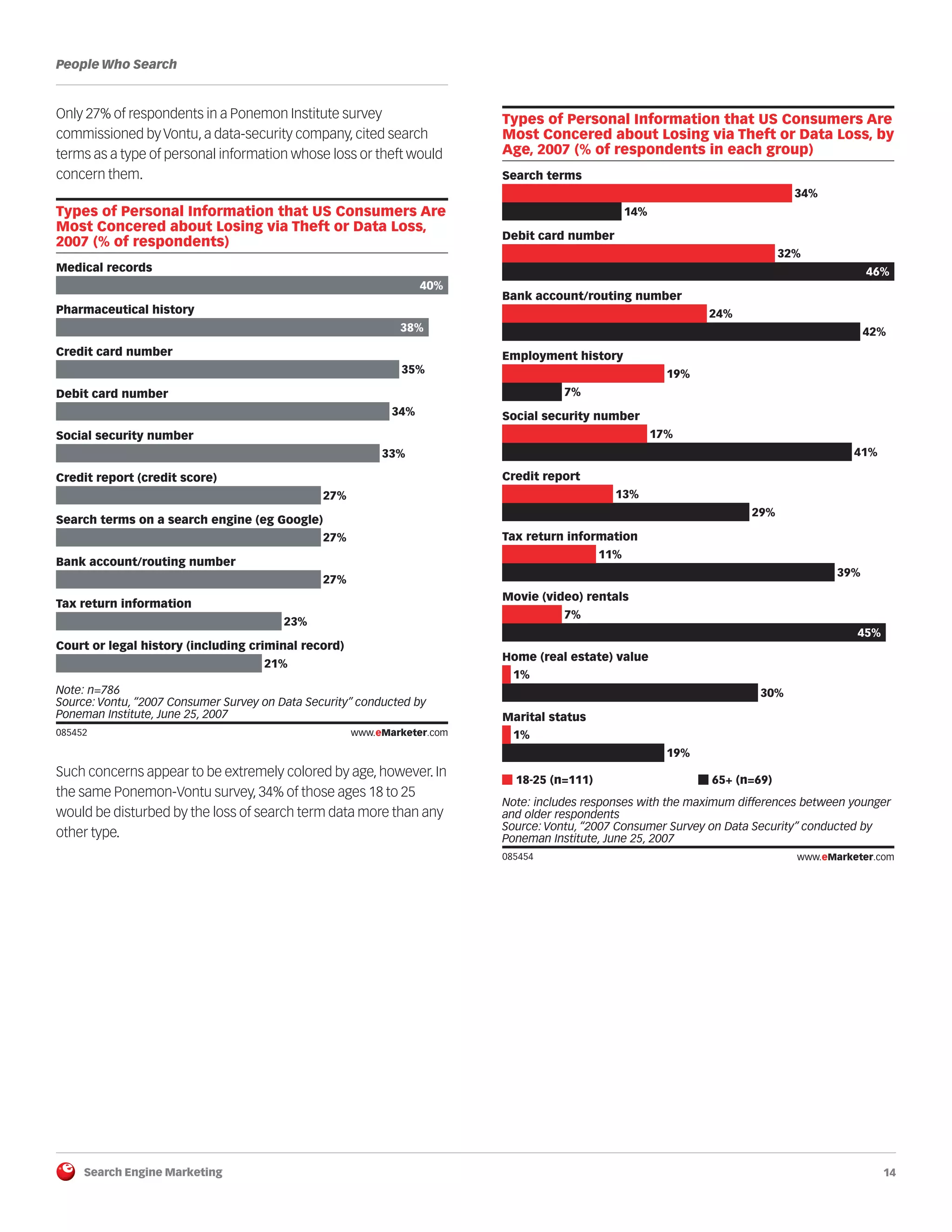 Search Engine Marketing 14
People Who Search
Only 27% of respondents in a Ponemon Institute survey
commissioned by Vontu, a data-security company, cited search
terms as a type of personal information whose loss or theft would
concern them.
085452
Such concerns appear to be extremely colored by age, however. In
the same Ponemon-Vontu survey, 34% of those ages 18 to 25
would be disturbed by the loss of search term data more than any
other type.
085454
Types of Personal Information that US Consumers Are
Most Concered about Losing via Theft or Data Loss,
2007 (% of respondents)
Medical records
40%
Pharmaceutical history
38%
Credit card number
35%
Debit card number
34%
Social security number
33%
Credit report (credit score)
27%
Search terms on a search engine (eg Google)
27%
Bank account/routing number
27%
Tax return information
23%
Court or legal history (including criminal record)
21%
Note: n=786
Source: Vontu, “2007 Consumer Survey on Data Security” conducted by
Poneman Institute, June 25, 2007
085452 www.eMarketer.com
Types of Personal Information that US Consumers Are
Most Concered about Losing via Theft or Data Loss, by
Age, 2007 (% of respondents in each group)
Search terms
34%
14%
Debit card number
32%
46%
Bank account/routing number
24%
42%
Employment history
19%
7%
Social security number
17%
41%
Credit report
13%
29%
Tax return information
11%
39%
Movie (video) rentals
7%
45%
Home (real estate) value
1%
30%
Marital status
1%
19%
18-25 (n=111) 65+ (n=69)
Note: includes responses with the maximum differences between younger
and older respondents
Source: Vontu, “2007 Consumer Survey on Data Security” conducted by
Poneman Institute, June 25, 2007
085454 www.eMarketer.com
 