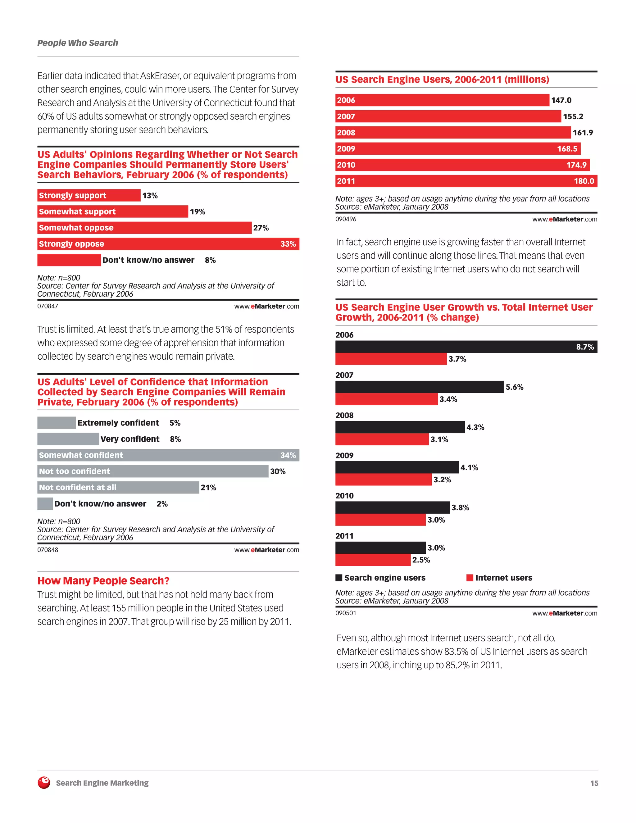 Search Engine Marketing 15
People Who Search
Earlier data indicated that AskEraser, or equivalent programs from
other search engines, could win more users.The Center for Survey
Research and Analysis at the University of Connecticut found that
60% of US adults somewhat or strongly opposed search engines
permanently storing user search behaviors.
070847
Trust is limited.At least that’s true among the 51% of respondents
who expressed some degree of apprehension that information
collected by search engines would remain private.
070848
How Many People Search?
Trust might be limited, but that has not held many back from
searching.At least 155 million people in the United States used
search engines in 2007.That group will rise by 25 million by 2011.
090496
In fact, search engine use is growing faster than overall Internet
users and will continue along those lines.That means that even
some portion of existing Internet users who do not search will
start to.
090501
Even so, although most Internet users search, not all do.
eMarketer estimates show 83.5% of US Internet users as search
users in 2008, inching up to 85.2% in 2011.
US Adults' Opinions Regarding Whether or Not Search
Engine Companies Should Permanently Store Users'
Search Behaviors, February 2006 (% of respondents)
Strongly support 13%
Somewhat support 19%
Somewhat oppose 27%
Strongly oppose 33%
Don't know/no answer 8%
Note: n=800
Source: Center for Survey Research and Analysis at the University of
Connecticut, February 2006
070847 www.eMarketer.com
US Adults' Level of Confidence that Information
Collected by Search Engine Companies Will Remain
Private, February 2006 (% of respondents)
Extremely confident 5%
Very confident 8%
Somewhat confident 34%
Not too confident 30%
Not confident at all 21%
Don't know/no answer 2%
Note: n=800
Source: Center for Survey Research and Analysis at the University of
Connecticut, February 2006
070848 www.eMarketer.com
US Search Engine Users, 2006-2011 (millions)
2006 147.0
2007 155.2
2008 161.9
2009 168.5
2010 174.9
2011 180.0
Note: ages 3+; based on usage anytime during the year from all locations
Source: eMarketer, January 2008
090496 www.eMarketer.com
US Search Engine User Growth vs. Total Internet User
Growth, 2006-2011 (% change)
2006
8.7%
3.7%
2007
5.6%
3.4%
2008
4.3%
3.1%
2009
4.1%
3.2%
2010
3.8%
3.0%
2011
3.0%
2.5%
Search engine users Internet users
Note: ages 3+; based on usage anytime during the year from all locations
Source: eMarketer, January 2008
090501 www.eMarketer.com
 