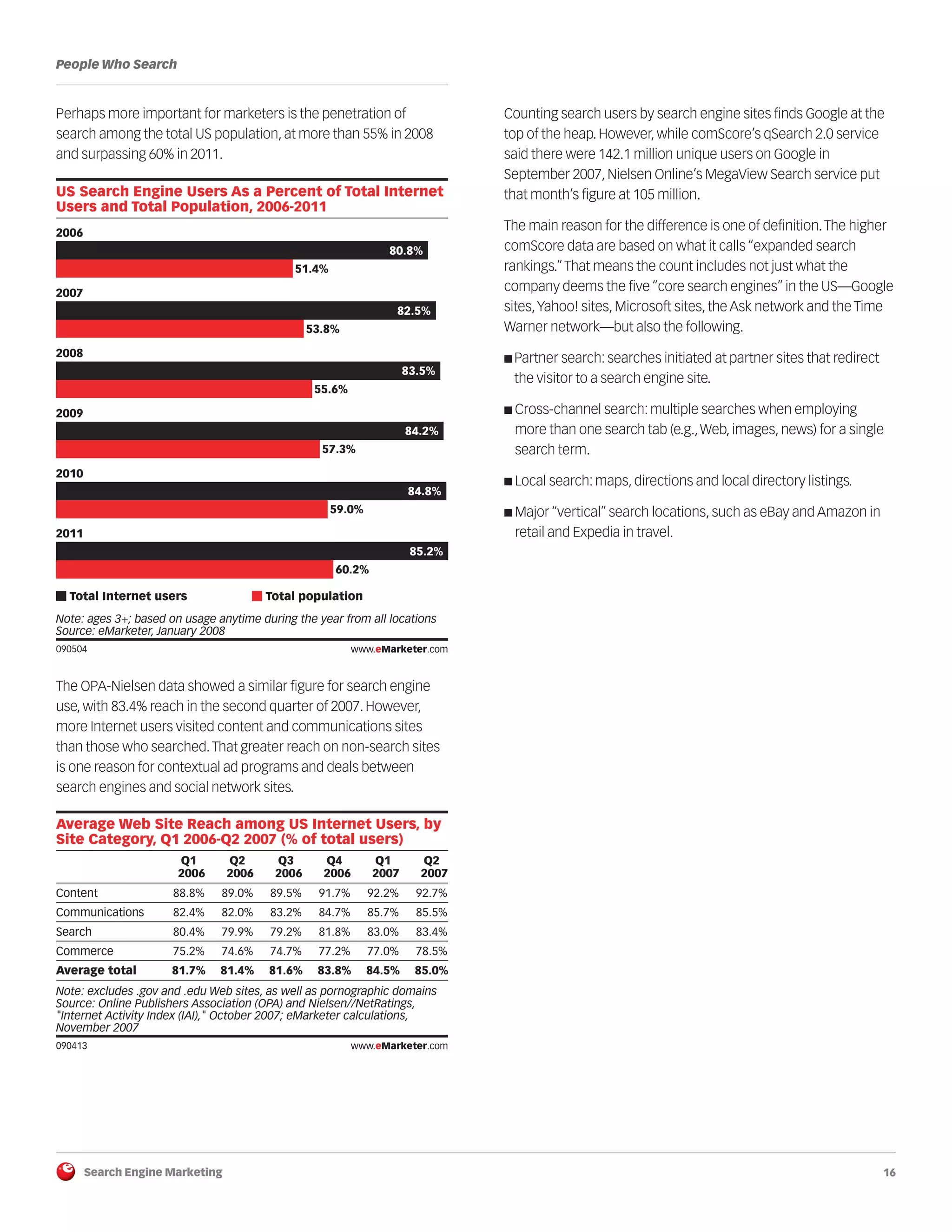 Search Engine Marketing 16
People Who Search
Perhaps more important for marketers is the penetration of
search among the total US population, at more than 55% in 2008
and surpassing 60% in 2011.
090504
The OPA-Nielsen data showed a similar figure for search engine
use, with 83.4% reach in the second quarter of 2007. However,
more Internet users visited content and communications sites
than those who searched.That greater reach on non-search sites
is one reason for contextual ad programs and deals between
search engines and social network sites.
090413
Counting search users by search engine sites finds Google at the
top of the heap. However, while comScore’s qSearch 2.0 service
said there were 142.1 million unique users on Google in
September 2007, Nielsen Online’s MegaView Search service put
that month’s figure at 105 million.
The main reason for the difference is one of definition.The higher
comScore data are based on what it calls “expanded search
rankings.”That means the count includes not just what the
company deems the five “core search engines” in the US—Google
sites,Yahoo! sites, Microsoft sites, the Ask network and the Time
Warner network—but also the following.
■ Partner search: searches initiated at partner sites that redirect
the visitor to a search engine site.
■ Cross-channel search: multiple searches when employing
more than one search tab (e.g.,Web, images, news) for a single
search term.
■ Local search: maps, directions and local directory listings.
■ Major “vertical” search locations, such as eBay and Amazon in
retail and Expedia in travel.
US Search Engine Users As a Percent of Total Internet
Users and Total Population, 2006-2011
2006
80.8%
51.4%
2007
82.5%
53.8%
2008
83.5%
55.6%
2009
84.2%
57.3%
2010
84.8%
59.0%
2011
85.2%
60.2%
Total Internet users Total population
Note: ages 3+; based on usage anytime during the year from all locations
Source: eMarketer, January 2008
090504 www.eMarketer.com
Average Web Site Reach among US Internet Users, by
Site Category, Q1 2006-Q2 2007 (% of total users)
Q1
2006
Q2
2006
Q3
2006
Q4
2006
Q1
2007
Q2
2007
Content 88.8% 89.0% 89.5% 91.7% 92.2% 92.7%
Communications 82.4% 82.0% 83.2% 84.7% 85.7% 85.5%
Search 80.4% 79.9% 79.2% 81.8% 83.0% 83.4%
Commerce 75.2% 74.6% 74.7% 77.2% 77.0% 78.5%
Average total 81.7% 81.4% 81.6% 83.8% 84.5% 85.0%
Note: excludes .gov and .edu Web sites, as well as pornographic domains
Source: Online Publishers Association (OPA) and Nielsen//NetRatings,
"Internet Activity Index (IAI)," October 2007; eMarketer calculations,
November 2007
090413 www.eMarketer.com
 