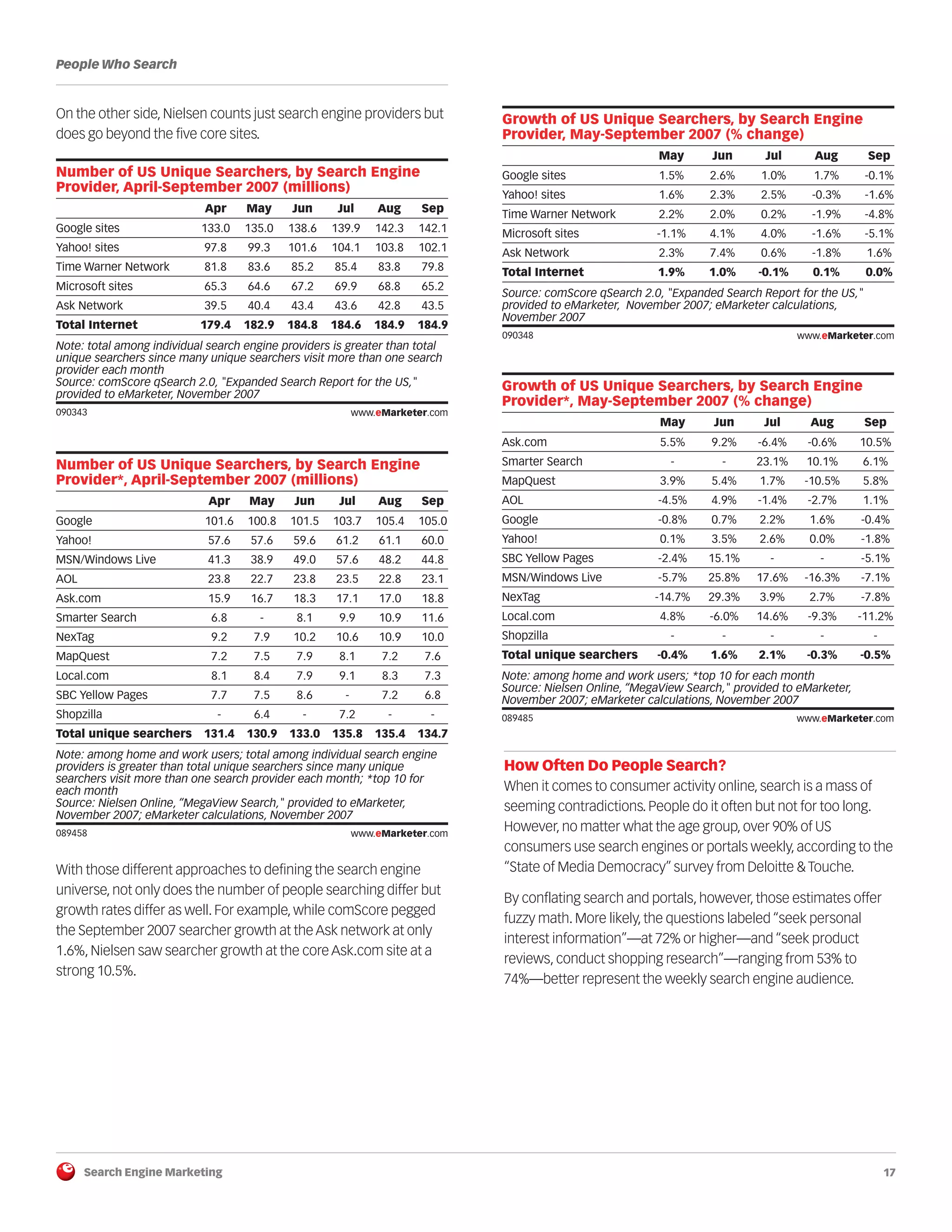 Search Engine Marketing 17
People Who Search
On the other side, Nielsen counts just search engine providers but
does go beyond the five core sites.
090343
089458
With those different approaches to defining the search engine
universe, not only does the number of people searching differ but
growth rates differ as well. For example, while comScore pegged
the September 2007 searcher growth at the Ask network at only
1.6%, Nielsen saw searcher growth at the core Ask.com site at a
strong 10.5%.
090348
089485
How Often Do People Search?
When it comes to consumer activity online, search is a mass of
seeming contradictions. People do it often but not for too long.
However, no matter what the age group, over 90% of US
consumers use search engines or portals weekly, according to the
“State of Media Democracy” survey from Deloitte & Touche.
By conflating search and portals, however, those estimates offer
fuzzy math. More likely, the questions labeled “seek personal
interest information”—at 72% or higher—and “seek product
reviews, conduct shopping research”—ranging from 53% to
74%—better represent the weekly search engine audience.
Number of US Unique Searchers, by Search Engine
Provider*, April-September 2007 (millions)
Apr May Jun Jul Aug Sep
Google 101.6 100.8 101.5 103.7 105.4 105.0
Yahoo! 57.6 57.6 59.6 61.2 61.1 60.0
MSN/Windows Live 41.3 38.9 49.0 57.6 48.2 44.8
AOL 23.8 22.7 23.8 23.5 22.8 23.1
Ask.com 15.9 16.7 18.3 17.1 17.0 18.8
Smarter Search 6.8 - 8.1 9.9 10.9 11.6
NexTag 9.2 7.9 10.2 10.6 10.9 10.0
MapQuest 7.2 7.5 7.9 8.1 7.2 7.6
Local.com 8.1 8.4 7.9 9.1 8.3 7.3
SBC Yellow Pages 7.7 7.5 8.6 - 7.2 6.8
Shopzilla - 6.4 - 7.2 - -
Total unique searchers 131.4 130.9 133.0 135.8 135.4 134.7
Note: among home and work users; total among individual search engine
providers is greater than total unique searchers since many unique
searchers visit more than one search provider each month; *top 10 for
each month
Source: Nielsen Online, “MegaView Search," provided to eMarketer,
November 2007; eMarketer calculations, November 2007
089458 www.eMarketer.com
Number of US Unique Searchers, by Search Engine
Provider, April-September 2007 (millions)
Apr May Jun Jul Aug Sep
Google sites 133.0 135.0 138.6 139.9 142.3 142.1
Yahoo! sites 97.8 99.3 101.6 104.1 103.8 102.1
Time Warner Network 81.8 83.6 85.2 85.4 83.8 79.8
Microsoft sites 65.3 64.6 67.2 69.9 68.8 65.2
Ask Network 39.5 40.4 43.4 43.6 42.8 43.5
Total Internet 179.4 182.9 184.8 184.6 184.9 184.9
Note: total among individual search engine providers is greater than total
unique searchers since many unique searchers visit more than one search
provider each month
Source: comScore qSearch 2.0, "Expanded Search Report for the US,"
provided to eMarketer, November 2007
090343 www.eMarketer.com
Growth of US Unique Searchers, by Search Engine
Provider, May-September 2007 (% change)
May Jun Jul Aug Sep
Google sites 1.5% 2.6% 1.0% 1.7% -0.1%
Yahoo! sites 1.6% 2.3% 2.5% -0.3% -1.6%
Time Warner Network 2.2% 2.0% 0.2% -1.9% -4.8%
Microsoft sites -1.1% 4.1% 4.0% -1.6% -5.1%
Ask Network 2.3% 7.4% 0.6% -1.8% 1.6%
Total Internet 1.9% 1.0% -0.1% 0.1% 0.0%
Source: comScore qSearch 2.0, "Expanded Search Report for the US,"
provided to eMarketer, November 2007; eMarketer calculations,
November 2007
090348 www.eMarketer.com
Growth of US Unique Searchers, by Search Engine
Provider*, May-September 2007 (% change)
May Jun Jul Aug Sep
Ask.com 5.5% 9.2% -6.4% -0.6% 10.5%
Smarter Search - - 23.1% 10.1% 6.1%
MapQuest 3.9% 5.4% 1.7% -10.5% 5.8%
AOL -4.5% 4.9% -1.4% -2.7% 1.1%
Google -0.8% 0.7% 2.2% 1.6% -0.4%
Yahoo! 0.1% 3.5% 2.6% 0.0% -1.8%
SBC Yellow Pages -2.4% 15.1% - - -5.1%
MSN/Windows Live -5.7% 25.8% 17.6% -16.3% -7.1%
NexTag -14.7% 29.3% 3.9% 2.7% -7.8%
Local.com 4.8% -6.0% 14.6% -9.3% -11.2%
Shopzilla - - - - -
Total unique searchers -0.4% 1.6% 2.1% -0.3% -0.5%
Note: among home and work users; *top 10 for each month
Source: Nielsen Online, “MegaView Search," provided to eMarketer,
November 2007; eMarketer calculations, November 2007
089485 www.eMarketer.com
 