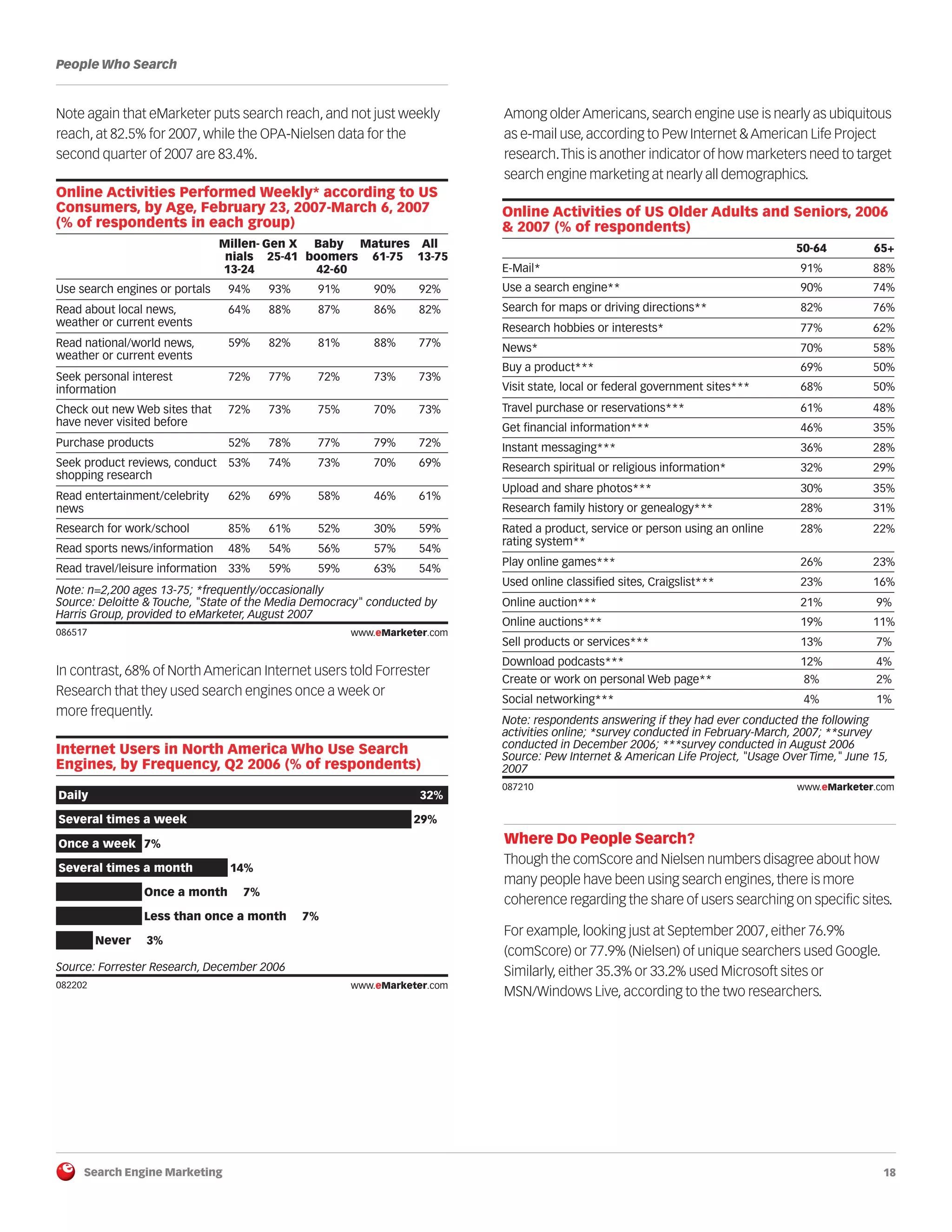 Search Engine Marketing 18
People Who Search
Note again that eMarketer puts search reach, and not just weekly
reach, at 82.5% for 2007, while the OPA-Nielsen data for the
second quarter of 2007 are 83.4%.
086517
In contrast, 68% of North American Internet users told Forrester
Research that they used search engines once a week or
more frequently.
082202
Among olderAmericans,search engine use is nearly as ubiquitous
as e-mail use,according to Pew Internet & American Life Project
research.This is another indicator of how marketers need to target
search engine marketing at nearly all demographics.
087210
Where Do People Search?
Though the comScore and Nielsen numbers disagree about how
many people have been using search engines,there is more
coherence regarding the share of users searching on specific sites.
For example, looking just at September 2007, either 76.9%
(comScore) or 77.9% (Nielsen) of unique searchers used Google.
Similarly, either 35.3% or 33.2% used Microsoft sites or
MSN/Windows Live, according to the two researchers.
Online Activities Performed Weekly* according to US
Consumers, by Age, February 23, 2007-March 6, 2007
(% of respondents in each group)
Use search engines or portals
Read about local news,
weather or current events
Read national/world news,
weather or current events
Seek personal interest
information
Check out new Web sites that
have never visited before
Purchase products
Seek product reviews, conduct
shopping research
Read entertainment/celebrity
news
Research for work/school
Read sports news/information
Read travel/leisure information
Millen-
nials
13-24
94%
64%
59%
72%
72%
52%
53%
62%
85%
48%
33%
Gen X
25-41
93%
88%
82%
77%
73%
78%
74%
69%
61%
54%
59%
Baby
boomers
42-60
91%
87%
81%
72%
75%
77%
73%
58%
52%
56%
59%
Matures
61-75
90%
86%
88%
73%
70%
79%
70%
46%
30%
57%
63%
All
13-75
92%
82%
77%
73%
73%
72%
69%
61%
59%
54%
54%
Note: n=2,200 ages 13-75; *frequently/occasionally
Source: Deloitte & Touche, "State of the Media Democracy" conducted by
Harris Group, provided to eMarketer, August 2007
086517 www.eMarketer.com
Internet Users in North America Who Use Search
Engines, by Frequency, Q2 2006 (% of respondents)
Daily 32%
Several times a week 29%
Once a week 7%
Several times a month 14%
Once a month 7%
Less than once a month 7%
Never 3%
Source: Forrester Research, December 2006
082202 www.eMarketer.com
Online Activities of US Older Adults and Seniors, 2006
& 2007 (% of respondents)
E-Mail*
Use a search engine**
Search for maps or driving directions**
Research hobbies or interests*
News*
Buy a product***
Visit state, local or federal government sites***
Travel purchase or reservations***
Get financial information***
Instant messaging***
Research spiritual or religious information*
Upload and share photos***
Research family history or genealogy***
Rated a product, service or person using an online
rating system**
Play online games***
Used online classified sites, Craigslist***
Online auction***
Online auctions***
Sell products or services***
Download podcasts***
Create or work on personal Web page**
Social networking***
50-64
91%
90%
82%
77%
70%
69%
68%
61%
46%
36%
32%
30%
28%
28%
26%
23%
21%
19%
13%
12%
8%
4%
65+
88%
74%
76%
62%
58%
50%
50%
48%
35%
28%
29%
35%
31%
22%
23%
16%
9%
11%
7%
4%
2%
1%
Note: respondents answering if they had ever conducted the following
activities online; *survey conducted in February-March, 2007; **survey
conducted in December 2006; ***survey conducted in August 2006
Source: Pew Internet & American Life Project, "Usage Over Time," June 15,
2007
087210 www.eMarketer.com
 