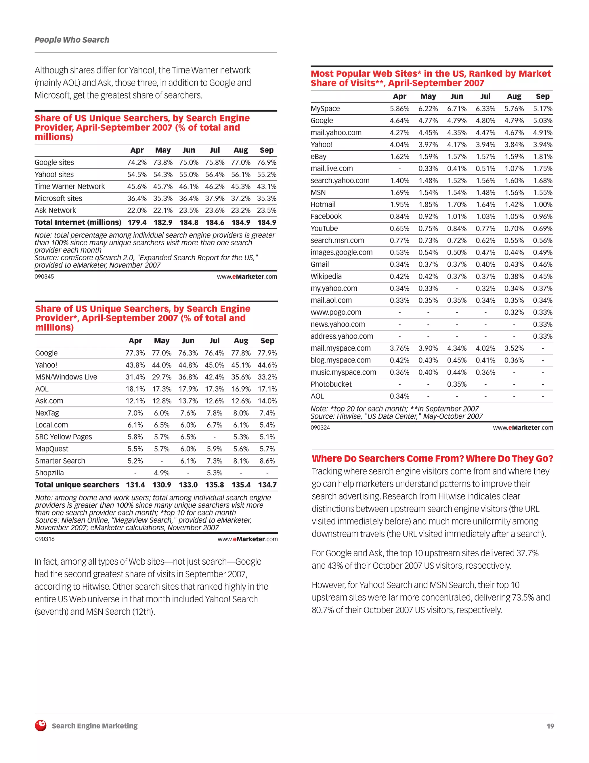 Search Engine Marketing 19
People Who Search
Although shares differ for Yahoo!, the Time Warner network
(mainly AOL) and Ask, those three, in addition to Google and
Microsoft, get the greatest share of searchers.
090345
090316
In fact, among all types of Web sites—not just search—Google
had the second greatest share of visits in September 2007,
according to Hitwise. Other search sites that ranked highly in the
entire US Web universe in that month included Yahoo! Search
(seventh) and MSN Search (12th).
090324
Where Do Searchers Come From? Where Do They Go?
Tracking where search engine visitors come from and where they
go can help marketers understand patterns to improve their
search advertising. Research from Hitwise indicates clear
distinctions between upstream search engine visitors (the URL
visited immediately before) and much more uniformity among
downstream travels (the URL visited immediately after a search).
For Google and Ask, the top 10 upstream sites delivered 37.7%
and 43% of their October 2007 US visitors, respectively.
However, for Yahoo! Search and MSN Search, their top 10
upstream sites were far more concentrated, delivering 73.5% and
80.7% of their October 2007 US visitors, respectively.
Share of US Unique Searchers, by Search Engine
Provider, April-September 2007 (% of total and
millions)
Apr May Jun Jul Aug Sep
Google sites 74.2% 73.8% 75.0% 75.8% 77.0% 76.9%
Yahoo! sites 54.5% 54.3% 55.0% 56.4% 56.1% 55.2%
Time Warner Network 45.6% 45.7% 46.1% 46.2% 45.3% 43.1%
Microsoft sites 36.4% 35.3% 36.4% 37.9% 37.2% 35.3%
Ask Network 22.0% 22.1% 23.5% 23.6% 23.2% 23.5%
Total Internet (millions) 179.4 182.9 184.8 184.6 184.9 184.9
Note: total percentage among individual search engine providers is greater
than 100% since many unique searchers visit more than one search
provider each month
Source: comScore qSearch 2.0, "Expanded Search Report for the US,"
provided to eMarketer, November 2007
090345 www.eMarketer.com
Most Popular Web Sites* in the US, Ranked by Market
Share of Visits**, April-September 2007
Apr May Jun Jul Aug Sep
MySpace 5.86% 6.22% 6.71% 6.33% 5.76% 5.17%
Google 4.64% 4.77% 4.79% 4.80% 4.79% 5.03%
mail.yahoo.com 4.27% 4.45% 4.35% 4.47% 4.67% 4.91%
Yahoo! 4.04% 3.97% 4.17% 3.94% 3.84% 3.94%
eBay 1.62% 1.59% 1.57% 1.57% 1.59% 1.81%
mail.live.com - 0.33% 0.41% 0.51% 1.07% 1.75%
search.yahoo.com 1.40% 1.48% 1.52% 1.56% 1.60% 1.68%
MSN 1.69% 1.54% 1.54% 1.48% 1.56% 1.55%
Hotmail 1.95% 1.85% 1.70% 1.64% 1.42% 1.00%
Facebook 0.84% 0.92% 1.01% 1.03% 1.05% 0.96%
YouTube 0.65% 0.75% 0.84% 0.77% 0.70% 0.69%
search.msn.com 0.77% 0.73% 0.72% 0.62% 0.55% 0.56%
images.google.com 0.53% 0.54% 0.50% 0.47% 0.44% 0.49%
Gmail 0.34% 0.37% 0.37% 0.40% 0.43% 0.46%
Wikipedia 0.42% 0.42% 0.37% 0.37% 0.38% 0.45%
my.yahoo.com 0.34% 0.33% - 0.32% 0.34% 0.37%
mail.aol.com 0.33% 0.35% 0.35% 0.34% 0.35% 0.34%
www.pogo.com - - - - 0.32% 0.33%
news.yahoo.com - - - - - 0.33%
address.yahoo.com - - - - - 0.33%
mail.myspace.com 3.76% 3.90% 4.34% 4.02% 3.52% -
blog.myspace.com 0.42% 0.43% 0.45% 0.41% 0.36% -
music.myspace.com 0.36% 0.40% 0.44% 0.36% - -
Photobucket - - 0.35% - - -
AOL 0.34% - - - - -
Note: *top 20 for each month; **in September 2007
Source: Hitwise, "US Data Center," May-October 2007
090324 www.eMarketer.com
Share of US Unique Searchers, by Search Engine
Provider*, April-September 2007 (% of total and
millions)
Apr May Jun Jul Aug Sep
Google 77.3% 77.0% 76.3% 76.4% 77.8% 77.9%
Yahoo! 43.8% 44.0% 44.8% 45.0% 45.1% 44.6%
MSN/Windows Live 31.4% 29.7% 36.8% 42.4% 35.6% 33.2%
AOL 18.1% 17.3% 17.9% 17.3% 16.9% 17.1%
Ask.com 12.1% 12.8% 13.7% 12.6% 12.6% 14.0%
NexTag 7.0% 6.0% 7.6% 7.8% 8.0% 7.4%
Local.com 6.1% 6.5% 6.0% 6.7% 6.1% 5.4%
SBC Yellow Pages 5.8% 5.7% 6.5% - 5.3% 5.1%
MapQuest 5.5% 5.7% 6.0% 5.9% 5.6% 5.7%
Smarter Search 5.2% - 6.1% 7.3% 8.1% 8.6%
Shopzilla - 4.9% - 5.3% - -
Total unique searchers 131.4 130.9 133.0 135.8 135.4 134.7
Note: among home and work users; total among individual search engine
providers is greater than 100% since many unique searchers visit more
than one search provider each month; *top 10 for each month
Source: Nielsen Online, “MegaView Search," provided to eMarketer,
November 2007; eMarketer calculations, November 2007
090316 www.eMarketer.com
 