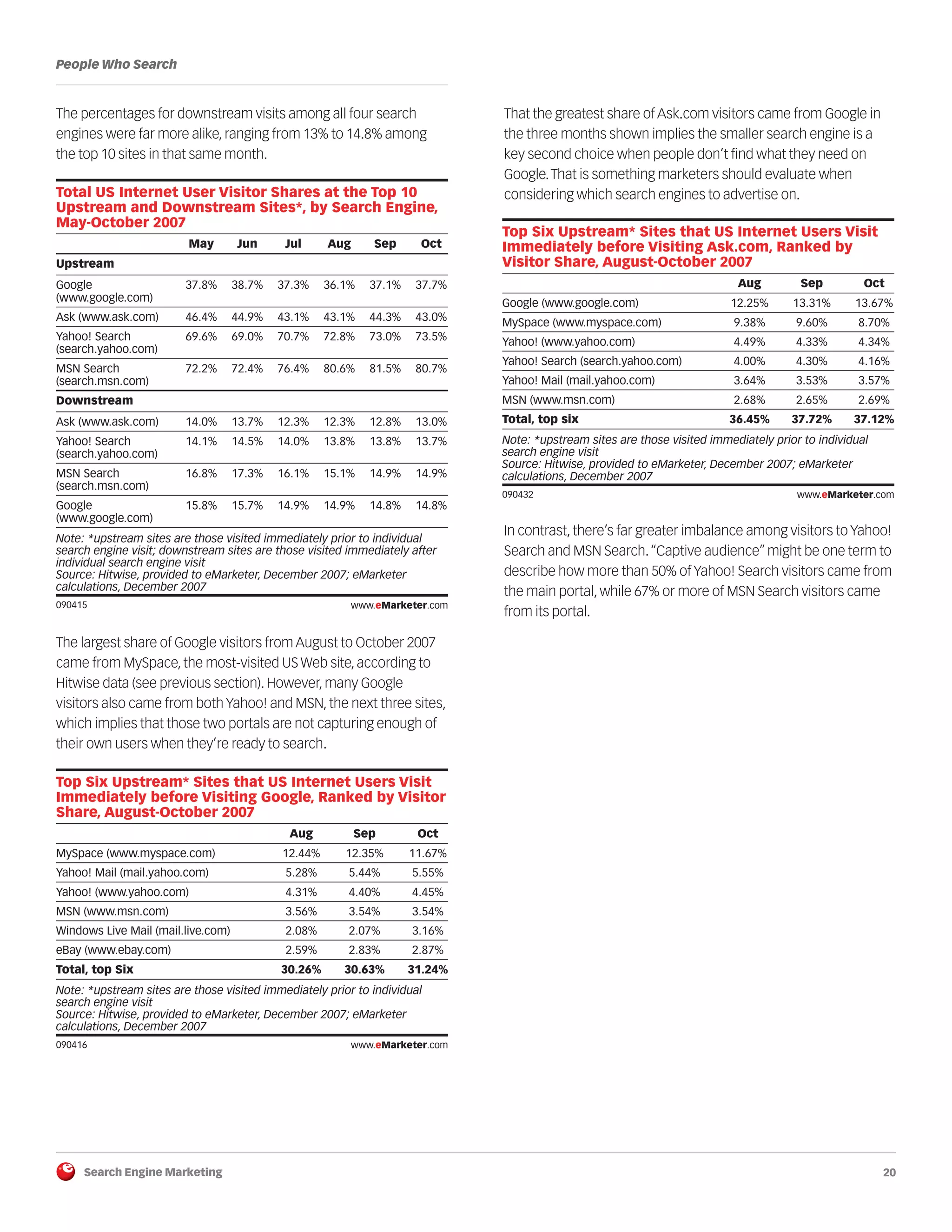 Search Engine Marketing 20
People Who Search
The percentages for downstream visits among all four search
engines were far more alike, ranging from 13% to 14.8% among
the top 10 sites in that same month.
090415
The largest share of Google visitors from August to October 2007
came from MySpace, the most-visited US Web site, according to
Hitwise data (see previous section). However, many Google
visitors also came from both Yahoo! and MSN, the next three sites,
which implies that those two portals are not capturing enough of
their own users when they’re ready to search.
090416
That the greatest share of Ask.com visitors came from Google in
the three months shown implies the smaller search engine is a
key second choice when people don’t find what they need on
Google.That is something marketers should evaluate when
considering which search engines to advertise on.
090432
In contrast, there’s far greater imbalance among visitors to Yahoo!
Search and MSN Search.“Captive audience” might be one term to
describe how more than 50% of Yahoo! Search visitors came from
the main portal, while 67% or more of MSN Search visitors came
from its portal.
Top Six Upstream* Sites that US Internet Users Visit
Immediately before Visiting Ask.com, Ranked by
Visitor Share, August-October 2007
Aug Sep Oct
Google (www.google.com) 12.25% 13.31% 13.67%
MySpace (www.myspace.com) 9.38% 9.60% 8.70%
Yahoo! (www.yahoo.com) 4.49% 4.33% 4.34%
Yahoo! Search (search.yahoo.com) 4.00% 4.30% 4.16%
Yahoo! Mail (mail.yahoo.com) 3.64% 3.53% 3.57%
MSN (www.msn.com) 2.68% 2.65% 2.69%
Total, top six 36.45% 37.72% 37.12%
Note: *upstream sites are those visited immediately prior to individual
search engine visit
Source: Hitwise, provided to eMarketer, December 2007; eMarketer
calculations, December 2007
090432 www.eMarketer.com
Top Six Upstream* Sites that US Internet Users Visit
Immediately before Visiting Google, Ranked by Visitor
Share, August-October 2007
Aug Sep Oct
MySpace (www.myspace.com) 12.44% 12.35% 11.67%
Yahoo! Mail (mail.yahoo.com) 5.28% 5.44% 5.55%
Yahoo! (www.yahoo.com) 4.31% 4.40% 4.45%
MSN (www.msn.com) 3.56% 3.54% 3.54%
Windows Live Mail (mail.live.com) 2.08% 2.07% 3.16%
eBay (www.ebay.com) 2.59% 2.83% 2.87%
Total, top Six 30.26% 30.63% 31.24%
Note: *upstream sites are those visited immediately prior to individual
search engine visit
Source: Hitwise, provided to eMarketer, December 2007; eMarketer
calculations, December 2007
090416 www.eMarketer.com
Total US Internet User Visitor Shares at the Top 10
Upstream and Downstream Sites*, by Search Engine,
May-October 2007
May Jun Jul Aug Sep Oct
Upstream
Google
(www.google.com)
37.8% 38.7% 37.3% 36.1% 37.1% 37.7%
Ask (www.ask.com) 46.4% 44.9% 43.1% 43.1% 44.3% 43.0%
Yahoo! Search
(search.yahoo.com)
69.6% 69.0% 70.7% 72.8% 73.0% 73.5%
MSN Search
(search.msn.com)
72.2% 72.4% 76.4% 80.6% 81.5% 80.7%
Downstream
Ask (www.ask.com) 14.0% 13.7% 12.3% 12.3% 12.8% 13.0%
Yahoo! Search
(search.yahoo.com)
14.1% 14.5% 14.0% 13.8% 13.8% 13.7%
MSN Search
(search.msn.com)
16.8% 17.3% 16.1% 15.1% 14.9% 14.9%
Google
(www.google.com)
15.8% 15.7% 14.9% 14.9% 14.8% 14.8%
Note: *upstream sites are those visited immediately prior to individual
search engine visit; downstream sites are those visited immediately after
individual search engine visit
Source: Hitwise, provided to eMarketer, December 2007; eMarketer
calculations, December 2007
090415 www.eMarketer.com
 