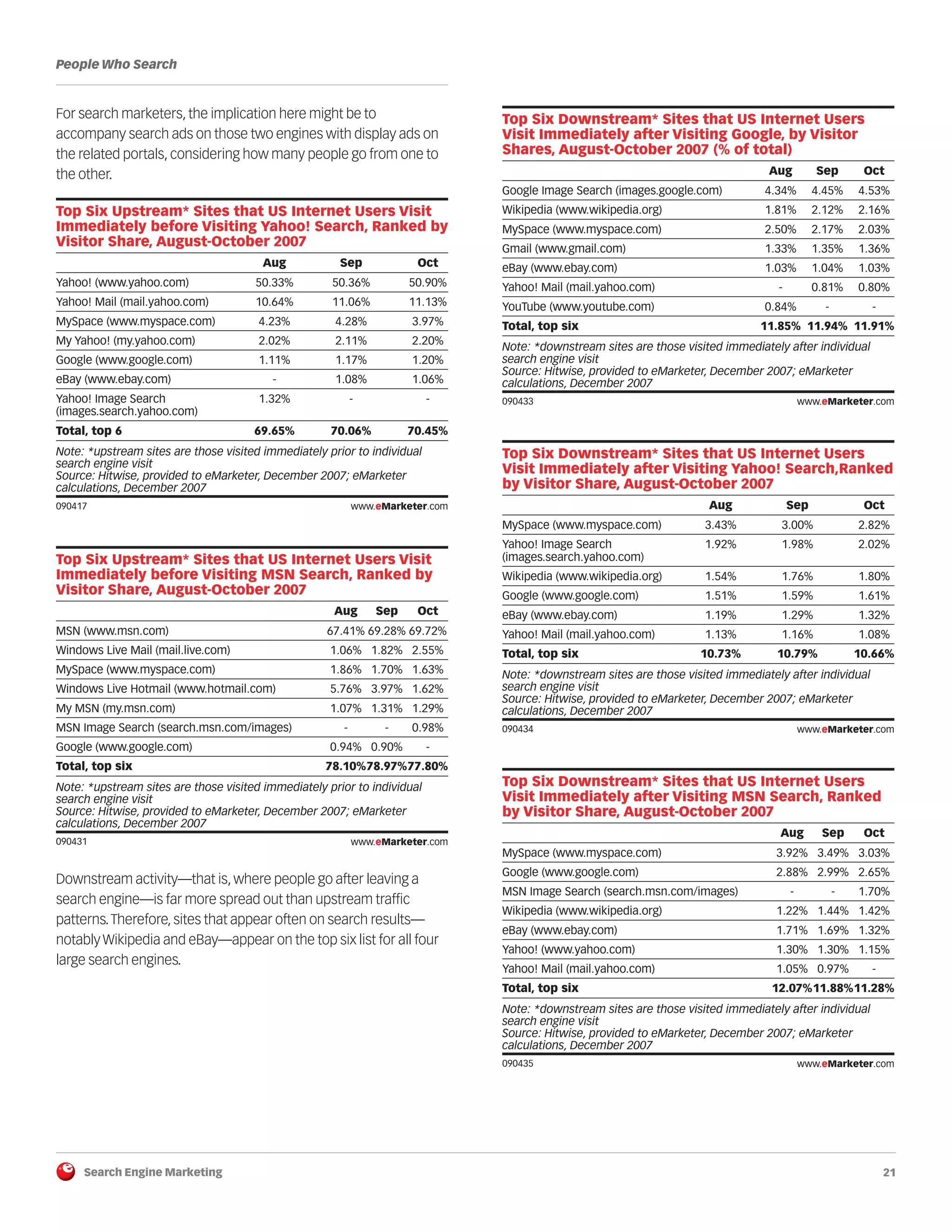 Search Engine Marketing 21
People Who Search
For search marketers, the implication here might be to
accompany search ads on those two engines with display ads on
the related portals, considering how many people go from one to
the other.
090417
090431
Downstream activity—that is, where people go after leaving a
search engine—is far more spread out than upstream traffic
patterns.Therefore, sites that appear often on search results—
notably Wikipedia and eBay—appear on the top six list for all four
large search engines.
090433
090434
090435
Top Six Upstream* Sites that US Internet Users Visit
Immediately before Visiting Yahoo! Search, Ranked by
Visitor Share, August-October 2007
Aug Sep Oct
Yahoo! (www.yahoo.com) 50.33% 50.36% 50.90%
Yahoo! Mail (mail.yahoo.com) 10.64% 11.06% 11.13%
MySpace (www.myspace.com) 4.23% 4.28% 3.97%
My Yahoo! (my.yahoo.com) 2.02% 2.11% 2.20%
Google (www.google.com) 1.11% 1.17% 1.20%
eBay (www.ebay.com) - 1.08% 1.06%
Yahoo! Image Search
(images.search.yahoo.com)
1.32% - -
Total, top 6 69.65% 70.06% 70.45%
Note: *upstream sites are those visited immediately prior to individual
search engine visit
Source: Hitwise, provided to eMarketer, December 2007; eMarketer
calculations, December 2007
090417 www.eMarketer.com
Top Six Upstream* Sites that US Internet Users Visit
Immediately before Visiting MSN Search, Ranked by
Visitor Share, August-October 2007
Aug Sep Oct
MSN (www.msn.com) 67.41% 69.28% 69.72%
Windows Live Mail (mail.live.com) 1.06% 1.82% 2.55%
MySpace (www.myspace.com) 1.86% 1.70% 1.63%
Windows Live Hotmail (www.hotmail.com) 5.76% 3.97% 1.62%
My MSN (my.msn.com) 1.07% 1.31% 1.29%
MSN Image Search (search.msn.com/images) - - 0.98%
Google (www.google.com) 0.94% 0.90% -
Total, top six 78.10%78.97%77.80%
Note: *upstream sites are those visited immediately prior to individual
search engine visit
Source: Hitwise, provided to eMarketer, December 2007; eMarketer
calculations, December 2007
090431 www.eMarketer.com
Top Six Downstream* Sites that US Internet Users
Visit Immediately after Visiting Google, by Visitor
Shares, August-October 2007 (% of total)
Aug Sep Oct
Google Image Search (images.google.com) 4.34% 4.45% 4.53%
Wikipedia (www.wikipedia.org) 1.81% 2.12% 2.16%
MySpace (www.myspace.com) 2.50% 2.17% 2.03%
Gmail (www.gmail.com) 1.33% 1.35% 1.36%
eBay (www.ebay.com) 1.03% 1.04% 1.03%
Yahoo! Mail (mail.yahoo.com) - 0.81% 0.80%
YouTube (www.youtube.com) 0.84% - -
Total, top six 11.85% 11.94% 11.91%
Note: *downstream sites are those visited immediately after individual
search engine visit
Source: Hitwise, provided to eMarketer, December 2007; eMarketer
calculations, December 2007
090433 www.eMarketer.com
Top Six Downstream* Sites that US Internet Users
Visit Immediately after Visiting Yahoo! Search,Ranked
by Visitor Share, August-October 2007
Aug Sep Oct
MySpace (www.myspace.com) 3.43% 3.00% 2.82%
Yahoo! Image Search
(images.search.yahoo.com)
1.92% 1.98% 2.02%
Wikipedia (www.wikipedia.org) 1.54% 1.76% 1.80%
Google (www.google.com) 1.51% 1.59% 1.61%
eBay (www.ebay.com) 1.19% 1.29% 1.32%
Yahoo! Mail (mail.yahoo.com) 1.13% 1.16% 1.08%
Total, top six 10.73% 10.79% 10.66%
Note: *downstream sites are those visited immediately after individual
search engine visit
Source: Hitwise, provided to eMarketer, December 2007; eMarketer
calculations, December 2007
090434 www.eMarketer.com
Top Six Downstream* Sites that US Internet Users
Visit Immediately after Visiting MSN Search, Ranked
by Visitor Share, August-October 2007
Aug Sep Oct
MySpace (www.myspace.com) 3.92% 3.49% 3.03%
Google (www.google.com) 2.88% 2.99% 2.65%
MSN Image Search (search.msn.com/images) - - 1.70%
Wikipedia (www.wikipedia.org) 1.22% 1.44% 1.42%
eBay (www.ebay.com) 1.71% 1.69% 1.32%
Yahoo! (www.yahoo.com) 1.30% 1.30% 1.15%
Yahoo! Mail (mail.yahoo.com) 1.05% 0.97% -
Total, top six 12.07%11.88%11.28%
Note: *downstream sites are those visited immediately after individual
search engine visit
Source: Hitwise, provided to eMarketer, December 2007; eMarketer
calculations, December 2007
090435 www.eMarketer.com
 