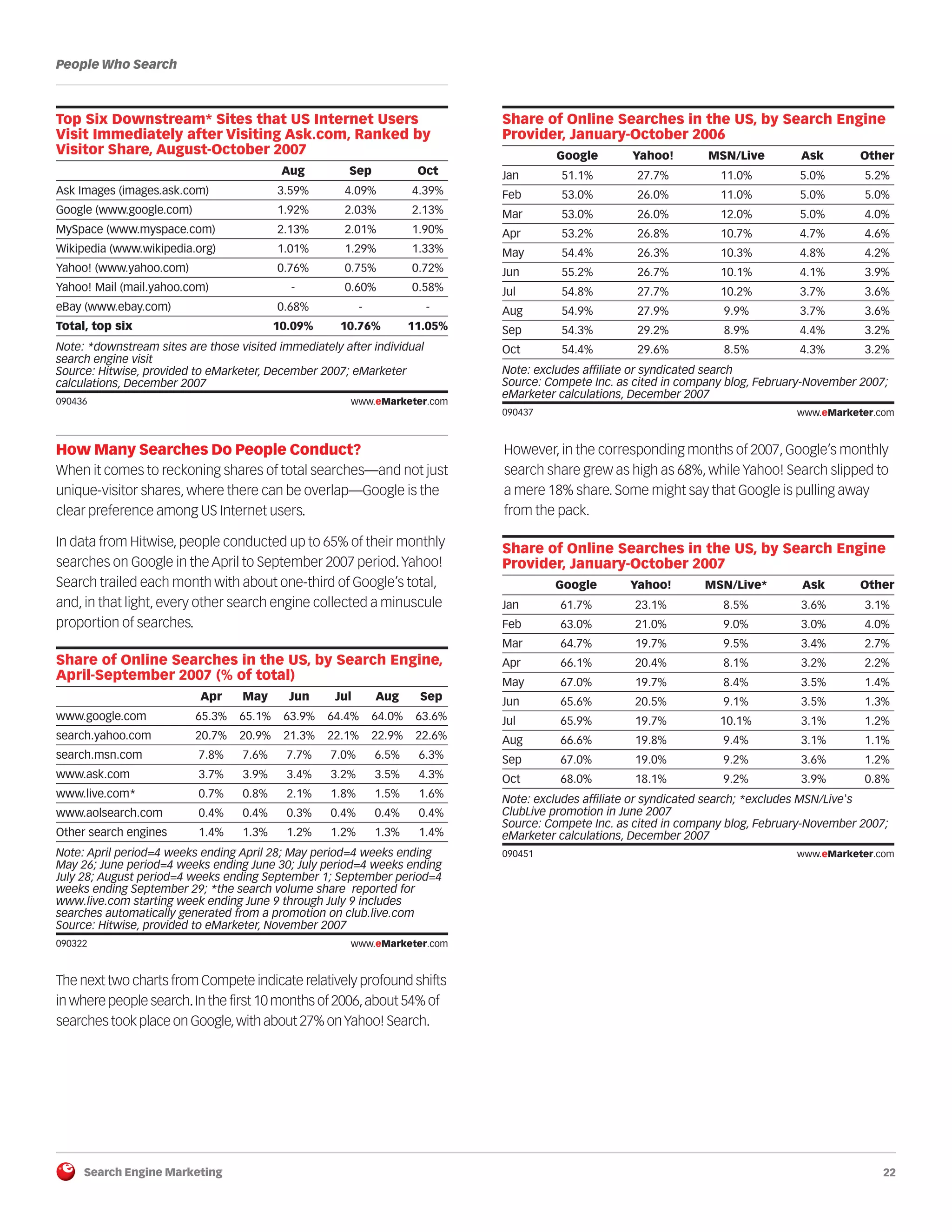Search Engine Marketing 22
People Who Search
090436
How Many Searches Do People Conduct?
When it comes to reckoning shares of total searches—and not just
unique-visitor shares, where there can be overlap—Google is the
clear preference among US Internet users.
In data from Hitwise, people conducted up to 65% of their monthly
searches on Google in the April to September 2007 period.Yahoo!
Search trailed each month with about one-third of Google’s total,
and, in that light, every other search engine collected a minuscule
proportion of searches.
090322
The next two charts from Compete indicate relatively profound shifts
in where people search.In the first 10 months of 2006,about 54% of
searches took place on Google,with about 27% onYahoo! Search.
090437
However, in the corresponding months of 2007, Google’s monthly
search share grew as high as 68%, while Yahoo! Search slipped to
a mere 18% share. Some might say that Google is pulling away
from the pack.
090451
Top Six Downstream* Sites that US Internet Users
Visit Immediately after Visiting Ask.com, Ranked by
Visitor Share, August-October 2007
Aug Sep Oct
Ask Images (images.ask.com) 3.59% 4.09% 4.39%
Google (www.google.com) 1.92% 2.03% 2.13%
MySpace (www.myspace.com) 2.13% 2.01% 1.90%
Wikipedia (www.wikipedia.org) 1.01% 1.29% 1.33%
Yahoo! (www.yahoo.com) 0.76% 0.75% 0.72%
Yahoo! Mail (mail.yahoo.com) - 0.60% 0.58%
eBay (www.ebay.com) 0.68% - -
Total, top six 10.09% 10.76% 11.05%
Note: *downstream sites are those visited immediately after individual
search engine visit
Source: Hitwise, provided to eMarketer, December 2007; eMarketer
calculations, December 2007
090436 www.eMarketer.com
Share of Online Searches in the US, by Search Engine,
April-September 2007 (% of total)
Apr May Jun Jul Aug Sep
www.google.com 65.3% 65.1% 63.9% 64.4% 64.0% 63.6%
search.yahoo.com 20.7% 20.9% 21.3% 22.1% 22.9% 22.6%
search.msn.com 7.8% 7.6% 7.7% 7.0% 6.5% 6.3%
www.ask.com 3.7% 3.9% 3.4% 3.2% 3.5% 4.3%
www.live.com* 0.7% 0.8% 2.1% 1.8% 1.5% 1.6%
www.aolsearch.com 0.4% 0.4% 0.3% 0.4% 0.4% 0.4%
Other search engines 1.4% 1.3% 1.2% 1.2% 1.3% 1.4%
Note: April period=4 weeks ending April 28; May period=4 weeks ending
May 26; June period=4 weeks ending June 30; July period=4 weeks ending
July 28; August period=4 weeks ending September 1; September period=4
weeks ending September 29; *the search volume share reported for
www.live.com starting week ending June 9 through July 9 includes
searches automatically generated from a promotion on club.live.com
Source: Hitwise, provided to eMarketer, November 2007
090322 www.eMarketer.com
Share of Online Searches in the US, by Search Engine
Provider, January-October 2006
Google Yahoo! MSN/Live Ask Other
Jan 51.1% 27.7% 11.0% 5.0% 5.2%
Feb 53.0% 26.0% 11.0% 5.0% 5.0%
Mar 53.0% 26.0% 12.0% 5.0% 4.0%
Apr 53.2% 26.8% 10.7% 4.7% 4.6%
May 54.4% 26.3% 10.3% 4.8% 4.2%
Jun 55.2% 26.7% 10.1% 4.1% 3.9%
Jul 54.8% 27.7% 10.2% 3.7% 3.6%
Aug 54.9% 27.9% 9.9% 3.7% 3.6%
Sep 54.3% 29.2% 8.9% 4.4% 3.2%
Oct 54.4% 29.6% 8.5% 4.3% 3.2%
Note: excludes affiliate or syndicated search
Source: Compete Inc. as cited in company blog, February-November 2007;
eMarketer calculations, December 2007
090437 www.eMarketer.com
Share of Online Searches in the US, by Search Engine
Provider, January-October 2007
Google Yahoo! MSN/Live* Ask Other
Jan 61.7% 23.1% 8.5% 3.6% 3.1%
Feb 63.0% 21.0% 9.0% 3.0% 4.0%
Mar 64.7% 19.7% 9.5% 3.4% 2.7%
Apr 66.1% 20.4% 8.1% 3.2% 2.2%
May 67.0% 19.7% 8.4% 3.5% 1.4%
Jun 65.6% 20.5% 9.1% 3.5% 1.3%
Jul 65.9% 19.7% 10.1% 3.1% 1.2%
Aug 66.6% 19.8% 9.4% 3.1% 1.1%
Sep 67.0% 19.0% 9.2% 3.6% 1.2%
Oct 68.0% 18.1% 9.2% 3.9% 0.8%
Note: excludes affiliate or syndicated search; *excludes MSN/Live's
ClubLive promotion in June 2007
Source: Compete Inc. as cited in company blog, February-November 2007;
eMarketer calculations, December 2007
090451 www.eMarketer.com
 