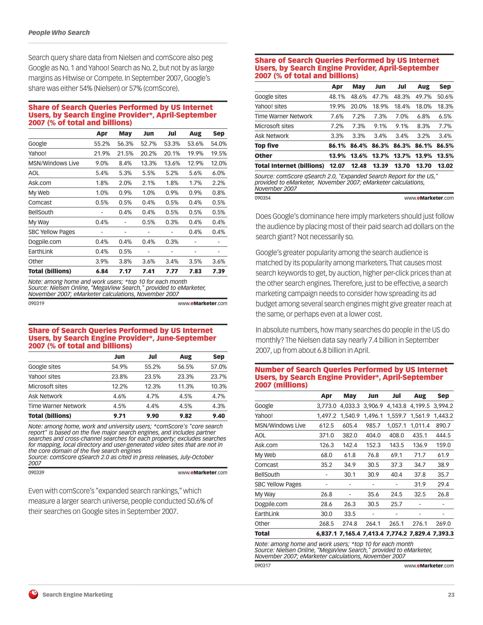 Search Engine Marketing 23
People Who Search
Search query share data from Nielsen and comScore also peg
Google as No. 1 and Yahoo! Search as No. 2, but not by as large
margins as Hitwise or Compete. In September 2007, Google’s
share was either 54% (Nielsen) or 57% (comScore).
090319
090339
Even with comScore’s “expanded search rankings,” which
measure a larger search universe, people conducted 50.6% of
their searches on Google sites in September 2007.
090354
Does Google’s dominance here imply marketers should just follow
the audience by placing most of their paid search ad dollars on the
search giant? Not necessarily so.
Google’s greater popularity among the search audience is
matched by its popularity among marketers.That causes most
search keywords to get, by auction, higher per-click prices than at
the other search engines.Therefore, just to be effective, a search
marketing campaign needs to consider how spreading its ad
budget among several search engines might give greater reach at
the same, or perhaps even at a lower cost.
In absolute numbers, how many searches do people in the US do
monthly? The Nielsen data say nearly 7.4 billion in September
2007, up from about 6.8 billion in April.
090317
Share of Search Queries Performed by US Internet
Users, by Search Engine Provider*, April-September
2007 (% of total and billions)
Apr May Jun Jul Aug Sep
Google 55.2% 56.3% 52.7% 53.3% 53.6% 54.0%
Yahoo! 21.9% 21.5% 20.2% 20.1% 19.9% 19.5%
MSN/Windows Live 9.0% 8.4% 13.3% 13.6% 12.9% 12.0%
AOL 5.4% 5.3% 5.5% 5.2% 5.6% 6.0%
Ask.com 1.8% 2.0% 2.1% 1.8% 1.7% 2.2%
My Web 1.0% 0.9% 1.0% 0.9% 0.9% 0.8%
Comcast 0.5% 0.5% 0.4% 0.5% 0.4% 0.5%
BellSouth - 0.4% 0.4% 0.5% 0.5% 0.5%
My Way 0.4% - 0.5% 0.3% 0.4% 0.4%
SBC Yellow Pages - - - - 0.4% 0.4%
Dogpile.com 0.4% 0.4% 0.4% 0.3% - -
EarthLink 0.4% 0.5% - - - -
Other 3.9% 3.8% 3.6% 3.4% 3.5% 3.6%
Total (billions) 6.84 7.17 7.41 7.77 7.83 7.39
Note: among home and work users; *top 10 for each month
Source: Nielsen Online, “MegaView Search," provided to eMarketer,
November 2007; eMarketer calculations, November 2007
090319 www.eMarketer.com
Share of Search Queries Performed by US Internet
Users, by Search Engine Provider*, June-September
2007 (% of total and billions)
Jun Jul Aug Sep
Google sites 54.9% 55.2% 56.5% 57.0%
Yahoo! sites 23.8% 23.5% 23.3% 23.7%
Microsoft sites 12.2% 12.3% 11.3% 10.3%
Ask Network 4.6% 4.7% 4.5% 4.7%
Time Warner Network 4.5% 4.4% 4.5% 4.3%
Total (billions) 9.71 9.90 9.82 9.40
Note: among home, work and university users; *comScore's "core search
report" is based on the five major search engines, and includes partner
searches and cross-channel searches for each property; excludes searches
for mapping, local directory and user-generated video sites that are not in
the core domain of the five search engines
Source: comScore qSearch 2.0 as cited in press releases, July-October
2007
090339 www.eMarketer.com
Share of Search Queries Performed by US Internet
Users, by Search Engine Provider, April-September
2007 (% of total and billions)
Apr May Jun Jul Aug Sep
Google sites 48.1% 48.6% 47.7% 48.3% 49.7% 50.6%
Yahoo! sites 19.9% 20.0% 18.9% 18.4% 18.0% 18.3%
Time Warner Network 7.6% 7.2% 7.3% 7.0% 6.8% 6.5%
Microsoft sites 7.2% 7.3% 9.1% 9.1% 8.3% 7.7%
Ask Network 3.3% 3.3% 3.4% 3.4% 3.2% 3.4%
Top five 86.1% 86.4% 86.3% 86.3% 86.1% 86.5%
Other 13.9% 13.6% 13.7% 13.7% 13.9% 13.5%
Total Internet (billions) 12.07 12.48 13.39 13.70 13.70 13.02
Source: comScore qSearch 2.0, "Expanded Search Report for the US,"
provided to eMarketer, November 2007; eMarketer calculations,
November 2007
090354 www.eMarketer.com
Number of Search Queries Performed by US Internet
Users, by Search Engine Provider*, April-September
2007 (millions)
Apr May Jun Jul Aug Sep
Google 3,773.0 4,033.3 3,906.9 4,143.8 4,199.5 3,994.2
Yahoo! 1,497.2 1,540.9 1,496.1 1,559.7 1,561.9 1,443.2
MSN/Windows Live 612.5 605.4 985.7 1,057.1 1,011.4 890.7
AOL 371.0 382.0 404.0 408.0 435.1 444.5
Ask.com 126.3 142.4 152.3 143.5 136.9 159.0
My Web 68.0 61.8 76.8 69.1 71.7 61.9
Comcast 35.2 34.9 30.5 37.3 34.7 38.9
BellSouth - 30.1 30.9 40.4 37.8 35.7
SBC Yellow Pages - - - - 31.9 29.4
My Way 26.8 - 35.6 24.5 32.5 26.8
Dogpile.com 28.6 26.3 30.5 25.7 - -
EarthLink 30.0 33.5 - - - -
Other 268.5 274.8 264.1 265.1 276.1 269.0
Total 6,837.1 7,165.4 7,413.4 7,774.2 7,829.4 7,393.3
Note: among home and work users; *top 10 for each month
Source: Nielsen Online, “MegaView Search," provided to eMarketer,
November 2007; eMarketer calculations, November 2007
090317 www.eMarketer.com
 