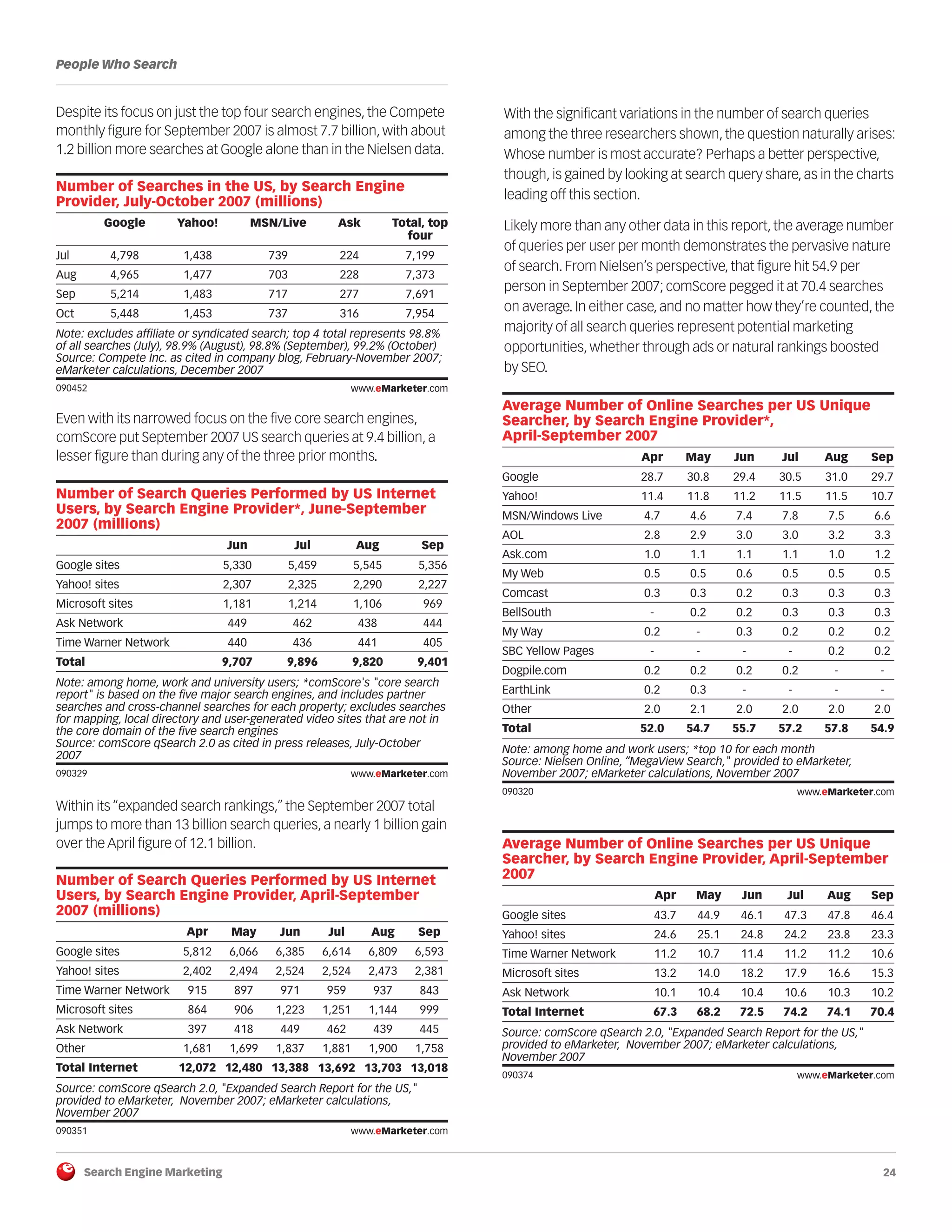 Search Engine Marketing 24
People Who Search
Despite its focus on just the top four search engines, the Compete
monthly figure for September 2007 is almost 7.7 billion, with about
1.2 billion more searches at Google alone than in the Nielsen data.
090452
Even with its narrowed focus on the five core search engines,
comScore put September 2007 US search queries at 9.4 billion, a
lesser figure than during any of the three prior months.
090329
Within its “expanded search rankings,” the September 2007 total
jumps to more than 13 billion search queries, a nearly 1 billion gain
over the April figure of 12.1 billion.
090351
With the significant variations in the number of search queries
among the three researchers shown, the question naturally arises:
Whose number is most accurate? Perhaps a better perspective,
though, is gained by looking at search query share, as in the charts
leading off this section.
Likely more than any other data in this report, the average number
of queries per user per month demonstrates the pervasive nature
of search. From Nielsen’s perspective, that figure hit 54.9 per
person in September 2007; comScore pegged it at 70.4 searches
on average. In either case, and no matter how they’re counted, the
majority of all search queries represent potential marketing
opportunities, whether through ads or natural rankings boosted
by SEO.
090320
090374
Number of Searches in the US, by Search Engine
Provider, July-October 2007 (millions)
Google Yahoo! MSN/Live Ask Total, top
four
Jul 4,798 1,438 739 224 7,199
Aug 4,965 1,477 703 228 7,373
Sep 5,214 1,483 717 277 7,691
Oct 5,448 1,453 737 316 7,954
Note: excludes affiliate or syndicated search; top 4 total represents 98.8%
of all searches (July), 98.9% (August), 98.8% (September), 99.2% (October)
Source: Compete Inc. as cited in company blog, February-November 2007;
eMarketer calculations, December 2007
090452 www.eMarketer.com
Number of Search Queries Performed by US Internet
Users, by Search Engine Provider*, June-September
2007 (millions)
Jun Jul Aug Sep
Google sites 5,330 5,459 5,545 5,356
Yahoo! sites 2,307 2,325 2,290 2,227
Microsoft sites 1,181 1,214 1,106 969
Ask Network 449 462 438 444
Time Warner Network 440 436 441 405
Total 9,707 9,896 9,820 9,401
Note: among home, work and university users; *comScore's "core search
report" is based on the five major search engines, and includes partner
searches and cross-channel searches for each property; excludes searches
for mapping, local directory and user-generated video sites that are not in
the core domain of the five search engines
Source: comScore qSearch 2.0 as cited in press releases, July-October
2007
090329 www.eMarketer.com
Number of Search Queries Performed by US Internet
Users, by Search Engine Provider, April-September
2007 (millions)
Google sites
Yahoo! sites
Time Warner Network
Microsoft sites
Ask Network
Other
Total Internet
Apr
5,812
2,402
915
864
397
1,681
12,072
May
6,066
2,494
897
906
418
1,699
12,480
Jun
6,385
2,524
971
1,223
449
1,837
13,388
Jul
6,614
2,524
959
1,251
462
1,881
13,692
Aug
6,809
2,473
937
1,144
439
1,900
13,703
Sep
6,593
2,381
843
999
445
1,758
13,018
Source: comScore qSearch 2.0, "Expanded Search Report for the US,"
provided to eMarketer, November 2007; eMarketer calculations,
November 2007
090351 www.eMarketer.com
Average Number of Online Searches per US Unique
Searcher, by Search Engine Provider*,
April-September 2007
Apr May Jun Jul Aug Sep
Google 28.7 30.8 29.4 30.5 31.0 29.7
Yahoo! 11.4 11.8 11.2 11.5 11.5 10.7
MSN/Windows Live 4.7 4.6 7.4 7.8 7.5 6.6
AOL 2.8 2.9 3.0 3.0 3.2 3.3
Ask.com 1.0 1.1 1.1 1.1 1.0 1.2
My Web 0.5 0.5 0.6 0.5 0.5 0.5
Comcast 0.3 0.3 0.2 0.3 0.3 0.3
BellSouth - 0.2 0.2 0.3 0.3 0.3
My Way 0.2 - 0.3 0.2 0.2 0.2
SBC Yellow Pages - - - - 0.2 0.2
Dogpile.com 0.2 0.2 0.2 0.2 - -
EarthLink 0.2 0.3 - - - -
Other 2.0 2.1 2.0 2.0 2.0 2.0
Total 52.0 54.7 55.7 57.2 57.8 54.9
Note: among home and work users; *top 10 for each month
Source: Nielsen Online, “MegaView Search," provided to eMarketer,
November 2007; eMarketer calculations, November 2007
090320 www.eMarketer.com
Average Number of Online Searches per US Unique
Searcher, by Search Engine Provider, April-September
2007
Apr May Jun Jul Aug Sep
Google sites 43.7 44.9 46.1 47.3 47.8 46.4
Yahoo! sites 24.6 25.1 24.8 24.2 23.8 23.3
Time Warner Network 11.2 10.7 11.4 11.2 11.2 10.6
Microsoft sites 13.2 14.0 18.2 17.9 16.6 15.3
Ask Network 10.1 10.4 10.4 10.6 10.3 10.2
Total Internet 67.3 68.2 72.5 74.2 74.1 70.4
Source: comScore qSearch 2.0, "Expanded Search Report for the US,"
provided to eMarketer, November 2007; eMarketer calculations,
November 2007
090374 www.eMarketer.com
 