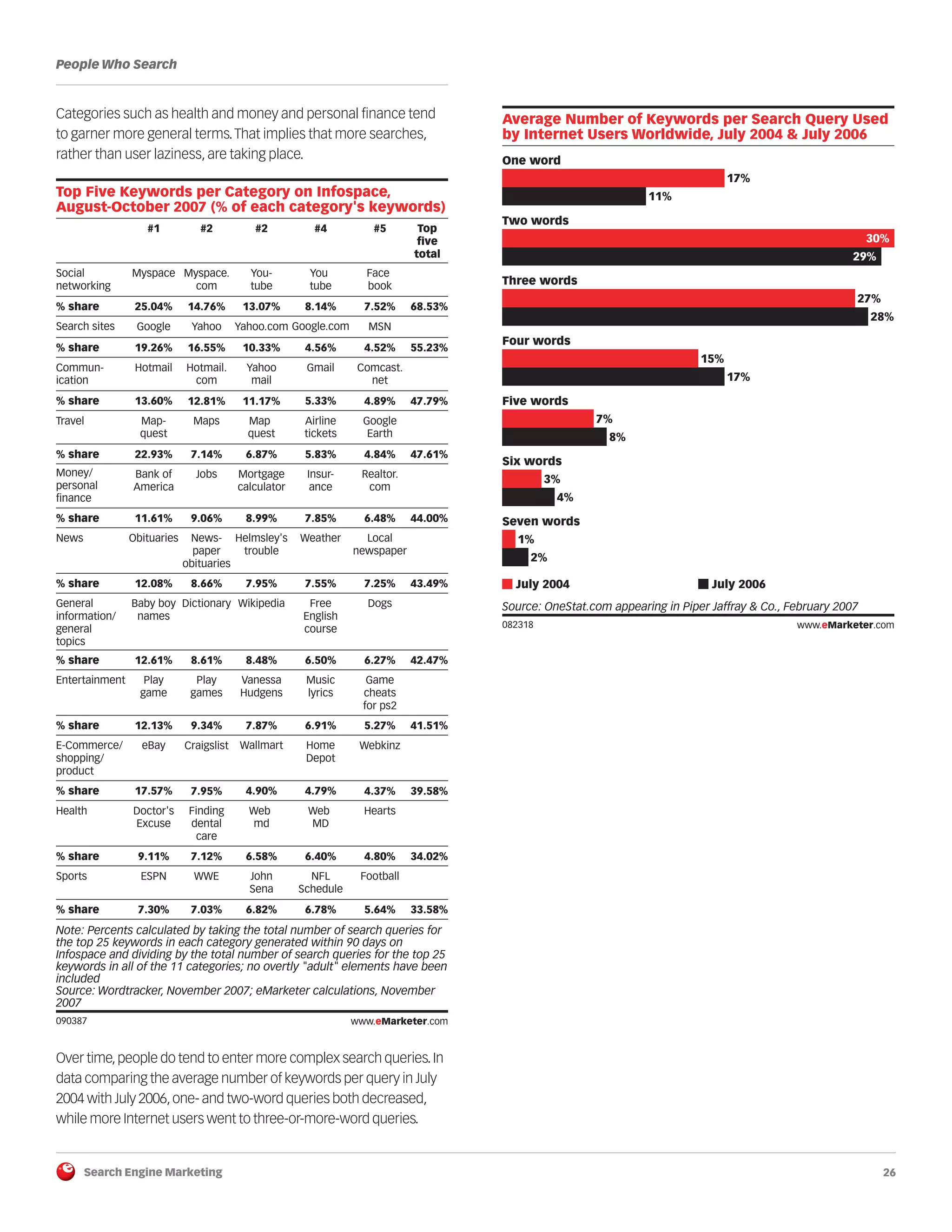 Search Engine Marketing 26
People Who Search
Categories such as health and money and personal finance tend
to garner more general terms.That implies that more searches,
rather than user laziness, are taking place.
090387
Over time,people do tend to enter more complex search queries.In
data comparing the average number of keywords per query in July
2004 with July 2006,one- and two-word queries both decreased,
while more Internet users went to three-or-more-word queries.
082318
Top Five Keywords per Category on Infospace,
August-October 2007 (% of each category's keywords)
Social
networking
% share
Search sites
% share
Commun-
ication
% share
Travel
% share
% share
News
Money/
personal
finance
% share
General
information/
general
topics
% share
Entertainment
% share
E-Commerce/
shopping/
product
% share
Health
% share
Sports
% share
#1
Myspace
25.04%
Google
19.26%
Hotmail
13.60%
Map-
quest
22.93%
Bank of
America
11.61%
Obituaries
12.08%
Baby boy
names
12.61%
Play
game
12.13%
eBay
17.57%
Doctor's
Excuse
9.11%
ESPN
7.30%
#2
Myspace.
com
14.76%
Yahoo
16.55%
Hotmail.
com
12.81%
Maps
7.14%
Jobs
9.06%
News-
paper
obituaries
8.66%
Dictionary
8.61%
Play
games
9.34%
Craigslist
7.95%
Finding
dental
care
7.12%
WWE
7.03%
#2
You-
tube
13.07%
Yahoo.com
10.33%
Yahoo
mail
11.17%
Map
quest
6.87%
Mortgage
calculator
8.99%
Helmsley's
trouble
7.95%
Wikipedia
8.48%
Vanessa
Hudgens
7.87%
Wallmart
4.90%
Web
md
6.58%
John
Sena
6.82%
#4
You
tube
8.14%
Google.com
4.56%
Gmail
5.33%
Airline
tickets
5.83%
Insur-
ance
7.85%
Weather
7.55%
Free
English
course
6.50%
Music
lyrics
6.91%
Home
Depot
4.79%
Web
MD
6.40%
NFL
Schedule
6.78%
#5 Top
five
total
Face
book
7.52%
MSN
4.52%
Comcast.
net
4.89%
Google
Earth
4.84%
Realtor.
com
6.48%
Local
newspaper
7.25%
Dogs
6.27%
Game
cheats
for ps2
5.27%
Webkinz
4.37%
Hearts
4.80%
Football
5.64%
68.53%
55.23%
47.79%
47.61%
44.00%
43.49%
42.47%
41.51%
39.58%
34.02%
33.58%
Note: Percents calculated by taking the total number of search queries for
the top 25 keywords in each category generated within 90 days on
Infospace and dividing by the total number of search queries for the top 25
keywords in all of the 11 categories; no overtly "adult" elements have been
included
Source: Wordtracker, November 2007; eMarketer calculations, November
2007
090387 www.eMarketer.com
Average Number of Keywords per Search Query Used
by Internet Users Worldwide, July 2004 & July 2006
One word
17%
11%
Two words
30%
29%
Three words
27%
28%
Four words
15%
17%
Five words
7%
8%
Six words
3%
4%
Seven words
1%
2%
July 2004 July 2006
Source: OneStat.com appearing in Piper Jaffray & Co., February 2007
082318 www.eMarketer.com
 