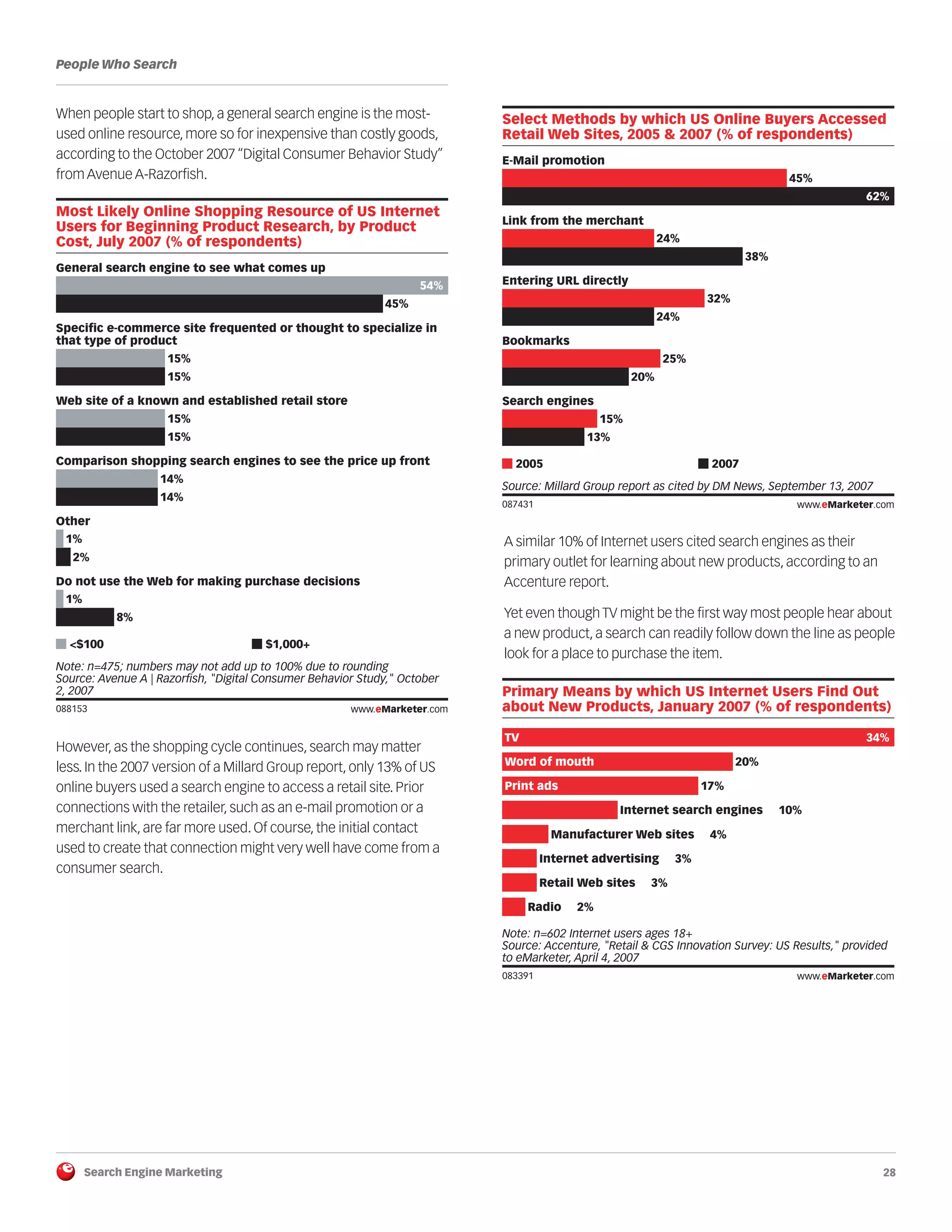 Search Engine Marketing 28
People Who Search
When people start to shop, a general search engine is the most-
used online resource, more so for inexpensive than costly goods,
according to the October 2007 “Digital Consumer Behavior Study”
from Avenue A-Razorfish.
088153
However, as the shopping cycle continues, search may matter
less. In the 2007 version of a Millard Group report, only 13% of US
online buyers used a search engine to access a retail site. Prior
connections with the retailer, such as an e-mail promotion or a
merchant link, are far more used. Of course, the initial contact
used to create that connection might very well have come from a
consumer search.
087431
A similar 10% of Internet users cited search engines as their
primary outlet for learning about new products, according to an
Accenture report.
Yet even though TV might be the first way most people hear about
a new product, a search can readily follow down the line as people
look for a place to purchase the item.
083391
Most Likely Online Shopping Resource of US Internet
Users for Beginning Product Research, by Product
Cost, July 2007 (% of respondents)
General search engine to see what comes up
54%
45%
Specific e-commerce site frequented or thought to specialize in
that type of product
15%
15%
Web site of a known and established retail store
15%
15%
Comparison shopping search engines to see the price up front
14%
14%
Other
1%
2%
Do not use the Web for making purchase decisions
1%
8%
<$100 $1,000+
Note: n=475; numbers may not add up to 100% due to rounding
Source: Avenue A | Razorfish, "Digital Consumer Behavior Study," October
2, 2007
088153 www.eMarketer.com
Select Methods by which US Online Buyers Accessed
Retail Web Sites, 2005 & 2007 (% of respondents)
E-Mail promotion
45%
62%
Link from the merchant
24%
38%
Entering URL directly
32%
24%
Bookmarks
25%
20%
Search engines
15%
13%
2005 2007
Source: Millard Group report as cited by DM News, September 13, 2007
087431 www.eMarketer.com
Primary Means by which US Internet Users Find Out
about New Products, January 2007 (% of respondents)
TV 34%
Word of mouth 20%
Print ads 17%
Internet search engines 10%
Manufacturer Web sites 4%
Internet advertising 3%
Retail Web sites 3%
Radio 2%
Note: n=602 Internet users ages 18+
Source: Accenture, "Retail & CGS Innovation Survey: US Results," provided
to eMarketer, April 4, 2007
083391 www.eMarketer.com
 