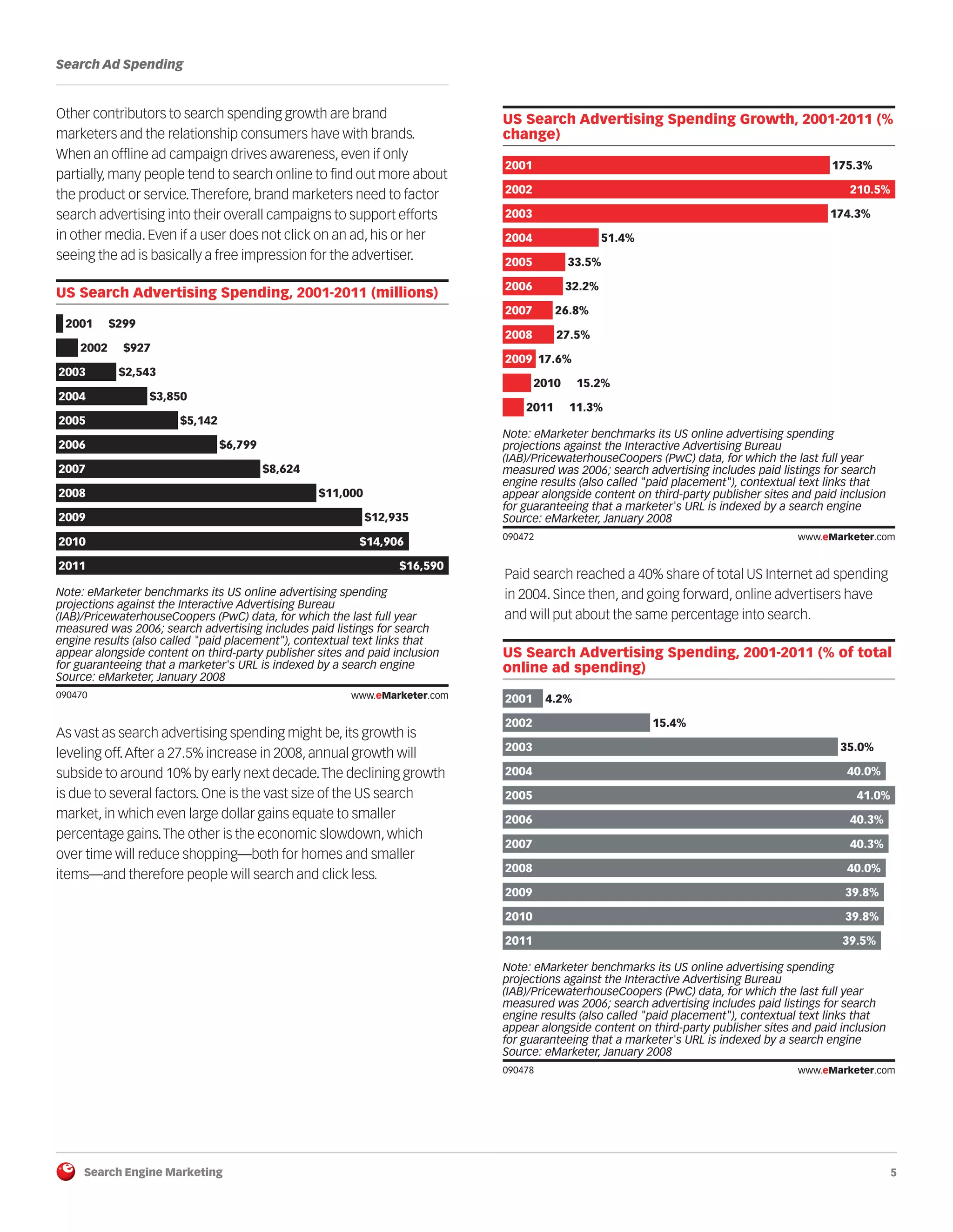 Search Engine Marketing 5
Search Ad Spending
Other contributors to search spending growth are brand
marketers and the relationship consumers have with brands.
When an offline ad campaign drives awareness, even if only
partially, many people tend to search online to find out more about
the product or service.Therefore, brand marketers need to factor
search advertising into their overall campaigns to support efforts
in other media. Even if a user does not click on an ad, his or her
seeing the ad is basically a free impression for the advertiser.
090470
As vast as search advertising spending might be, its growth is
leveling off.After a 27.5% increase in 2008, annual growth will
subside to around 10% by early next decade.The declining growth
is due to several factors. One is the vast size of the US search
market, in which even large dollar gains equate to smaller
percentage gains.The other is the economic slowdown, which
over time will reduce shopping—both for homes and smaller
items—and therefore people will search and click less.
090472
Paid search reached a 40% share of total US Internet ad spending
in 2004. Since then, and going forward, online advertisers have
and will put about the same percentage into search.
090478
US Search Advertising Spending, 2001-2011 (millions)
2001 $299
2002 $927
2003 $2,543
2004 $3,850
2005 $5,142
2006 $6,799
2007 $8,624
2008 $11,000
2009 $12,935
2010 $14,906
2011 $16,590
Note: eMarketer benchmarks its US online advertising spending
projections against the Interactive Advertising Bureau
(IAB)/PricewaterhouseCoopers (PwC) data, for which the last full year
measured was 2006; search advertising includes paid listings for search
engine results (also called "paid placement"), contextual text links that
appear alongside content on third-party publisher sites and paid inclusion
for guaranteeing that a marketer's URL is indexed by a search engine
Source: eMarketer, January 2008
090470 www.eMarketer.com
US Search Advertising Spending Growth, 2001-2011 (%
change)
2001 175.3%
2002 210.5%
2003 174.3%
2004 51.4%
2005 33.5%
2006 32.2%
2007 26.8%
2008 27.5%
2009 17.6%
2010 15.2%
2011 11.3%
Note: eMarketer benchmarks its US online advertising spending
projections against the Interactive Advertising Bureau
(IAB)/PricewaterhouseCoopers (PwC) data, for which the last full year
measured was 2006; search advertising includes paid listings for search
engine results (also called "paid placement"), contextual text links that
appear alongside content on third-party publisher sites and paid inclusion
for guaranteeing that a marketer's URL is indexed by a search engine
Source: eMarketer, January 2008
090472 www.eMarketer.com
US Search Advertising Spending, 2001-2011 (% of total
online ad spending)
2001 4.2%
2002 15.4%
2003 35.0%
2004 40.0%
2005 41.0%
2006 40.3%
2007 40.3%
2008 40.0%
2009 39.8%
2010 39.8%
2011 39.5%
Note: eMarketer benchmarks its US online advertising spending
projections against the Interactive Advertising Bureau
(IAB)/PricewaterhouseCoopers (PwC) data, for which the last full year
measured was 2006; search advertising includes paid listings for search
engine results (also called "paid placement"), contextual text links that
appear alongside content on third-party publisher sites and paid inclusion
for guaranteeing that a marketer's URL is indexed by a search engine
Source: eMarketer, January 2008
090478 www.eMarketer.com
 