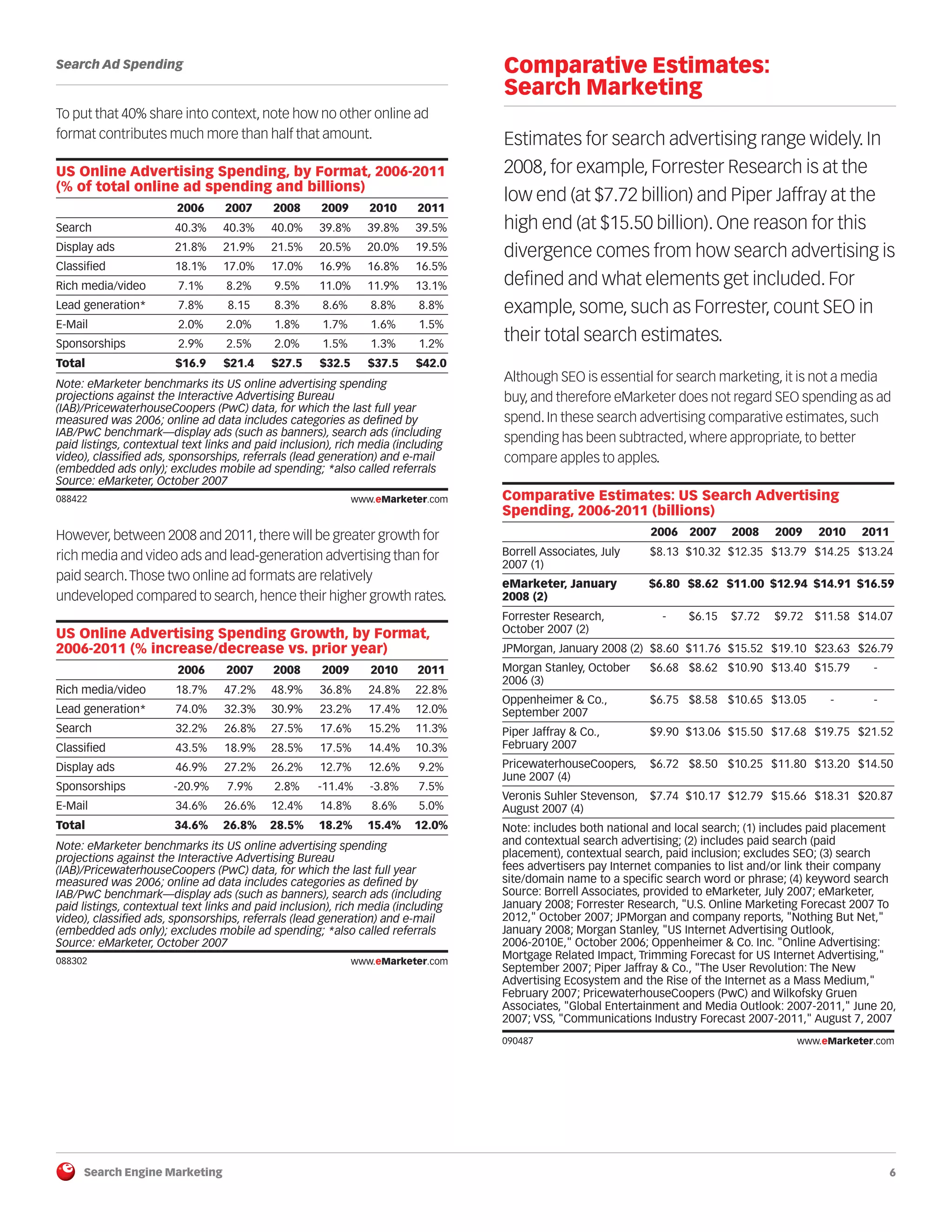 Search Engine Marketing 6
Search Ad Spending
To put that 40% share into context, note how no other online ad
format contributes much more than half that amount.
088422
However,between 2008 and 2011,there will be greater growth for
rich media and video ads and lead-generation advertising than for
paid search.Those two online ad formats are relatively
undeveloped compared to search,hence their higher growth rates.
088302
Comparative Estimates:
Search Marketing
Estimates for search advertising range widely. In
2008, for example, Forrester Research is at the
low end (at $7.72 billion) and Piper Jaffray at the
high end (at $15.50 billion). One reason for this
divergence comes from how search advertising is
defined and what elements get included. For
example, some, such as Forrester, count SEO in
their total search estimates.
Although SEO is essential for search marketing, it is not a media
buy, and therefore eMarketer does not regard SEO spending as ad
spend. In these search advertising comparative estimates, such
spending has been subtracted, where appropriate, to better
compare apples to apples.
090487
US Online Advertising Spending, by Format, 2006-2011
(% of total online ad spending and billions)
2006 2007 2008 2009 2010 2011
Search 40.3% 40.3% 40.0% 39.8% 39.8% 39.5%
Display ads 21.8% 21.9% 21.5% 20.5% 20.0% 19.5%
Classified 18.1% 17.0% 17.0% 16.9% 16.8% 16.5%
Rich media/video 7.1% 8.2% 9.5% 11.0% 11.9% 13.1%
Lead generation* 7.8% 8.15 8.3% 8.6% 8.8% 8.8%
E-Mail 2.0% 2.0% 1.8% 1.7% 1.6% 1.5%
Sponsorships 2.9% 2.5% 2.0% 1.5% 1.3% 1.2%
Total $16.9 $21.4 $27.5 $32.5 $37.5 $42.0
Note: eMarketer benchmarks its US online advertising spending
projections against the Interactive Advertising Bureau
(IAB)/PricewaterhouseCoopers (PwC) data, for which the last full year
measured was 2006; online ad data includes categories as defined by
IAB/PwC benchmark—display ads (such as banners), search ads (including
paid listings, contextual text links and paid inclusion), rich media (including
video), classified ads, sponsorships, referrals (lead generation) and e-mail
(embedded ads only); excludes mobile ad spending; *also called referrals
Source: eMarketer, October 2007
088422 www.eMarketer.com
US Online Advertising Spending Growth, by Format,
2006-2011 (% increase/decrease vs. prior year)
2006 2007 2008 2009 2010 2011
Rich media/video 18.7% 47.2% 48.9% 36.8% 24.8% 22.8%
Lead generation* 74.0% 32.3% 30.9% 23.2% 17.4% 12.0%
Search 32.2% 26.8% 27.5% 17.6% 15.2% 11.3%
Classified 43.5% 18.9% 28.5% 17.5% 14.4% 10.3%
Display ads 46.9% 27.2% 26.2% 12.7% 12.6% 9.2%
Sponsorships -20.9% 7.9% 2.8% -11.4% -3.8% 7.5%
E-Mail 34.6% 26.6% 12.4% 14.8% 8.6% 5.0%
Total 34.6% 26.8% 28.5% 18.2% 15.4% 12.0%
Note: eMarketer benchmarks its US online advertising spending
projections against the Interactive Advertising Bureau
(IAB)/PricewaterhouseCoopers (PwC) data, for which the last full year
measured was 2006; online ad data includes categories as defined by
IAB/PwC benchmark—display ads (such as banners), search ads (including
paid listings, contextual text links and paid inclusion), rich media (including
video), classified ads, sponsorships, referrals (lead generation) and e-mail
(embedded ads only); excludes mobile ad spending; *also called referrals
Source: eMarketer, October 2007
088302 www.eMarketer.com
Comparative Estimates: US Search Advertising
Spending, 2006-2011 (billions)
Borrell Associates, July
2007 (1)
eMarketer, January
2008 (2)
Forrester Research,
October 2007 (2)
JPMorgan, January 2008 (2)
Morgan Stanley, October
2006 (3)
Oppenheimer & Co.,
September 2007
Piper Jaffray & Co.,
February 2007
PricewaterhouseCoopers,
June 2007 (4)
Veronis Suhler Stevenson,
August 2007 (4)
Note: includes both national and local search; (1) includes paid placement
and contextual search advertising; (2) includes paid search (paid
placement), contextual search, paid inclusion; excludes SEO; (3) search
fees advertisers pay Internet companies to list and/or link their company
site/domain name to a specific search word or phrase; (4) keyword search
Source: Borrell Associates, provided to eMarketer, July 2007; eMarketer,
January 2008; Forrester Research, "U.S. Online Marketing Forecast 2007 To
2012," October 2007; JPMorgan and company reports, "Nothing But Net,"
January 2008; Morgan Stanley, "US Internet Advertising Outlook,
2006-2010E," October 2006; Oppenheimer & Co. Inc. "Online Advertising:
Mortgage Related Impact, Trimming Forecast for US Internet Advertising,"
September 2007; Piper Jaffray & Co., "The User Revolution: The New
Advertising Ecosystem and the Rise of the Internet as a Mass Medium,"
February 2007; PricewaterhouseCoopers (PwC) and Wilkofsky Gruen
Associates, "Global Entertainment and Media Outlook: 2007-2011," June 20,
2007; VSS, "Communications Industry Forecast 2007-2011," August 7, 2007
2006
$8.13
$6.80
-
$8.60
$6.68
$6.75
$9.90
$6.72
$7.74
2007
$10.32
$8.62
$6.15
$11.76
$8.62
$8.58
$13.06
$8.50
$10.17
2008
$12.35
$11.00
$7.72
$15.52
$10.90
$10.65
$15.50
$10.25
$12.79
2009
$13.79
$12.94
$9.72
$19.10
$13.40
$13.05
$17.68
$11.80
$15.66
2010
$14.25
$14.91
$11.58
$23.63
$15.79
-
$19.75
$13.20
$18.31
2011
$13.24
$16.59
$14.07
$26.79
-
-
$21.52
$14.50
$20.87
090487 www.eMarketer.com
 