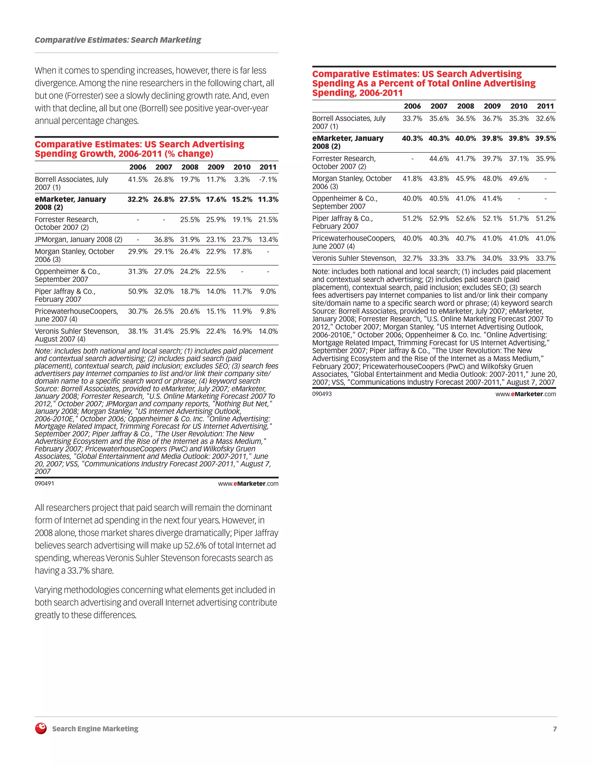 Search Engine Marketing 7
Comparative Estimates: Search Marketing
When it comes to spending increases, however, there is far less
divergence.Among the nine researchers in the following chart, all
but one (Forrester) see a slowly declining growth rate.And, even
with that decline, all but one (Borrell) see positive year-over-year
annual percentage changes.
090491
All researchers project that paid search will remain the dominant
form of Internet ad spending in the next four years. However, in
2008 alone, those market shares diverge dramatically; Piper Jaffray
believes search advertising will make up 52.6% of total Internet ad
spending, whereas Veronis Suhler Stevenson forecasts search as
having a 33.7% share.
Varying methodologies concerning what elements get included in
both search advertising and overall Internet advertising contribute
greatly to these differences.
090493
Comparative Estimates: US Search Advertising
Spending Growth, 2006-2011 (% change)
Borrell Associates, July
2007 (1)
eMarketer, January
2008 (2)
Forrester Research,
October 2007 (2)
JPMorgan, January 2008 (2)
Morgan Stanley, October
2006 (3)
Oppenheimer & Co.,
September 2007
Piper Jaffray & Co.,
February 2007
PricewaterhouseCoopers,
June 2007 (4)
Veronis Suhler Stevenson,
August 2007 (4)
2006
41.5%
32.2%
-
-
29.9%
31.3%
50.9%
30.7%
38.1%
2007
26.8%
26.8%
-
36.8%
29.1%
27.0%
32.0%
26.5%
31.4%
2008
19.7%
27.5%
25.5%
31.9%
26.4%
24.2%
18.7%
20.6%
25.9%
2009
11.7%
17.6%
25.9%
23.1%
22.9%
22.5%
14.0%
15.1%
22.4%
2010
3.3%
15.2%
19.1%
23.7%
17.8%
-
11.7%
11.9%
16.9%
2011
-7.1%
11.3%
21.5%
13.4%
-
-
9.0%
9.8%
14.0%
090491 www.eMarketer.com
Note: includes both national and local search; (1) includes paid placement
and contextual search advertising; (2) includes paid search (paid
placement), contextual search, paid inclusion; excludes SEO; (3) search fees
advertisers pay Internet companies to list and/or link their company site/
domain name to a specific search word or phrase; (4) keyword search
Source: Borrell Associates, provided to eMarketer, July 2007; eMarketer,
January 2008; Forrester Research, "U.S. Online Marketing Forecast 2007 To
2012," October 2007; JPMorgan and company reports, "Nothing But Net,"
January 2008; Morgan Stanley, "US Internet Advertising Outlook,
2006-2010E," October 2006; Oppenheimer & Co. Inc. "Online Advertising:
Mortgage Related Impact, Trimming Forecast for US Internet Advertising,"
September 2007; Piper Jaffray & Co., "The User Revolution: The New
Advertising Ecosystem and the Rise of the Internet as a Mass Medium,"
February 2007; PricewaterhouseCoopers (PwC) and Wilkofsky Gruen
Associates, "Global Entertainment and Media Outlook: 2007-2011," June
20, 2007; VSS, "Communications Industry Forecast 2007-2011," August 7,
2007
Comparative Estimates: US Search Advertising
Spending As a Percent of Total Online Advertising
Spending, 2006-2011
Borrell Associates, July
2007 (1)
eMarketer, January
2008 (2)
Forrester Research,
October 2007 (2)
Morgan Stanley, October
2006 (3)
Oppenheimer & Co.,
September 2007
Piper Jaffray & Co.,
February 2007
PricewaterhouseCoopers,
June 2007 (4)
Veronis Suhler Stevenson,
Note: includes both national and local search; (1) includes paid placement
and contextual search advertising; (2) includes paid search (paid
placement), contextual search, paid inclusion; excludes SEO; (3) search
fees advertisers pay Internet companies to list and/or link their company
site/domain name to a specific search word or phrase; (4) keyword search
Source: Borrell Associates, provided to eMarketer, July 2007; eMarketer,
January 2008; Forrester Research, "U.S. Online Marketing Forecast 2007 To
2012," October 2007; Morgan Stanley, "US Internet Advertising Outlook,
2006-2010E," October 2006; Oppenheimer & Co. Inc. "Online Advertising:
Mortgage Related Impact, Trimming Forecast for US Internet Advertising,"
September 2007; Piper Jaffray & Co., "The User Revolution: The New
Advertising Ecosystem and the Rise of the Internet as a Mass Medium,"
February 2007; PricewaterhouseCoopers (PwC) and Wilkofsky Gruen
Associates, "Global Entertainment and Media Outlook: 2007-2011," June 20,
2007; VSS, "Communications Industry Forecast 2007-2011," August 7, 2007
2006
33.7%
40.3%
-
41.8%
40.0%
51.2%
40.0%
32.7%
2007
35.6%
40.3%
44.6%
43.8%
40.5%
52.9%
40.3%
33.3%
2008
36.5%
40.0%
41.7%
45.9%
41.0%
52.6%
40.7%
33.7%
2009
36.7%
39.8%
39.7%
48.0%
41.4%
52.1%
41.0%
34.0%
2010
35.3%
39.8%
37.1%
49.6%
-
51.7%
41.0%
33.9%
2011
32.6%
39.5%
35.9%
-
-
51.2%
41.0%
33.7%
090493 www.eMarketer.com
 