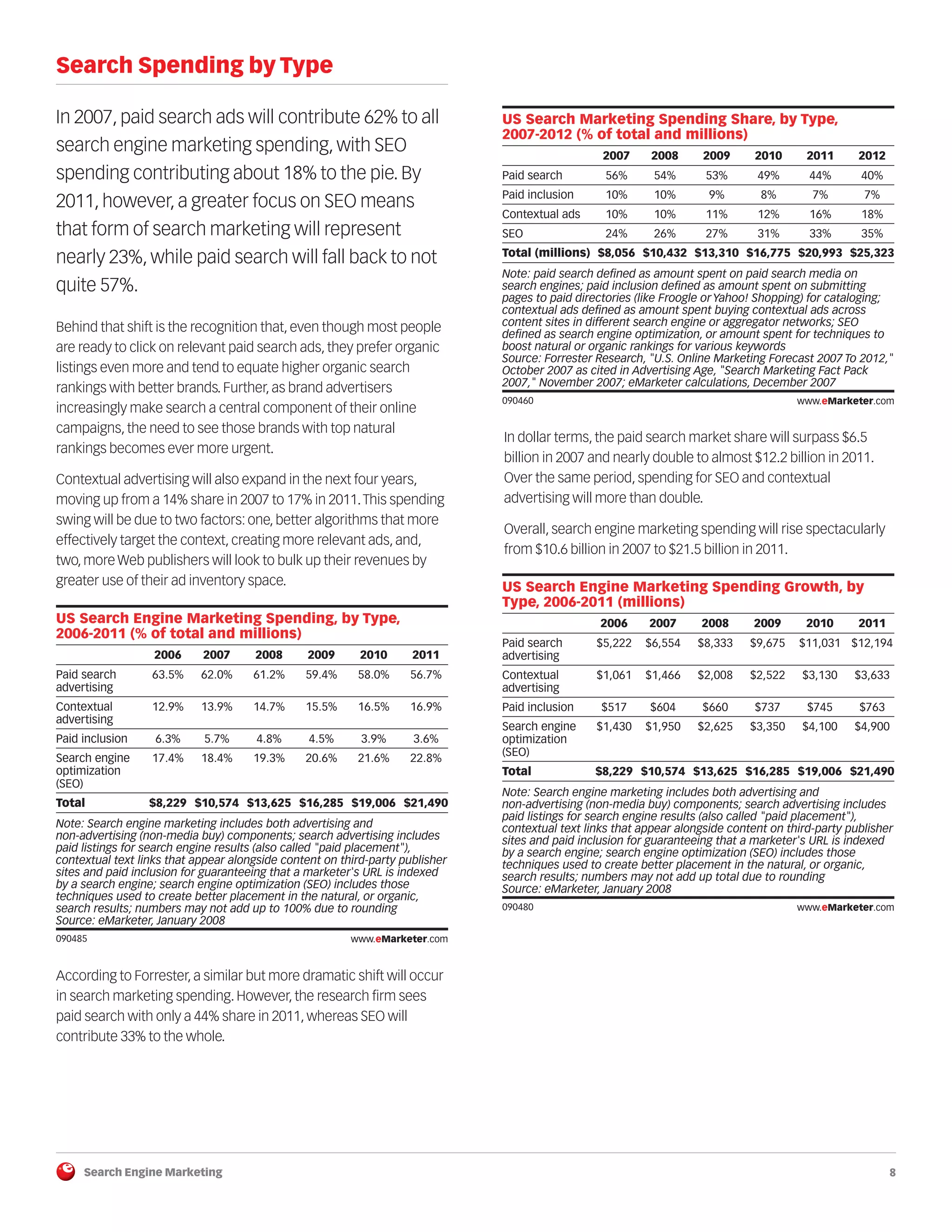 Search Engine Marketing 8
Search Spending by Type
In 2007, paid search ads will contribute 62% to all
search engine marketing spending, with SEO
spending contributing about 18% to the pie. By
2011, however, a greater focus on SEO means
that form of search marketing will represent
nearly 23%, while paid search will fall back to not
quite 57%.
Behind that shift is the recognition that, even though most people
are ready to click on relevant paid search ads, they prefer organic
listings even more and tend to equate higher organic search
rankings with better brands. Further, as brand advertisers
increasingly make search a central component of their online
campaigns, the need to see those brands with top natural
rankings becomes ever more urgent.
Contextual advertising will also expand in the next four years,
moving up from a 14% share in 2007 to 17% in 2011.This spending
swing will be due to two factors: one, better algorithms that more
effectively target the context, creating more relevant ads, and,
two, more Web publishers will look to bulk up their revenues by
greater use of their ad inventory space.
090485
According to Forrester, a similar but more dramatic shift will occur
in search marketing spending. However, the research firm sees
paid search with only a 44% share in 2011, whereas SEO will
contribute 33% to the whole.
090460
In dollar terms, the paid search market share will surpass $6.5
billion in 2007 and nearly double to almost $12.2 billion in 2011.
Over the same period, spending for SEO and contextual
advertising will more than double.
Overall, search engine marketing spending will rise spectacularly
from $10.6 billion in 2007 to $21.5 billion in 2011.
090480
US Search Engine Marketing Spending, by Type,
2006-2011 (% of total and millions)
2006 2007 2008 2009 2010 2011
Paid search
advertising
63.5% 62.0% 61.2% 59.4% 58.0% 56.7%
Contextual
advertising
12.9% 13.9% 14.7% 15.5% 16.5% 16.9%
Paid inclusion 6.3% 5.7% 4.8% 4.5% 3.9% 3.6%
Search engine
optimization
(SEO)
17.4% 18.4% 19.3% 20.6% 21.6% 22.8%
Total $8,229 $10,574 $13,625 $16,285 $19,006 $21,490
Note: Search engine marketing includes both advertising and
non-advertising (non-media buy) components; search advertising includes
paid listings for search engine results (also called "paid placement"),
contextual text links that appear alongside content on third-party publisher
sites and paid inclusion for guaranteeing that a marketer's URL is indexed
by a search engine; search engine optimization (SEO) includes those
techniques used to create better placement in the natural, or organic,
search results; numbers may not add up to 100% due to rounding
Source: eMarketer, January 2008
090485 www.eMarketer.com
US Search Marketing Spending Share, by Type,
2007-2012 (% of total and millions)
2007 2008 2009 2010 2011 2012
Paid search 56% 54% 53% 49% 44% 40%
Paid inclusion 10% 10% 9% 8% 7% 7%
Contextual ads 10% 10% 11% 12% 16% 18%
SEO 24% 26% 27% 31% 33% 35%
Total (millions) $8,056 $10,432 $13,310 $16,775 $20,993 $25,323
Note: paid search defined as amount spent on paid search media on
search engines; paid inclusion defined as amount spent on submitting
pages to paid directories (like Froogle orYahoo! Shopping) for cataloging;
contextual ads defined as amount spent buying contextual ads across
content sites in different search engine or aggregator networks; SEO
defined as search engine optimization, or amount spent for techniques to
boost natural or organic rankings for various keywords
Source: Forrester Research, "U.S. Online Marketing Forecast 2007 To 2012,"
October 2007 as cited in Advertising Age, "Search Marketing Fact Pack
2007," November 2007; eMarketer calculations, December 2007
090460 www.eMarketer.com
US Search Engine Marketing Spending Growth, by
Type, 2006-2011 (millions)
2006 2007 2008 2009 2010 2011
Paid search
advertising
$5,222 $6,554 $8,333 $9,675 $11,031 $12,194
Contextual
advertising
$1,061 $1,466 $2,008 $2,522 $3,130 $3,633
Paid inclusion $517 $604 $660 $737 $745 $763
Search engine
optimization
(SEO)
$1,430 $1,950 $2,625 $3,350 $4,100 $4,900
Total $8,229 $10,574 $13,625 $16,285 $19,006 $21,490
Note: Search engine marketing includes both advertising and
non-advertising (non-media buy) components; search advertising includes
paid listings for search engine results (also called "paid placement"),
contextual text links that appear alongside content on third-party publisher
sites and paid inclusion for guaranteeing that a marketer's URL is indexed
by a search engine; search engine optimization (SEO) includes those
techniques used to create better placement in the natural, or organic,
search results; numbers may not add up total due to rounding
Source: eMarketer, January 2008
090480 www.eMarketer.com
 