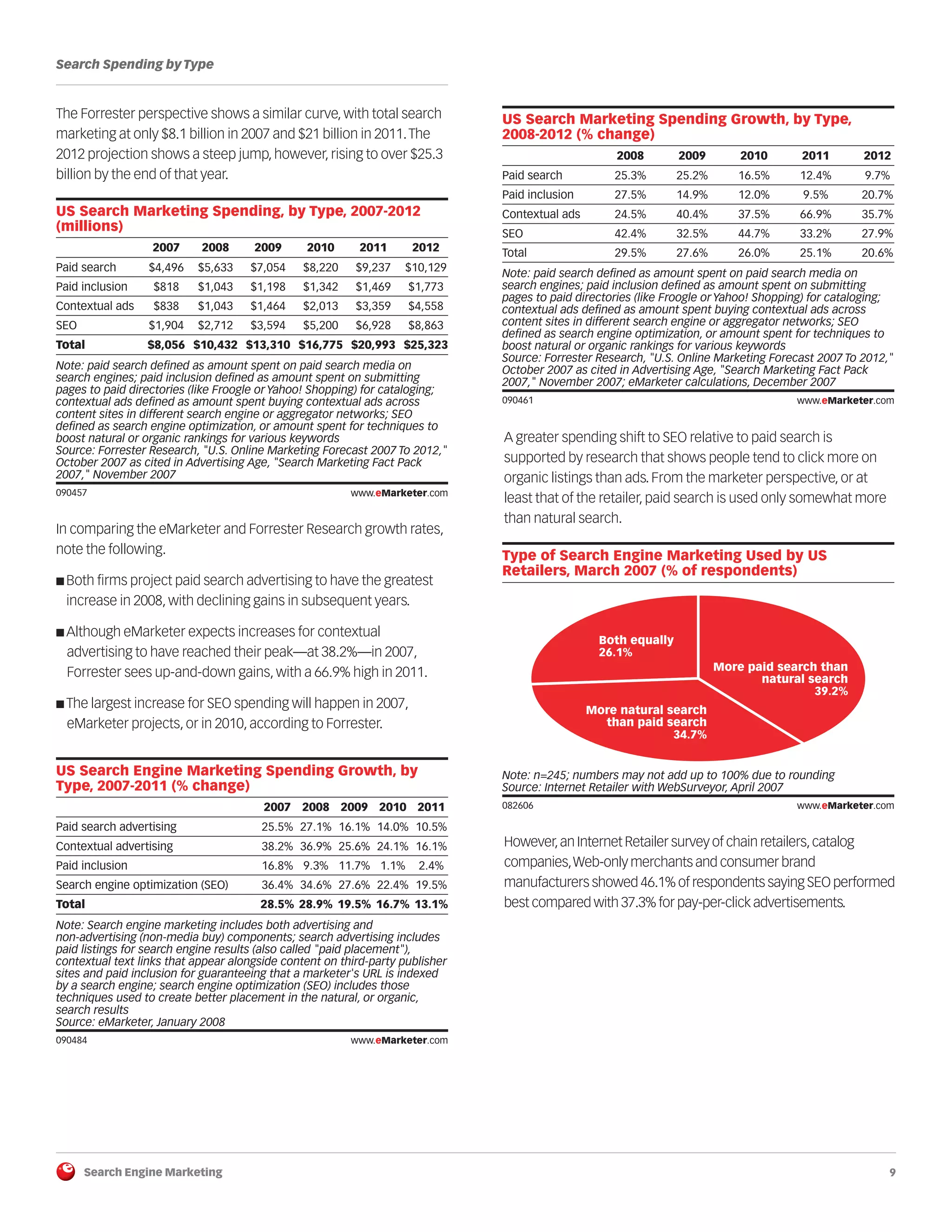 Search Engine Marketing 9
Search Spending by Type
The Forrester perspective shows a similar curve, with total search
marketing at only $8.1 billion in 2007 and $21 billion in 2011.The
2012 projection shows a steep jump, however, rising to over $25.3
billion by the end of that year.
090457
In comparing the eMarketer and Forrester Research growth rates,
note the following.
■ Both firms project paid search advertising to have the greatest
increase in 2008, with declining gains in subsequent years.
■ Although eMarketer expects increases for contextual
advertising to have reached their peak—at 38.2%—in 2007,
Forrester sees up-and-down gains, with a 66.9% high in 2011.
■ The largest increase for SEO spending will happen in 2007,
eMarketer projects, or in 2010, according to Forrester.
090484
090461
A greater spending shift to SEO relative to paid search is
supported by research that shows people tend to click more on
organic listings than ads. From the marketer perspective, or at
least that of the retailer, paid search is used only somewhat more
than natural search.
082606
However,an Internet Retailer survey of chain retailers,catalog
companies,Web-only merchants and consumer brand
manufacturers showed 46.1% of respondents saying SEO performed
best compared with 37.3% for pay-per-click advertisements.
US Search Marketing Spending, by Type, 2007-2012
(millions)
2007 2008 2009 2010 2011 2012
Paid search $4,496 $5,633 $7,054 $8,220 $9,237 $10,129
Paid inclusion $818 $1,043 $1,198 $1,342 $1,469 $1,773
Contextual ads $838 $1,043 $1,464 $2,013 $3,359 $4,558
SEO $1,904 $2,712 $3,594 $5,200 $6,928 $8,863
Total $8,056 $10,432 $13,310 $16,775 $20,993 $25,323
Note: paid search defined as amount spent on paid search media on
search engines; paid inclusion defined as amount spent on submitting
pages to paid directories (like Froogle orYahoo! Shopping) for cataloging;
contextual ads defined as amount spent buying contextual ads across
content sites in different search engine or aggregator networks; SEO
defined as search engine optimization, or amount spent for techniques to
boost natural or organic rankings for various keywords
Source: Forrester Research, "U.S. Online Marketing Forecast 2007 To 2012,"
October 2007 as cited in Advertising Age, "Search Marketing Fact Pack
2007," November 2007
090457 www.eMarketer.com
US Search Engine Marketing Spending Growth, by
Type, 2007-2011 (% change)
2007 2008 2009 2010 2011
Paid search advertising 25.5% 27.1% 16.1% 14.0% 10.5%
Contextual advertising 38.2% 36.9% 25.6% 24.1% 16.1%
Paid inclusion 16.8% 9.3% 11.7% 1.1% 2.4%
Search engine optimization (SEO) 36.4% 34.6% 27.6% 22.4% 19.5%
Total 28.5% 28.9% 19.5% 16.7% 13.1%
Note: Search engine marketing includes both advertising and
non-advertising (non-media buy) components; search advertising includes
paid listings for search engine results (also called "paid placement"),
contextual text links that appear alongside content on third-party publisher
sites and paid inclusion for guaranteeing that a marketer's URL is indexed
by a search engine; search engine optimization (SEO) includes those
techniques used to create better placement in the natural, or organic,
search results
Source: eMarketer, January 2008
090484 www.eMarketer.com
US Search Marketing Spending Growth, by Type,
2008-2012 (% change)
2008 2009 2010 2011 2012
Paid search 25.3% 25.2% 16.5% 12.4% 9.7%
Paid inclusion 27.5% 14.9% 12.0% 9.5% 20.7%
Contextual ads 24.5% 40.4% 37.5% 66.9% 35.7%
SEO 42.4% 32.5% 44.7% 33.2% 27.9%
Total 29.5% 27.6% 26.0% 25.1% 20.6%
Note: paid search defined as amount spent on paid search media on
search engines; paid inclusion defined as amount spent on submitting
pages to paid directories (like Froogle orYahoo! Shopping) for cataloging;
contextual ads defined as amount spent buying contextual ads across
content sites in different search engine or aggregator networks; SEO
defined as search engine optimization, or amount spent for techniques to
boost natural or organic rankings for various keywords
Source: Forrester Research, "U.S. Online Marketing Forecast 2007 To 2012,"
October 2007 as cited in Advertising Age, "Search Marketing Fact Pack
2007," November 2007; eMarketer calculations, December 2007
090461 www.eMarketer.com
Type of Search Engine Marketing Used by US
Retailers, March 2007 (% of respondents)
Note: n=245; numbers may not add up to 100% due to rounding
Source: Internet Retailer with WebSurveyor, April 2007
082606 www.eMarketer.com
Both equally
26.1%
More natural search
than paid search
34.7%
More paid search than
natural search
39.2%
 