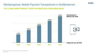 Marktprognose: Mobile Payment Transaktionen in Großbritannien 
LAUT „GLOBAL MOBILE FORECAST“ STEIGT DER UMSATZ AUF 4,34 MILLIONEN DOLLAR 
4,34 $ 
3,59 $ 
2,83 $ 
2,07 $ 
!" 
1,35 $ 2014 2015 2016 2017 2018 
Quelle: www.emarketer.com, Global Mobile Forecast, September 2014 
© www.twt.de 
Umsatzvolumen in 
Millionen $ US-Dollar 
Prognose bis zum Jahr 2018 
 