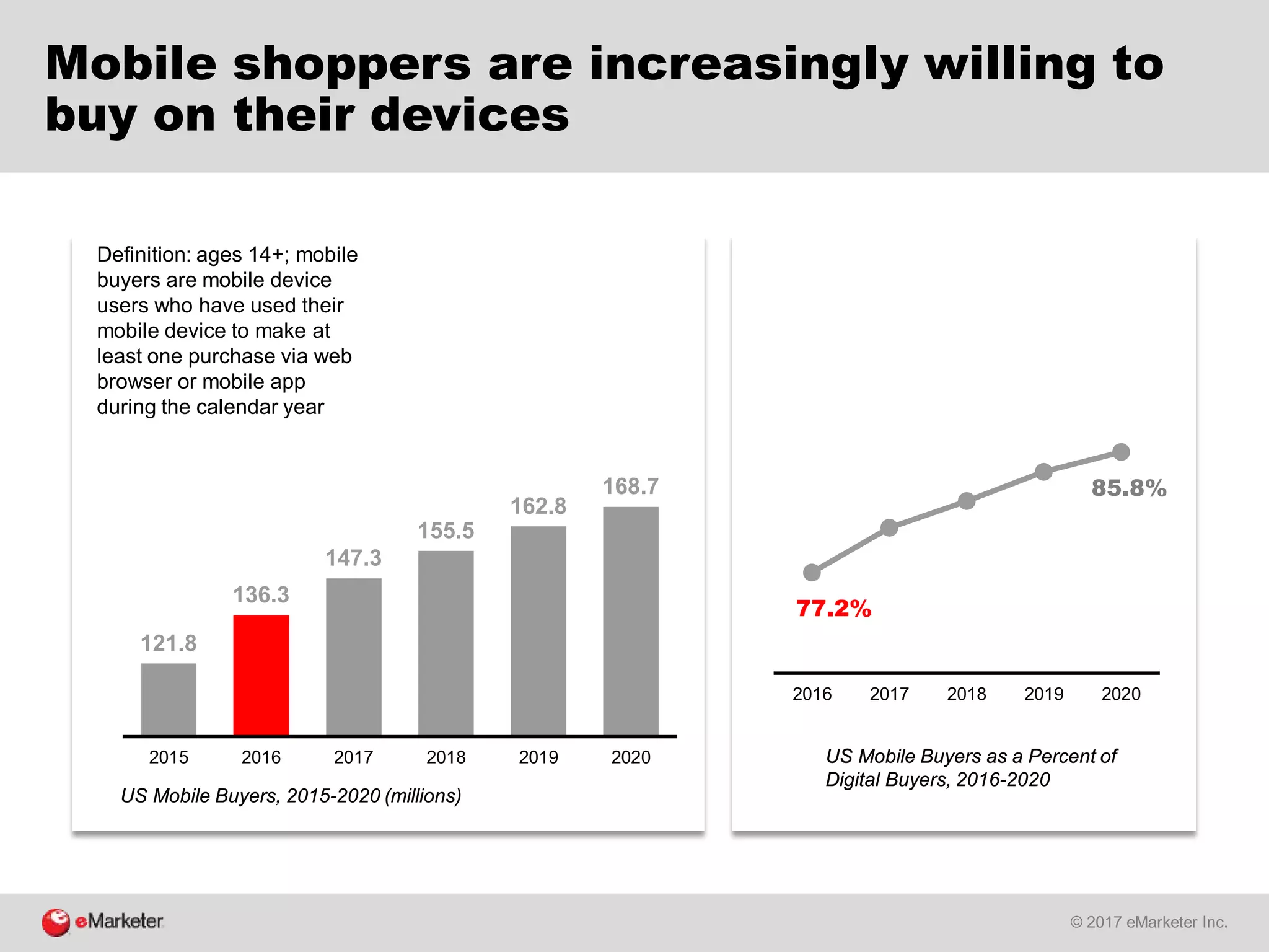 © 2017 eMarketer Inc.
Mobile shoppers are increasingly willing to
buy on their devices
121.8
136.3
147.3
155.5
162.8
168.7
2015 2016 2017 2018 2019 2020
US Mobile Buyers, 2015-2020 (millions)
77.2%
85.8%
2016 2017 2018 2019 2020
US Mobile Buyers as a Percent of
Digital Buyers, 2016-2020
Definition: ages 14+; mobile
buyers are mobile device
users who have used their
mobile device to make at
least one purchase via web
browser or mobile app
during the calendar year
 