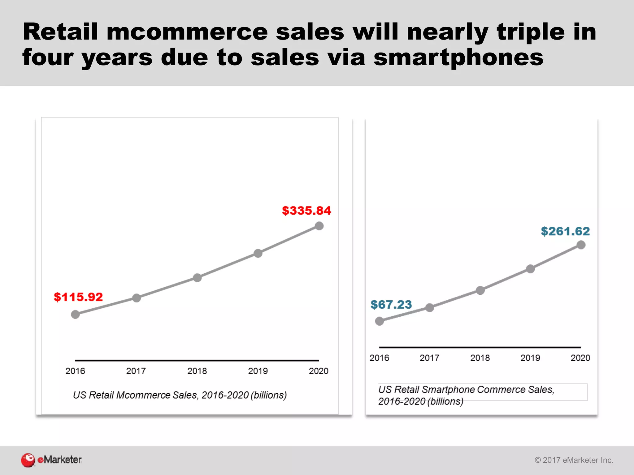 © 2017 eMarketer Inc.
Retail mcommerce sales will nearly triple in
four years due to sales via smartphones
 