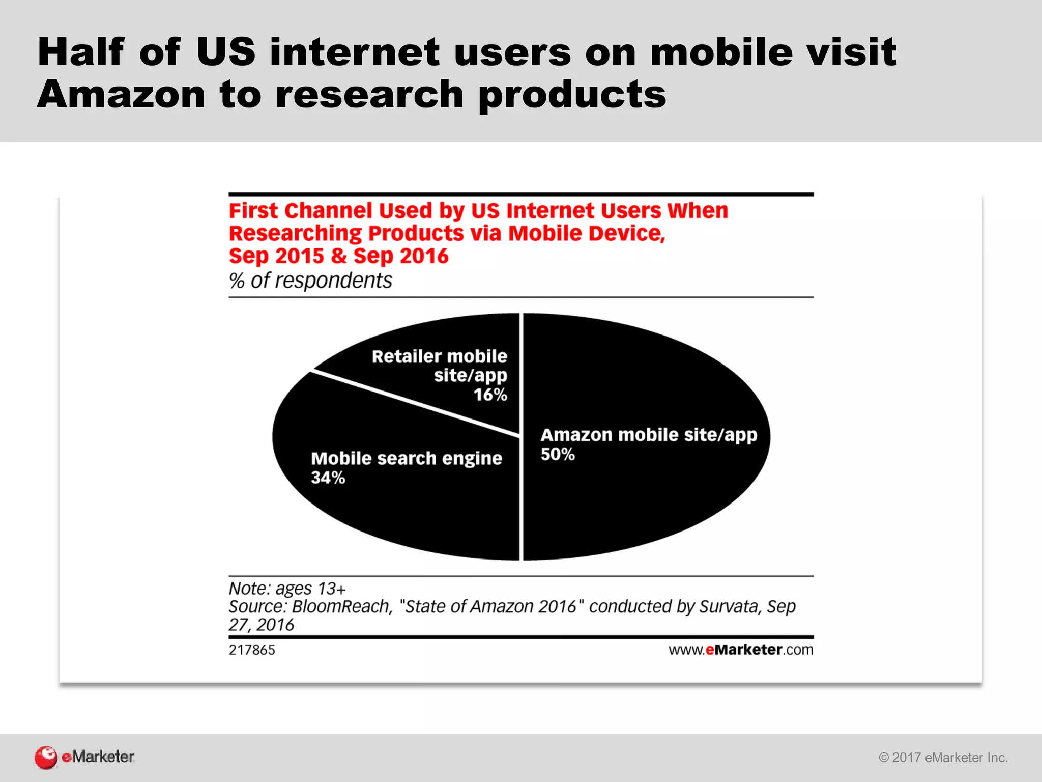 © 2017 eMarketer Inc.
Half of US internet users on mobile visit
Amazon to research products
 