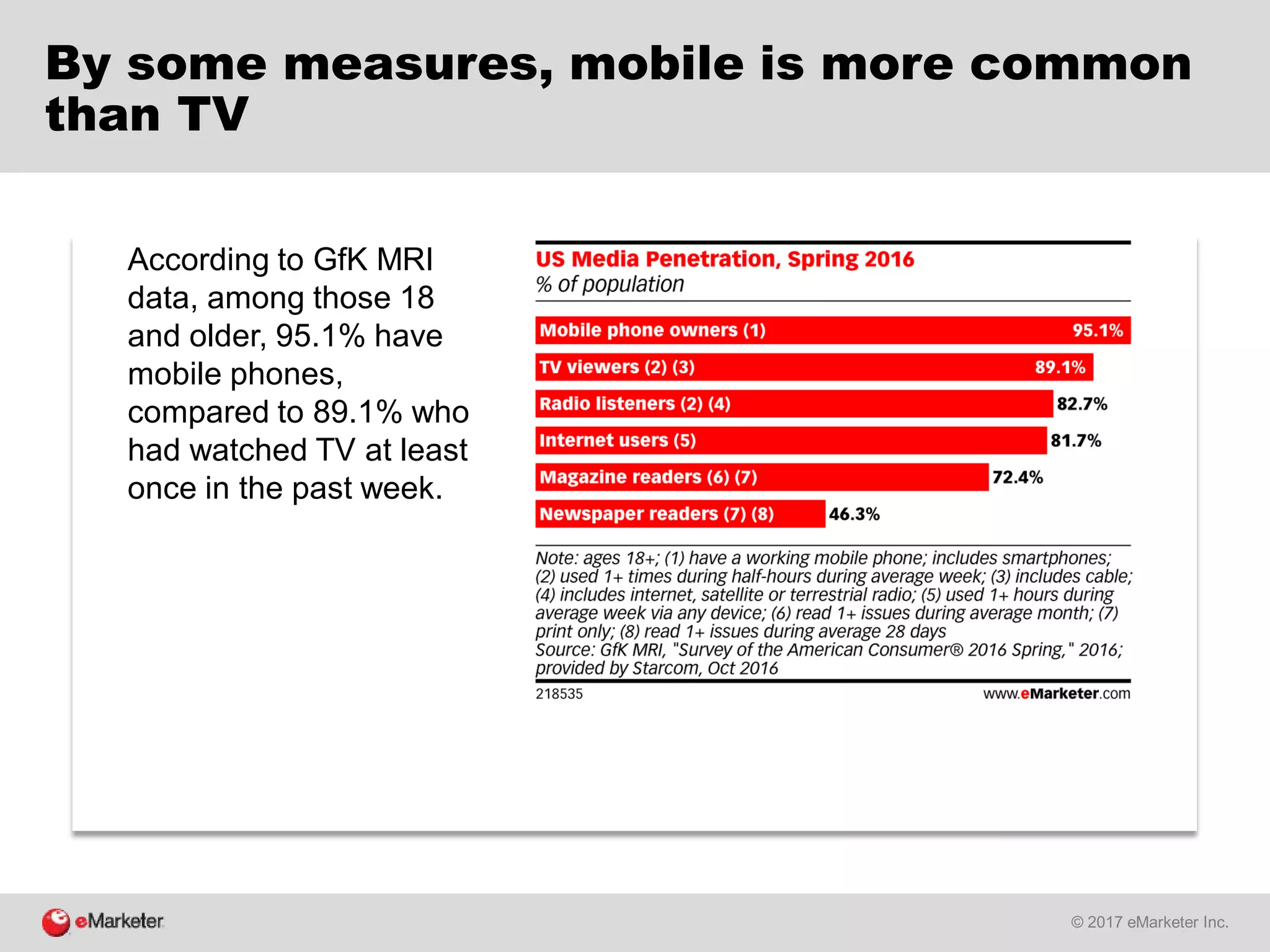 © 2017 eMarketer Inc.
By some measures, mobile is more common
than TV
According to GfK MRI
data, among those 18
and older, 95.1% have
mobile phones,
compared to 89.1% who
had watched TV at least
once in the past week.
 