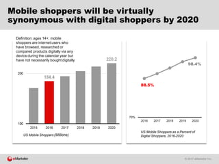 © 2017 eMarketer Inc.
Mobile shoppers will be virtually
synonymous with digital shoppers by 2020
88.5%
98.4%
70%
2016 2017 2018 2019 2020
US Mobile Shoppers as a Percent of
Digital Shoppers, 2016-2020
Definition: ages 14+; mobile
shoppers are internet users who
have browsed, researched or
compared products digitally via any
device during the calendar year but
have not necessarily bought digitally
 