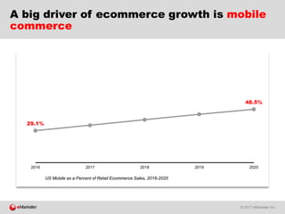 © 2017 eMarketer Inc.
A big driver of ecommerce growth is mobile
commerce
29.1%
48.5%
2016 2017 2018 2019 2020
US Mobile as a Percent of Retail Ecommerce Sales, 2016-2020
 